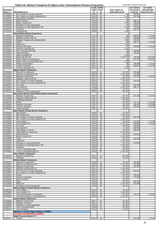 TABLO-3A. Merkezi Yerleştirme İle Öğrenci Alan Yükseköğretim Önlisans Programları                  2012-ÖSYS TERCİH KILAVUZU
                                                                                   PUAN    GENEL                              2011-ÖSYS     2011-ÖSYS
PROGRAM                                                                            TÜRÜ    KONT    ÖZEL KOŞUL VE              EN KÜÇÜK     YERLEŞTİRME
KODU (1)    PROGRAM ADI (2)                                                         (3)     (4)    AÇIKLAMALAR (5)             PUAN (6)   ÖNCELİKLERİ (7)
107350666      Büro Yönetimi ve Yönetici Asistanlığı                               YGS-4     60                         46        279.021           ----
107370501      Büro Yönetimi ve Yönetici Asistanlığı (İÖ)                          YGS-4     60                      2, 46        237.199           ----
107350745      Çağrı Merkezi Hizmetleri                                            YGS-4     60                         46   ----                   ----
107350463      İşletme Yönetimi                                                    YGS-6     60                         46        258.213           ----
107370546      İşletme Yönetimi (İÖ)                                               YGS-6     60                      2, 46        198.626           ----
107350409      Muhasebe ve Vergi Uygulamaları                                      YGS-6     60                         46        251.617           ----
107370325      Muhasebe ve Vergi Uygulamaları (İÖ)                                 YGS-6     60                      2, 46        178.634           ----
107350127      Pazarlama                                                           YGS-6     40                         46        200.179           ----
107370104      Pazarlama (İÖ)                                                      YGS-6     40                      2, 46
            Teknik Bilimler Meslek Yüksekokulu
107350551      Bilgisayar Programcılığı                                            YGS-1    40                        46            209.574         11,3,İ,93
107370449      Bilgisayar Programcılığı (İÖ)                                       YGS-1    40                     2, 46            294.989        11,2,D,93
107350709      Bilgisayar Programcılığı (Uzaktan Eğitim)                           YGS-1    50                       226            164.891             ----
107350048      Elektrik                                                            YGS-1    50                        46            256.110        11,2,D,93
107370025      Elektrik (İÖ)                                                       YGS-1    50                     2, 46
107350515      Elektronik Teknolojisi                                              YGS-1    40                        46            185.962        11,2,D,92
107370413      Elektronik Teknolojisi (İÖ)                                         YGS-1    40                     2, 46 - - - -                        ----
107350506      Gaz ve Tesisatı Teknolojisi                                         YGS-2    50                        46            182.983             ----
107350542      İnşaat Teknolojisi                                                  YGS-1    60                        46            189.463             ----
107370431      İnşaat Teknolojisi (İÖ)                                             YGS-1    60                     2, 46 - - - -                        ----
107370052      Makine (İÖ) (Bk.374)                                                YGS-1    40                2, 46, 374            125.245        10,2,D,92
107350084      Makine, Resim ve Konstrüksiyon                                      YGS-1    60                        46            321.143        10,2,D,91
107370061      Makine, Resim ve Konstrüksiyon (İÖ)                                 YGS-1    60                     2, 46 - - - -                        ----
107350093      Mobilya ve Dekorasyon                                               YGS-1    35                        46            156.909        11,2,D,92
107350445      Otomotiv Teknolojisi                                                YGS-1    60                        46            225.875        11,2,D,93
107370379      Otomotiv Teknolojisi (İÖ)                                           YGS-1    60                     2, 46
            Ağlasun Meslek Yüksekokulu
107350366      Bankacılık ve Sigortacılık                                          YGS-6    50                   46, 797            276.366             ----
107370573      Bankacılık ve Sigortacılık (İÖ)                                     YGS-6    50                2, 46, 797            243.065             ----
107350587      Bilgisayar Programcılığı                                            YGS-1    50                   46, 797            181.545        11,2,D,92
107370564      Bilgisayar Programcılığı (İÖ)                                       YGS-1    50                2, 46, 797
107350675      Büro Yönetimi ve Yönetici Asistanlığı                               YGS-4    75                   46, 797            244.553             ----
107370519      Büro Yönetimi ve Yönetici Asistanlığı (İÖ)                          YGS-4    75                2, 46, 797
107350375      Dış Ticaret                                                         YGS-6    50                   46, 797            245.756            ----
107370307      Dış Ticaret (İÖ)                                                    YGS-6    50                2, 46, 797            205.714            ----
107350472      İşletme Yönetimi                                                    YGS-6    95                   46, 797
107350418      Muhasebe ve Vergi Uygulamaları                                      YGS-6    85                   46, 797
            Bucak Emin Gülmez Teknik Bilimler Meslek Yüksekokulu
107350569      Bilgisayar Programcılığı                                            YGS-1    120                  46, 797            221.228        11,2,D,93
107370458      Bilgisayar Programcılığı (İÖ)                                       YGS-1    120               2, 46, 797
107350736      Coğrafi Bilgi Sistemleri                                            YGS-1     30                  46, 797 - - - -                        ----
107350181      Elektrik                                                            YGS-1     40                  46, 797            107.173        11,2,D,93
107350524      Elektronik Teknolojisi                                              YGS-1     30                  46, 797            236.435        07,2,D,89
107350454      Otomotiv Teknolojisi                                                YGS-1     40                  46, 797            163.087        11,2,D,93
107350384      Tekstil Teknolojisi                                                 YGS-1     30                  46, 797
            Bucak Hikmet Tolunay Meslek Yüksekokulu
107350824      Bilgi Yönetimi                                                      YGS-6     60                  46, 797     ----                      ----
107370661      Bilgi Yönetimi (İÖ)                                                 YGS-6     60               2, 46, 797     ----                      ----
107350684      Büro Yönetimi ve Yönetici Asistanlığı                               YGS-4    115                  46, 797            245.790            ----
107370528      Büro Yönetimi ve Yönetici Asistanlığı (İÖ)                          YGS-4    115               2, 46, 797
107350242      Çocuk Gelişimi                                                      YGS-4     60                  46, 797            251.533         11,2,İ,92
107370264      Çocuk Gelişimi (İÖ)                                                 YGS-4     60               2, 46, 797            406.567        11,2,D,93
107350251      Dış Ticaret                                                         YGS-6     60                  46, 797            249.816             ----
107370485      Dış Ticaret (İÖ)                                                    YGS-6     60                   2, 797            205.768             ----
107350621      Halkla İlişkiler ve Tanıtım                                         YGS-4     60                  46, 797            292.590             ----
107370607      Halkla İlişkiler ve Tanıtım (İÖ)                                    YGS-4     60               2, 46, 797     ----                       ----
107350481      İşletme Yönetimi                                                    YGS-6     60                  46, 797            227.933             ----
107370397      İşletme Yönetimi (İÖ)                                               YGS-6     60               2, 46, 797
107350596      Lojistik                                                            YGS-6     60                  46, 797            250.754            ----
107370616      Lojistik (İÖ)                                                       YGS-6     60               2, 46, 797     ----                      ----
107350427      Muhasebe ve Vergi Uygulamaları                                      YGS-6    115                  46, 797            218.950            ----
107370343      Muhasebe ve Vergi Uygulamaları (İÖ)                                 YGS-6    115               2, 46, 797
107350287      Pazarlama                                                           YGS-6     30                  46, 797
107350815      Turizm ve Otel İşletmeciliği                                        YGS-6     60                  46, 797     ----                      ----
107370652      Turizm ve Otel İşletmeciliği (İÖ)                                   YGS-6     60               2, 46, 797     ----                      ----
            Çavdır Meslek Yüksekokulu
107350763      Bilgisayar Programcılığı                                            YGS-1    40                  46, 797 - - - -                        ----
107350754      Pazarlama                                                           YGS-6    40                  46, 797 - - - -                        ----
            Gölhisar Meslek Yüksekokulu
107350612      Bankacılık ve Sigortacılık                                          YGS-6     50                  46, 797            280.360            ----
107370591      Bankacılık ve Sigortacılık (İÖ)                                     YGS-6     50               2, 46, 797            241.804            ----
107350578      Bilgisayar Programcılığı                                            YGS-1    120                  46, 797            203.797            ----
107370467      Bilgisayar Programcılığı (İÖ)                                       YGS-1    120               2, 46, 797
107350693      Büro Yönetimi ve Yönetici Asistanlığı                               YGS-4    50                   46, 797            242.301             ----
107370537      Büro Yönetimi ve Yönetici Asistanlığı (İÖ)                          YGS-4    50                2, 46, 797
107350321      Elektrik                                                            YGS-1     40                  46, 797            196.449            ----
107350533      Elektronik Teknolojisi                                              YGS-1     40                  46, 797            175.390            ----
107350499      İşletme Yönetimi                                                    YGS-6     95                  46, 797
107350603      Maliye                                                              YGS-6     50                  46, 797            283.766            ----
107370582      Maliye (İÖ)                                                         YGS-6     50               2, 46, 797            241.949            ----
107350436      Muhasebe ve Vergi Uygulamaları                                      YGS-6    60                   46, 797
            Gölhisar Sağlık Hizmetleri Meslek Yüksekokulu
107350799      Çocuk Gelişimi                                                      YGS-4    50                   46, 797 - - - -                        ----
107370643      Çocuk Gelişimi (İÖ)                                                 YGS-4    50                2, 46, 797 - - - -                        ----
107350727      Tıbbi Dokümantasyon ve Sekreterlik                                  YGS-3    40                   46, 797         133.373           11,2,D,93
107370634      Tıbbi Dokümantasyon ve Sekreterlik (İÖ)                             YGS-3    40                2, 46, 797 - - - -                        ----
            Tefenni Meslek Yüksekokulu
107350648      Bilgisayar Programcılığı                                            YGS-1    80                  46, 797
107350806      Bilgisayar Teknolojisi                                              YGS-1    40                  46, 797 - - - -                        ----
107350657      Muhasebe ve Vergi Uygulamaları                                      YGS-6    30                  46, 797
107350718      Tıbbi ve Aromatik Bitkiler                                          YGS-6    40                  46, 797
107350781      Yerel Yönetimler                                                    YGS-4    50                  46, 797 - - - -                        ----
            Mesleki ve Teknik Eğitim Bölgesi: BURSA
            ULUDAĞ ÜNİVERSİTESİ (BURSA)
            Sağlık Hizmetleri Meslek Y.O.
109750011     Anestezi                                                             YGS-2    20                                      327.322         11,2,İ,93

                                                                                                                                              32
 
