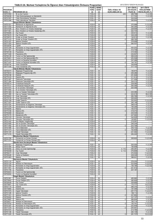 TABLO-3A. Merkezi Yerleştirme İle Öğrenci Alan Yükseköğretim Önlisans Programları                  2012-ÖSYS TERCİH KILAVUZU
                                                                                   PUAN    GENEL                           2011-ÖSYS     2011-ÖSYS
PROGRAM                                                                            TÜRÜ    KONT    ÖZEL KOŞUL VE           EN KÜÇÜK     YERLEŞTİRME
KODU (1)    PROGRAM ADI (2)                                                         (3)     (4)    AÇIKLAMALAR (5)          PUAN (6)   ÖNCELİKLERİ (7)
109751654      İlk ve Acil Yardım                                                  YGS-2     20                      233       369.799         11,2,İ,92
109750038      Tıbbi Dokümantasyon ve Sekreterlik                                  YGS-3     30                                317.722         11,2,İ,93
109751557      Tıbbi Görüntüleme Teknikleri                                        YGS-1     30                                343.044             ----
109751548      Tıbbi Laboratuvar Teknikleri                                        YGS-2     30                                292.654         11,2,İ,93
            Sosyal Bilimler Meslek Yüksekokulu
109751221      Bankacılık ve Sigortacılık                                          YGS-6    30                                    370.998        11,3,D,93
109771252      Bankacılık ve Sigortacılık (İÖ)                                     YGS-6    30                         2          300.290         11,2,İ,93
109751636      Büro Yönetimi ve Yönetici Asistanlığı                               YGS-4    30                                    228.608         11,2,İ,91
109771561      Büro Yönetimi ve Yönetici Asistanlığı (İÖ)                          YGS-4    30                        2           322.733             ----
109750065      Dış Ticaret                                                         YGS-6    30                                    230.914         11,3,İ,93
109770015      Dış Ticaret (İÖ)                                                    YGS-6    30                         2          348.329         11,2,İ,93
109750074      Emlak ve Emlak Yönetimi                                             YGS-5    30                                    100.813         11,2,İ,92
109771419      Emlak ve Emlak Yönetimi (İÖ)                                        YGS-5    30                         2          299.762             ----
109751327      İşletme Yönetimi                                                    YGS-6    30                                    379.956         11,2,İ,93
109771322      İşletme Yönetimi (İÖ)                                               YGS-6    30                         2          290.537         11,2,İ,93
109752034      Lojistik                                                            YGS-6    30                             ----                       ----
109751248      Muhasebe ve Vergi Uygulamaları                                      YGS-6    30                                    424.203         11,2,İ,93
109771261      Muhasebe ve Vergi Uygulamaları (İÖ)                                 YGS-6    30                        2           312.738         11,2,İ,93
109750108      Pazarlama                                                           YGS-6    30                                    315.392         11,2,İ,90
109771428      Pazarlama (İÖ)                                                      YGS-6    30                         2          232.647         11,2,İ,93
109750126      Turizm ve Otel İşletmeciliği                                        YGS-6    30                                    206.203         11,3,İ,93
109770051      Turizm ve Otel İşletmeciliği (İÖ)                                   YGS-6    30                         2          253.526         11,2,İ,92
109751512      Turizm ve Seyahat Hizmetleri                                        YGS-5    30                                    337.089         11,2,İ,92
109771437      Turizm ve Seyahat Hizmetleri (İÖ)                                   YGS-5    30                        2           144.191         11,2,İ,93
109750144      Yerel Yönetimler                                                    YGS-4    30                                    335.609             ----
109771446      Yerel Yönetimler (İÖ)                                               YGS-4    30                         2          317.143             ----
            Teknik Bilimler Meslek Yüksekokulu
109750374      Bilgisayar Programcılığı                                            YGS-1    30                                    165.874         11,4,İ,93
109770615      Bilgisayar Programcılığı (İÖ)                                       YGS-1    30                         2          255.289         11,3,İ,93
109750198      Elektrik                                                            YGS-1    30                                    251.846         11,3,İ,93
109770103      Elektrik (İÖ)                                                       YGS-1    30                         2          311.814         11,2,İ,93
109751487      Elektronik Teknolojisi                                              YGS-1    30                                    377.456         11,3,İ,93
109771394      Elektronik Teknolojisi (İÖ)                                         YGS-1    30                         2          334.312         11,2,İ,93
109750214      Endüstriyel Kalıpçılık                                              YGS-1    30                                    228.080         11,3,İ,93
109770121      Endüstriyel Kalıpçılık (İÖ)                                         YGS-1    30                         2          383.089         11,2,İ,93
109751672      Et ve Ürünleri Teknolojisi                                          YGS-6    30                                    224.469             ----
109771694      Et ve Ürünleri Teknolojisi (İÖ)                                     YGS-6    30                         2 ----                         ----
109751469      Gaz ve Tesisatı Teknolojisi                                         YGS-2    30                                    234.080         11,2,İ,93
109771385      Gaz ve Tesisatı Teknolojisi (İÖ)                                    YGS-2    30                         2          244.615         99,2,İ,80
109750223      Gıda Teknolojisi                                                    YGS-2    90                                    260.796         11,2,İ,93
109770139      Gıda Teknolojisi (İÖ)                                               YGS-2    90                         2          226.940             ----
109751169      Grafik Tasarımı                                                     YGS-5    30                                    322.553        11,3,D,95
109771207      Grafik Tasarımı (İÖ)                                                YGS-5    30                         2          340.148         11,2,İ,93
109751424      İklimlendirme ve Soğutma Teknolojisi                                YGS-1    30                                    298.516         11,2,İ,93
109771376      İklimlendirme ve Soğutma Teknolojisi (İÖ)                           YGS-1    30                        2           195.259         11,2,İ,94
109750259      Makine                                                              YGS-1    30                                    183.573         11,4,İ,93
109770166      Makine (İÖ)                                                         YGS-1    30                         2          318.472         11,3,İ,93
109750268      Mekatronik                                                          YGS-1    30                                    245.535         11,4,İ,93
109770175      Mekatronik (İÖ)                                                     YGS-1    30                         2          247.993         11,3,İ,93
109751318      Otomotiv Teknolojisi                                                YGS-1    30                                    342.625        11,4,D,94
109771313      Otomotiv Teknolojisi (İÖ)                                           YGS-1    30                         2          105.861        11,3,D,92
109751442      Süs Bitkileri Yetiştiriciliği                                       YGS-6    30                                    219.081             ----
109751609      Süt ve Ürünleri Teknolojisi                                         YGS-6    30                                    246.244             ----
109771482      Süt ve Ürünleri Teknolojisi (İÖ)                                    YGS-6    30                         2          223.706             ----
109751566      Tarım Makineleri                                                    YGS-1    30                                    245.722         11,2,İ,93
109771473      Tarım Makineleri (İÖ)                                               YGS-1    30                         2          163.846        11,2,D,93
109751187      Tekstil Teknolojisi                                                 YGS-1    30                                    231.592        11,3,D,93
109771216      Tekstil Teknolojisi (İÖ)                                            YGS-1    30                         2          294.222         11,2,İ,90
            Büyükorhan Meslek Yüksekokulu
109751796      Ormancılık ve Orman Ürünleri                                        YGS-6    40                                    308.802        11,2,D,92
109771701      Ormancılık ve Orman Ürünleri (İÖ)                                   YGS-6    40                        2 ----                          ----
            Gemlik Asım Kocabıyık Meslek Yüksekokulu
109751521      Bilgisayar Programcılığı                                            YGS-1    30                                    253.020         11,3,İ,93
109751584      Bahçe Tarımı                                                        YGS-6    30                                    195.908             ----
109750392      Deniz ve Liman İşletmeciliği                                        YGS-6    30                   4, 112           250.281         11,2,İ,93
109750408      Dış Ticaret                                                         YGS-6    30                   4, 112           479.899         11,2,İ,93
109750417      Gıda Teknolojisi                                                    YGS-2    30                                    372.934        11,2,D,93
109750426      Harita ve Kadastro                                                  YGS-1    30                                    248.049        11,2,D,90
109751663      Makine                                                              YGS-1    50                                    386.641         11,2,İ,93
            Harmancık Meslek Yüksekokulu
109751133      Aşçılık                                                             YGS-4    30                                    278.200        11,3,D,93
109751124      Mobilya ve Dekorasyon                                               YGS-1    30                                    223.646        11,2,D,91
109751309      Muhasebe ve Vergi Uygulamaları                                      YGS-6    30                                    106.789        11,2,D,92
109771491      Muhasebe ve Vergi Uygulamaları (İÖ)                                 YGS-6    30                        2           221.912             ----
109751706      Pazarlama                                                           YGS-6    40                                    227.187             ----
109752043      Turizm ve Otel İşletmeciliği                                        YGS-6    30                             ----                       ----
109752052      Turizm ve Seyahat Hizmetleri                                        YGS-5    30                             ----                       ----
            İnegöl Meslek Yüksekokulu
109751081      Çocuk Gelişimi                                                      YGS-4    50                                    465.860         11,2,İ,93
109770642      Çocuk Gelişimi (İÖ)                                                 YGS-4    50                         2          360.826         11,2,İ,79
109750435      Dış Ticaret                                                         YGS-6    40                                    229.695         11,2,İ,93
109770651      Dış Ticaret (İÖ)                                                    YGS-6    40                         2          170.777        10,2,D,92
109751115      Elektrik                                                            YGS-1    40                                    289.374         11,2,İ,92
109770669      Elektrik (İÖ)                                                       YGS-1    40                         2          187.056         11,2,İ,93
109751575      İnşaat Teknolojisi                                                  YGS-1    40                                    257.774        11,2,D,91
109751336      İşletme Yönetimi                                                    YGS-6    40                                    198.113         11,2,İ,93
109771331      İşletme Yönetimi (İÖ)                                               YGS-6    40                         2          247.852             ----
109750462      Makine                                                              YGS-1    40                                    337.107         11,2,İ,91
109770687      Makine (İÖ)                                                         YGS-1    40                         2          266.604         11,2,İ,92
109750471      Mobilya ve Dekorasyon                                               YGS-1    50                                    183.714         11,2,İ,93
109770703      Mobilya ve Dekorasyon (İÖ)                                          YGS-1    50                         2          150.791        11,2,D,93
109751257      Muhasebe ve Vergi Uygulamaları                                      YGS-6    40                                    222.849         11,2,İ,93
109771279      Muhasebe ve Vergi Uygulamaları (İÖ)                                 YGS-6    40                        2           244.461             ----
109751072      Pazarlama                                                           YGS-6    40                                    214.785        11,2,D,93
109751196      Tekstil Teknolojisi                                                 YGS-1    40                                    282.149         11,2,İ,93
109771225      Tekstil Teknolojisi (İÖ)                                            YGS-1    40                         2          281.737        10,3,D,92

                                                                                                                                            33
 