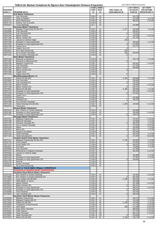 TABLO-3A. Merkezi Yerleştirme İle Öğrenci Alan Yükseköğretim Önlisans Programları                  2012-ÖSYS TERCİH KILAVUZU
                                                                                   PUAN    GENEL                            2011-ÖSYS          2011-ÖSYS
PROGRAM                                                                            TÜRÜ    KONT    ÖZEL KOŞUL VE            EN KÜÇÜK          YERLEŞTİRME
KODU (1)    PROGRAM ADI (2)                                                         (3)     (4)    AÇIKLAMALAR (5)           PUAN (6)        ÖNCELİKLERİ (7)
            İznik Meslek Yüksekokulu
109750532      Gıda Teknolojisi                                                    YGS-2    40                                     243.779                ----
109750541      Harita ve Kadastro                                                  YGS-1    40                                     312.768            10,3,İ,92
109751212      Mimari Restorasyon                                                  YGS-5    40                                     286.324           11,2,D,93
109751178      Seramik, Cam ve Çinicilik                                           YGS-2    30
109750577      Turizm Rehberliği                                                   DİL-1    30                                     222.886               ----
            Karacabey Meslek Yüksekokulu
109770906      Bilgisayar Programcılığı (İÖ) (Bk.377)                              YGS-1    30                   2, 377            234.640            11,2,İ,93
109750586      Gıda Teknolojisi                                                    YGS-2    60                                     238.351                ----
109770784      Gıda Teknolojisi (İÖ)                                               YGS-2    60                         2           178.237                ----
109751363      İşletme Yönetimi                                                    YGS-6    30                                     146.795           11,2,D,93
109771349      İşletme Yönetimi (İÖ)                                               YGS-6    30                         2           241.379                ----
109751803      Laborant ve Veteriner Sağlık                                        YGS-2    30                       240 - - - -                          ----
109751266      Muhasebe ve Vergi Uygulamaları                                      YGS-6    30                                     169.930            11,2,İ,93
109771297      Muhasebe ve Vergi Uygulamaları (İÖ)                                 YGS-6    30                         2           215.803                ----
109751769      Organik Tarım                                                       YGS-6    30                                     215.177                ----
109771719      Organik Tarım (İÖ)                                                  YGS-6    30                         2 ----                             ----
109752061      Süt ve Besi Hayvancılığı                                            YGS-2    30                       240 - - - -                          ----
109751618      Süt ve Ürünleri Teknolojisi                                         YGS-6    30                       240         228.655                  ----
109771507      Süt ve Ürünleri Teknolojisi (İÖ)                                    YGS-6    30                         2 ----                             ----
            Keles Meslek Yüksekokulu
109751239      Bankacılık ve Sigortacılık                                          YGS-6    30                                     180.116            11,2,İ,92
109771667      Bankacılık ve Sigortacılık (İÖ)                                     YGS-6    30                         2 ----                             ----
109751539      Bilgisayar Programcılığı                                            YGS-1    30                                     202.261           11,3,D,93
109751106      Gıda Teknolojisi                                                    YGS-2    30                                     217.375                ----
109751345      İşletme Yönetimi                                                    YGS-6    30                                     298.998                ----
109771685      İşletme Yönetimi (İÖ)                                               YGS-6    30                         2 ----                             ----
109751699      Organik Tarım                                                       YGS-6    30
109771676      Organik Tarım (İÖ)                                                  YGS-6    30                         2 ----                            ----
            Mustafakemalpaşa Meslek Y.O.
109770915      Elektrik (İÖ) (Bk.384)                                              YGS-1    30                   2, 384            206.658            11,2,İ,93
109750692      Gıda Teknolojisi                                                    YGS-2    30                                     235.600                ----
109771516      Gıda Teknolojisi (İÖ)                                               YGS-2    30                         2           179.163                ----
109751354      İşletme Yönetimi                                                    YGS-6    30                                     278.564           11,2,D,92
109771358      İşletme Yönetimi (İÖ)                                               YGS-6    30                        2            235.107                ----
109770933      Makine (İÖ) (Bk.384)                                                YGS-1    30                   2, 384            350.093            11,2,İ,93
109751275      Muhasebe ve Vergi Uygulamaları                                      YGS-6    30                                     255.240           11,2,D,93
109771525      Muhasebe ve Vergi Uygulamaları (İÖ)                                 YGS-6    30                         2           212.633                ----
109752007      Organik Tarım                                                       YGS-6    30                             ----                           ----
109750726      Pazarlama                                                           YGS-6    30                                     240.888                ----
109771534      Pazarlama (İÖ)                                                      YGS-6    30                         2           186.700                ----
109751999      Süt ve Ürünleri Teknolojisi                                         YGS-6    30                             ----                           ----
109771234      Tekstil Teknolojisi (İÖ) (Bk.390)                                   YGS-1    30                   2, 390            100.000           11,2,D,92
109750735      Tohumculuk                                                          YGS-6    30
            Orhaneli Meslek Yüksekokulu
109751645      Büro Yönetimi ve Yönetici Asistanlığı                               YGS-4    30                                     303.658                ----
109751284      Muhasebe ve Vergi Uygulamaları                                      YGS-6    30                                     183.939           11,2,D,92
109771543      Muhasebe ve Vergi Uygulamaları (İÖ)                                 YGS-6    30                         2           198.212                ----
            Orhangazi Meslek Yüksekokulu
109751681      Bilgisayar Programcılığı                                            YGS-1    30                                     370.207           11,3,D,93
109751496      Elektronik Teknolojisi                                              YGS-1    30                                     315.934            11,2,İ,93
109771579      Elektronik Teknolojisi (İÖ)                                         YGS-1    30                         2           205.797            11,2,İ,93
109751478      Gaz ve Tesisatı Teknolojisi                                         YGS-2    30                                     177.810           11,2,D,92
109750798      Makine                                                              YGS-1    30                                     330.903            11,2,İ,92
109770978      Makine (İÖ)                                                         YGS-1    30                         2           262.317            11,2,İ,93
109751415      Peyzaj ve Süs Bitkileri                                             YGS-6    30                                     234.790                ----
109751203      Tekstil Teknolojisi                                                 YGS-1    30                                     222.670            11,2,İ,93
109771243      Tekstil Teknolojisi (İÖ)                                            YGS-1    30                         2           313.467           10,2,D,92
            Yenişehir İbrahim Orhan Meslek Yüksekokulu
109771031      Bilgisayar Programcılığı (İÖ) (Bk.378)                              YGS-1    30                   2, 378            326.833            11,2,İ,93
109751733      Çocuk Gelişimi                                                      YGS-4    30                                     419.387            11,2,İ,93
109771013      Çocuk Gelişimi (İÖ)                                                 YGS-4    30                         2           355.547            11,2,İ,94
109750841      Dış Ticaret                                                         YGS-6    30                                     178.839            11,2,İ,93
109750859      Gıda Teknolojisi                                                    YGS-2    60                                     217.925                ----
109751433      İklimlendirme ve Soğutma Teknolojisi                                YGS-1    30                                     222.528           11,2,D,93
109752025      Laborant ve Veteriner Sağlık                                        YGS-2    30                             ----                           ----
109751099      Makine                                                              YGS-1    30                                     324.860            11,2,İ,93
109751293      Muhasebe ve Vergi Uygulamaları                                      YGS-6    30                                     177.801            11,2,İ,93
109771552      Muhasebe ve Vergi Uygulamaları (İÖ)                                 YGS-6    30                         2           246.630                ----
109751724      Seracılık                                                           YGS-6    30
109752016      Sulama Teknolojisi                                                  YGS-2    30                             ----                          ----
109752079      Süt ve Besi Hayvancılığı                                            YGS-2    30                             ----                          ----
            Mesleki ve Teknik Eğitim Bölgesi: ÇANAKKALE
            ÇANAKKALE ONSEKİZ MART ÜNİVERSİTESİ
            Çanakkale Sosyal Bilimler Meslek Yüksekokulu
102751039     Büro Yönetimi ve Yönetici Asistanlığı                                YGS-4    40                                     194.250           11,2,D,93
102770609     Büro Yönetimi ve Yönetici Asistanlığı (İÖ)                           YGS-4    40                        2            282.263                ----
102770036     Çocuk Gelişimi (İÖ) (Bk.496)                                         YGS-4    40                   2, 496            389.430            11,2,İ,93
102750977     Halkla İlişkiler ve Tanıtım                                          YGS-4    40                                     334.092                ----
102750817     İşletme Yönetimi                                                     YGS-6    60                                     281.948           11,2,D,92
102770451     İşletme Yönetimi (İÖ)                                                YGS-6    60                         2           262.791                ----
102750738     Muhasebe ve Vergi Uygulamaları                                       YGS-6    60                                     286.047           11,2,D,93
102770399     Muhasebe ve Vergi Uygulamaları (İÖ)                                  YGS-6    60                         2           259.444                ----
102750986     Yerel Yönetimler                                                     YGS-4    40                                     323.443                ----
102770672     Yerel Yönetimler (İÖ)                                                YGS-4    40                         2           298.229                ----
            Çanakkale Teknik Bilimler Meslek Yüksekokulu
102750095     Bilgisayar Programcılığı                                             YGS-1     40                                    255.770           11,4,D,92
102770539     Bilgisayar Programcılığı (İÖ)                                        YGS-1     40                       2            140.026            11,3,İ,93
102770045     Elektrik (İÖ) (Bk.395)                                               YGS-1     80                  2, 395            100.000            11,2,İ,92
102750605     Fotoğrafçılık ve Kameramanlık                                        YGS-4     30                                    313.120           11,2,D,93
102750041     Gemi İnşaatı                                                         YGS-1     30                      268           212.296           10,3,D,92
102751181     Giyim Üretim Teknolojisi                                             YGS-1     40                                    366.300           11,2,D,91
102750623     Grafik Tasarımı                                                      YGS-5     20                                    217.143           11,3,D,93
102750968     İnşaat Teknolojisi                                                   YGS-1    100                                    204.914           11,2,D,91
102770521     İnşaat Teknolojisi (İÖ)                                              YGS-1    100                       2            216.205                ----
102770072     Makine (İÖ) (Bk.395)                                                 YGS-1     80                  2, 395            378.170           11,2,D,93

                                                                                                                                                34
 