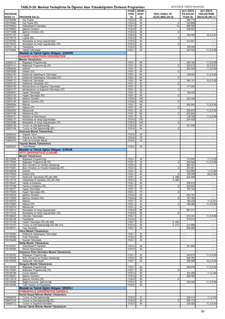 TABLO-3A. Merkezi Yerleştirme İle Öğrenci Alan Yükseköğretim Önlisans Programları                  2012-ÖSYS TERCİH KILAVUZU
                                                                                   PUAN    GENEL                           2011-ÖSYS     2011-ÖSYS
PROGRAM                                                                            TÜRÜ    KONT    ÖZEL KOŞUL VE           EN KÜÇÜK     YERLEŞTİRME
KODU (1)    PROGRAM ADI (2)                                                         (3)     (4)    AÇIKLAMALAR (5)          PUAN (6)   ÖNCELİKLERİ (7)
102750686     Dış Ticaret                                                          YGS-6     50                                282.110           ----
102770584     Dış Ticaret (İÖ)                                                     YGS-6     50                       2        249.808           ----
102750632     Geleneksel El Sanatları                                              YGS-4     40                      14        285.095           ----
102750853     İşletme Yönetimi                                                     YGS-6     50                                238.903           ----
102770496     İşletme Yönetimi (İÖ)                                                YGS-6     50                       2
102751127     Lojistik                                                             YGS-6     50                                  100.000        10,2,D,91
102770715     Lojistik (İÖ)                                                        YGS-6     50                       2 ----                         ----
102750783     Muhasebe ve Vergi Uygulamaları                                       YGS-6     40                                  212.921             ----
102770433     Muhasebe ve Vergi Uygulamaları (İÖ)                                  YGS-6     40                      2 ----                          ----
102751118     Pazarlama                                                            YGS-6     30                                  165.293             ----
102750668     Tekstil Teknolojisi                                                  YGS-1     40                                  207.034        11,2,D,95
            Mesleki ve Teknik Eğitim Bölgesi: ÇANKIRI
            ÇANKIRI KARATEKİN ÜNİVERSİTESİ
            Meslek Yüksekokulu
102850216      Bilgisayar Programcılığı                                            YGS-1     60                                  259.182        11,3,D,93
102870141      Bilgisayar Programcılığı (İÖ)                                       YGS-1     60                       2          240.212        10,2,D,91
102850022      Elektrik                                                            YGS-1     60                                  303.354        11,2,D,93
102870026      Elektrik (İÖ)                                                       YGS-1     60                       2
102850164      Elektronik Haberleşme Teknolojisi                                   YGS-1     60                                  149.004        11,2,D,93
102870114      Elektronik Haberleşme Teknolojisi (İÖ)                              YGS-1     60                      2
102850173      Elektronik Teknolojisi                                              YGS-1     80                                  266.121        10,2,D,92
102870123      Elektronik Teknolojisi (İÖ)                                         YGS-1     80                       2
102850155      İklimlendirme ve Soğutma Teknolojisi                                YGS-1     30                                  177.253            ----
102870177      İklimlendirme ve Soğutma Teknolojisi (İÖ)                           YGS-1    30                       2 ----                         ----
102850207      İnşaat Teknolojisi                                                  YGS-1     55                                  190.032            ----
102870132      İnşaat Teknolojisi (İÖ)                                             YGS-1     55                       2
102850146      İşletme Yönetimi                                                    YGS-6    100                                  233.349            ----
102870105      İşletme Yönetimi (İÖ)                                               YGS-6    100                       2
102850094      Makine                                                              YGS-1     60                                  262.643        11,2,D,92
102870071      Makine (İÖ)                                                         YGS-1     60                       2
102850225      Mekatronik                                                          YGS-1     60                                  326.874        11,2,D,92
102870168      Mekatronik (İÖ)                                                     YGS-1     60                       2          253.642             ----
102850101      Mobilya ve Dekorasyon                                               YGS-1     55                                  136.306        11,2,D,95
102850137      Muhasebe ve Vergi Uygulamaları                                      YGS-6    100                                  234.428             ----
102870098      Muhasebe ve Vergi Uygulamaları (İÖ)                                 YGS-6    100                      2
102850128      Turizm ve Otel İşletmeciliği                                        YGS-6     60                                  231.930            ----
102870159      Turizm ve Otel İşletmeciliği (İÖ)                                   YGS-6     60                       2
            Kızılırmak Meslek Yüksekokulu
102850234      Organik Tarım                                                       YGS-6    30
102850252      Peyzaj ve Süs Bitkileri                                             YGS-6    30                            ----                      ----
102850279      Tıbbi ve Aromatik Bitkiler                                          YGS-6    30
            Yapraklı Meslek Yüksekokulu
102850297      Tarla Bitkileri                                                     YGS-6    30                            ----                      ----
            Mesleki ve Teknik Eğitim Bölgesi: ÇORUM
            HİTİT ÜNİVERSİTESİ (ÇORUM)
            Meslek Yüksekokulu
105150286      Bilgisayar Programcılığı                                            YGS-1    30                                   175.826         11,3,İ,93
105170254      Bilgisayar Programcılığı (İÖ)                                       YGS-1    30                        2          225.046        11,2,D,92
105150329      Büro Yönetimi ve Yönetici Asistanlığı                               YGS-4    50                                   283.767             ----
105170281      Büro Yönetimi ve Yönetici Asistanlığı (İÖ)                          YGS-4    50                       2           243.961             ----
105150038      Elektrik                                                            YGS-1    40                                   222.690         11,2,İ,94
105170042      Elektrik (İÖ)                                                       YGS-1    40                        2          185.246         00,2,İ,82
105170227      Elektronik Teknolojisi (İÖ) (Bk.398)                                YGS-1    40                   2, 398          224.495             ----
105170175      Geleneksel El Sanatları (İÖ) (Bk.399)                               YGS-4    30                   2, 399
105150047      Harita ve Kadastro                                                  YGS-1    40                                   256.910            ----
105170166      Harita ve Kadastro (İÖ)                                             YGS-1    40                        2          233.435            ----
105150277      İnşaat Teknolojisi                                                  YGS-1    70                                   197.749            ----
105170245      İnşaat Teknolojisi (İÖ)                                             YGS-1    70                        2
105150232      İşletme Yönetimi                                                    YGS-6    60                                   253.157             ----
105170209      İşletme Yönetimi (İÖ)                                               YGS-6    60                        2          197.780             ----
105150074      Makine                                                              YGS-1    40                                   165.229         11,2,İ,91
105170087      Makine (İÖ)                                                         YGS-1    40                        2          166.088        11,2,D,92
105150374      Mekatronik                                                          YGS-1    40                            ----                       ----
105150214      Muhasebe ve Vergi Uygulamaları                                      YGS-6    80                                   267.311             ----
105170193      Muhasebe ve Vergi Uygulamaları (İÖ)                                 YGS-6    80                       2
105150223      Otomotiv Teknolojisi                                                YGS-1    40                                   272.341        11,2,D,92
105150108      Pazarlama                                                           YGS-6    50                                   215.012             ----
105170184      Tekstil Teknolojisi (İÖ) (Bk.399)                                   YGS-1    30                   2, 399
105170157      Turizm ve Otel İşletmeciliği (İÖ) (Bk.313)                          YGS-6    30                   2, 313          215.696            ----
105150311      Yapı Denetimi                                                       YGS-1    30                                   220.283            ----
            Alaca Meslek Yüksekokulu
105150383      Elektronik Haberleşme Teknolojisi                                   YGS-1    30                            ----                      ----
105150392      Gıda Teknolojisi                                                    YGS-2    30                            ----                      ----
105150408      Kaynak Teknolojisi                                                  YGS-1    30                            ----                      ----
            İskilip Meslek Yüksekokulu
105150347      Geleneksel El Sanatları                                             YGS-4    30                                   231.894            ----
105150365      Mimari Restorasyon                                                  YGS-5    30                            ----                      ----
            Osmancık Ömer Derindere Meslek Yüksekokulu
105150302      Bilgisayar Programcılığı                                            YGS-1    40                                   240.670        11,2,D,93
105150338      Büro Yönetimi ve Yönetici Asistanlığı                               YGS-4    35                                   258.760             ----
105150259      Elektronik Teknolojisi                                              YGS-1    30                                   399.968        10,2,D,92
            Sungurlu Meslek Yüksekokulu
105150295      Bilgisayar Programcılığı                                            YGS-1    50                                   298.976        11,2,D,93
105170263      Bilgisayar Programcılığı (İÖ)                                       YGS-1    50                        2
105150189      Çocuk Gelişimi                                                      YGS-4    40                                   354.499         11,2,İ,92
105150241      İşletme Yönetimi                                                    YGS-6    50                                   228.795             ----
105170218      İşletme Yönetimi (İÖ)                                               YGS-6    50                        2
105150268      Sağlık Kurumları İşletmeciliği                                      YGS-6    40                                   348.485        11,2,D,94
105150356      Tıbbi Tanıtım ve Pazarlama                                          YGS-6    30                            ----                       ----
            Mesleki ve Teknik Eğitim Bölgesi: DENİZLİ
            PAMUKKALE ÜNİVERSİTESİ (DENİZLİ)
            Denizli Sosyal Bilimler Meslek Yüksekokulu
108650078     Turizm ve Otel İşletmeciliği                                         YGS-6    40                                   205.414         11,2,İ,93
108670125     Turizm ve Otel İşletmeciliği (İÖ)                                    YGS-6    40                        2          258.173             ----
108650712     Turizm ve Seyahat Hizmetleri                                         YGS-5    40                                   224.020        11,2,D,93
            Denizli Teknik Bilimler Meslek Yüksekokulu

                                                                                                                                           36
 