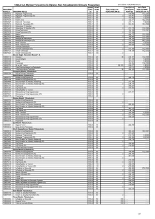 TABLO-3A. Merkezi Yerleştirme İle Öğrenci Alan Yükseköğretim Önlisans Programları                  2012-ÖSYS TERCİH KILAVUZU
                                                                                   PUAN    GENEL                            2011-ÖSYS     2011-ÖSYS
PROGRAM                                                                            TÜRÜ    KONT    ÖZEL KOŞUL VE            EN KÜÇÜK     YERLEŞTİRME
KODU (1)    PROGRAM ADI (2)                                                         (3)     (4)    AÇIKLAMALAR (5)           PUAN (6)   ÖNCELİKLERİ (7)
108650572      Bilgisayar Programcılığı                                            YGS-1     50                                 476.966        11,3,D,93
108670637      Bilgisayar Programcılığı (İÖ)                                       YGS-1     50                        2        324.061         11,2,İ,93
108650024      Elektrik                                                            YGS-1     80                                 193.982         11,2,İ,93
108670046      Elektrik (İÖ)                                                       YGS-1     80                        2        332.371        10,2,D,92
108650527      Elektronik Teknolojisi                                              YGS-1     40                                 244.714         11,2,İ,93
108670619      Elektronik Teknolojisi (İÖ)                                         YGS-1     40                        2        264.094        10,3,D,92
108650818      Geleneksel El Sanatları                                             YGS-4     30                            ----                     ----
108670497      Geleneksel El Sanatları (İÖ)                                        YGS-4     30                        2        273.779        11,2,D,93
108650493      Kimya Teknolojisi                                                   YGS-2     40                                 184.188        11,2,D,91
108670576      Kimya Teknolojisi (İÖ)                                              YGS-2     40                        2        197.408             ----
108650051      Makine                                                              YGS-1     80                                 404.137        11,2,D,93
108670073      Makine (İÖ)                                                         YGS-1     80                        2        180.842        11,2,D,92
108650721      Mobilya ve Dekorasyon                                               YGS-1     40                                 196.764        11,2,D,93
108670082      Mobilya ve Dekorasyon (İÖ)                                          YGS-1     40                        2        131.258        09,2,D,90
108650766      Moda Tasarımı                                                       YGS-5     40                                 348.640         11,2,İ,93
108670752      Moda Tasarımı (İÖ)                                                  YGS-5     40                        2        350.925        11,2,D,92
108650827      Otomotiv Teknolojisi                                                YGS-1     40                            ----                     ----
108670585      Otomotiv Teknolojisi (İÖ)                                           YGS-1     40                        2        277.160        11,2,D,93
108650421      Tekstil Teknolojisi                                                 YGS-1    120                                 176.195        11,2,D,92
108670504      Tekstil Teknolojisi (İÖ)                                            YGS-1    120                        2
            Denizli Sağlık Hizmetleri Meslek Y.O.
108650112      Anestezi                                                            YGS-2    20                        38           248.161        11,2,D,93
108650606      Çocuk Gelişimi                                                      YGS-4    40                                     461.128         11,2,İ,93
108650396      Diyaliz                                                             YGS-2    20                                     321.643         11,2,İ,93
108650403      Fizyoterapi                                                         YGS-2    40                                     494.294        11,2,D,93
108650703      İlk ve Acil Yardım                                                  YGS-2    30                  38, 233            266.877         11,2,İ,93
108650121      Tıbbi Dokümantasyon ve Sekreterlik                                  YGS-3    20                                     193.212         11,2,İ,93
108650554      Tıbbi Laboratuvar Teknikleri                                        YGS-2    20                        38           266.165        11,2,D,93
            Acıpayam Meslek Yüksekokulu
108650784      Süt ve Ürünleri Teknolojisi                                         YGS-6    50                             ----                       ----
            Bekilli Meslek Yüksekokulu
108650757      Bankacılık ve Sigortacılık                                          YGS-6    60                                     289.776            ----
108670788      Bankacılık ve Sigortacılık (İÖ)                                     YGS-6    60                         2 ----                         ----
108650669      Büro Yönetimi ve Yönetici Asistanlığı                               YGS-4    60                                     273.158            ----
108670673      Büro Yönetimi ve Yönetici Asistanlığı (İÖ)                          YGS-4    60                         2           236.770            ----
108650157      Dış Ticaret                                                         YGS-6    60                                     256.827            ----
108670301      Dış Ticaret (İÖ)                                                    YGS-6    60                         2           234.852            ----
108650809      Halkla İlişkiler ve Tanıtım                                         YGS-4    60                             ----                       ----
108650457      Muhasebe ve Vergi Uygulamaları                                      YGS-6    55                                     237.701            ----
108670531      Muhasebe ve Vergi Uygulamaları (İÖ)                                 YGS-6    55                         2
108650175      Pazarlama                                                           YGS-6    45
            Buldan Meslek Yüksekokulu
108650793      Bankacılık ve Sigortacılık                                          YGS-6     60                          ----                          ----
108670761      Bankacılık ve Sigortacılık (İÖ)                                     YGS-6     60                        2 ----                          ----
108650687      Büro Yönetimi ve Yönetici Asistanlığı                               YGS-4    50                                     265.383             ----
108670779      Büro Yönetimi ve Yönetici Asistanlığı (İÖ)                          YGS-4    50                         2 ----                          ----
108650193      Dış Ticaret                                                         YGS-6     60                                    263.315             ----
108670337      Dış Ticaret (İÖ)                                                    YGS-6     60                        2           234.736             ----
108650563      Moda Tasarımı                                                       YGS-5     50                                    259.288         11,2,İ,93
108670707      Moda Tasarımı (İÖ)                                                  YGS-5     50                        2           231.230        11,2,D,93
108650466      Muhasebe ve Vergi Uygulamaları                                      YGS-6    135                                    226.528             ----
108670549      Muhasebe ve Vergi Uygulamaları (İÖ)                                 YGS-6    135                        2
108650218      Pazarlama                                                           YGS-6     35
            Çal Meslek Yüksekokulu
108650651      Organik Tarım                                                       YGS-6    40                                     202.499            ----
108650642      Şarap Üretim Teknolojisi                                            YGS-2    30
            Çivril Atasay Kamer Meslek Yüksekokulu
108650615      Bankacılık ve Sigortacılık                                          YGS-6    60                                     384.422        10,2,D,91
108670655      Bankacılık ve Sigortacılık (İÖ)                                     YGS-6    60                         2           257.625             ----
108650739      Bilgisayar Programcılığı                                            YGS-1    60                                     210.730         11,2,İ,93
108670734      Bilgisayar Programcılığı (İÖ)                                       YGS-1    60                         2           295.389         10,3,İ,92
108650696      Büro Yönetimi ve Yönetici Asistanlığı                               YGS-4    50                                     258.738             ----
108670691      Büro Yönetimi ve Yönetici Asistanlığı (İÖ)                          YGS-4    50                         2
108650227      Dış Ticaret                                                         YGS-6    50                                     254.950            ----
108670364      Dış Ticaret (İÖ)                                                    YGS-6    50                         2           218.093            ----
108650581      Emlak ve Emlak Yönetimi                                             YGS-5    50                             ----                       ----
            Honaz Meslek Yüksekokulu
108650448      Bankacılık ve Sigortacılık                                          YGS-6     60                                    308.889        11,2,D,93
108670522      Bankacılık ve Sigortacılık (İÖ)                                     YGS-6     60                        2           266.795             ----
108650678      Büro Yönetimi ve Yönetici Asistanlığı                               YGS-4    95                                     261.035             ----
108670682      Büro Yönetimi ve Yönetici Asistanlığı (İÖ)                          YGS-4    95                         2
108650281      Dış Ticaret                                                         YGS-6     60                                    279.508             ----
108670416      Dış Ticaret (İÖ)                                                    YGS-6     60                        2           242.941             ----
108650439      Halkla İlişkiler ve Tanıtım                                         YGS-4    110                                    299.870             ----
108670513      Halkla İlişkiler ve Tanıtım (İÖ)                                    YGS-4    110                        2           278.809             ----
108650748      İş Sağlığı ve Güvenliği                                             YGS-2     60                                    268.368        07,2,D,89
108670743      İş Sağlığı ve Güvenliği (İÖ)                                        YGS-2     60                        2           226.499             ----
108650518      İşletme Yönetimi                                                    YGS-6     60                                    277.945             ----
108670601      İşletme Yönetimi (İÖ)                                               YGS-6     60                        2           206.195             ----
108650633      Lojistik                                                            YGS-6     60                                    281.233             ----
108670725      Lojistik (İÖ)                                                       YGS-6     60                        2           251.106             ----
108650315      Menkul Kıymetler ve Sermaye Piyasası                                YGS-6    50                                     256.024             ----
108670443      Menkul Kıymetler ve Sermaye Piyasası (İÖ)                           YGS-6    50                         2           216.770             ----
108650484      Muhasebe ve Vergi Uygulamaları                                      YGS-6    60                                     276.080             ----
108670567      Muhasebe ve Vergi Uygulamaları (İÖ)                                 YGS-6    60                         2
108650333      Pazarlama                                                           YGS-6     50                                    220.275            ----
            Kale Meslek Yüksekokulu
108650775      Turizm ve Seyahat Hizmetleri                                        YGS-5    50                           ----                         ----
108670797      Turizm ve Seyahat Hizmetleri (İÖ)                                   YGS-5    50                         2 ----                         ----
            Tavas Meslek Yüksekokulu
108650854      İş Sağlığı ve Güvenliği                                             YGS-2    50                       816 - - - -                      ----
108650845      Organik Tarım                                                       YGS-6    50                       816 - - - -                      ----
108650836      Tıbbi ve Aromatik Bitkiler                                          YGS-6    50                       816 - - - -                      ----




                                                                                                                                             37
 