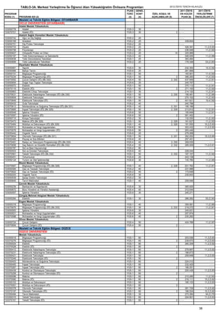 TABLO-3A. Merkezi Yerleştirme İle Öğrenci Alan Yükseköğretim Önlisans Programları                  2012-ÖSYS TERCİH KILAVUZU
                                                                                   PUAN    GENEL                          2011-ÖSYS          2011-ÖSYS
PROGRAM                                                                            TÜRÜ    KONT    ÖZEL KOŞUL VE          EN KÜÇÜK          YERLEŞTİRME
KODU (1)    PROGRAM ADI (2)                                                         (3)     (4)    AÇIKLAMALAR (5)         PUAN (6)        ÖNCELİKLERİ (7)
            Mesleki ve Teknik Eğitim Bölgesi: DİYARBAKIR
            DİCLE ÜNİVERSİTESİ (DİYARBAKIR)
            Adalet Meslek Yüksekokulu
103050778      Adalet                                                              YGS-3    30                          ----                           ----
103070701      Adalet (İÖ)                                                         YGS-3    30                        2 ----                           ----
            Atatürk Sağlık Hizmetleri Meslek Yüksekokulu
103050742      Ağız ve Diş Sağlığı                                                 YGS-2    20                            ----                          ----
103050169      Anestezi                                                            YGS-2    25                                   439.654                ----
103050751      Diş Protez Teknolojisi                                              YGS-2    20                            ----                          ----
103050733      Diyaliz                                                             YGS-2    20                                   426.391           11,2,D,93
103050706      Fizyoterapi                                                         YGS-2    20                                   236.948            11,2,İ,92
103050627      Ortopedik Protez ve Ortez                                           YGS-2    20                       14          325.968                ----
103050187      Tıbbi Dokümantasyon ve Sekreterlik                                  YGS-3    40                                   346.005            11,2,İ,89
103050636      Tıbbi Görüntüleme Teknikleri                                        YGS-1    25                                   393.484                ----
103050699      Tıbbi Laboratuvar Teknikleri                                        YGS-2    20                                   179.348            03,2,İ,83
            Diyarbakır Meslek Yüksekokulu
103050681      Aşçılık                                                             YGS-4    30                                   232.354            10,3,İ,92
103050566      Bahçe Tarımı                                                        YGS-6    20                                   261.669                ----
103050151      Bilgisayar Programcılığı                                            YGS-1    50                                   183.901            11,4,İ,93
103070234      Bilgisayar Programcılığı (İÖ)                                       YGS-1    50                        2          396.283            11,2,İ,93
103070552      Çocuk Gelişimi (İÖ) (Bk.332)                                        YGS-4    50                   2, 332          437.949            11,2,İ,91
103050654      Doğal Yapı Taşları Teknolojisi                                      YGS-6    20                                   245.797                ----
103050072      Elektrik                                                            YGS-1    50                                   370.112            11,2,İ,91
103070119      Elektrik (İÖ)                                                       YGS-1    50                        2          271.100            11,2,İ,92
103050663      Elektrikli Cihaz Teknolojisi                                        YGS-1    30                                   214.120            11,2,İ,91
103070631      Elektronik Haberleşme Teknolojisi (İÖ) (Bk.330)                     YGS-1    50                   2, 330          156.481            11,2,İ,66
103050609      Elektronik Teknolojisi                                              YGS-1    50                                   270.102            11,2,İ,93
103070649      Elektronik Teknolojisi (İÖ)                                         YGS-1    50                        2          401.621            10,4,İ,92
103050433      Gıda Teknolojisi                                                    YGS-2    40                                   240.798                ----
103070613      İklimlendirme ve Soğutma Teknolojisi (İÖ) (Bk.331)                  YGS-1    40                   2, 331          195.188                ----
103070685      İnşaat Teknolojisi (İÖ) (Bk.329)                                    YGS-1    50                   2, 329          213.812            11,2,İ,91
103050548      İşletme Yönetimi                                                    YGS-6    50                                   155.848            11,2,İ,91
103070597      İşletme Yönetimi (İÖ)                                               YGS-6    50                        2          261.452                ----
103050715      Kimya Teknolojisi                                                   YGS-2    30                                   132.050            11,2,İ,93
103070473      Makine (İÖ) (Bk.329)                                                YGS-1    50                   2, 329          161.627            11,2,İ,93
103070464      Mobilya ve Dekorasyon (İÖ) (Bk.329)                                 YGS-1    40                   2, 329          181.550           10,2,D,93
103050512      Muhasebe ve Vergi Uygulamaları                                      YGS-6    90                                   303.432           11,2,D,93
103070579      Muhasebe ve Vergi Uygulamaları (İÖ)                                 YGS-6    90                       2           263.446                ----
103050442      Organik Tarım                                                       YGS-6    20                                   279.268                ----
103070604      Otomotiv Teknolojisi (İÖ) (Bk.331)                                  YGS-1    50                   2, 331          352.252           10,3,D,90
103050469      Peyzaj ve Süs Bitkileri                                             YGS-6    20                                   257.451                ----
103070491      Radyo ve Televizyon Programcılığı (İÖ) (Bk.330)                     YGS-4    40                   2, 330          309.535                ----
103070658      Saç Bakımı ve Güzellik Hizmetleri (İÖ) (Bk.332)                     YGS-4    35                   2, 332          285.009           11,2,D,91
103050787      Süt ve Besi Hayvancılığı                                            YGS-2    80                            ----                          ----
103050503      Süt ve Ürünleri Teknolojisi                                         YGS-6    40                                   228.044                ----
103070561      Tekstil Teknolojisi (İÖ) (Bk.332)                                   YGS-1    50                   2, 332          167.157            11,2,İ,92
103050451      Tohumculuk                                                          YGS-6    20                                   243.138                ----
103050124      Turizm ve Otel İşletmeciliği                                        YGS-6    30                                   133.780            11,2,İ,90
            Bismil Meslek Yüksekokulu
103070667      Bilgisayar Programcılığı (İÖ) (Bk.328)                              YGS-1    40                   2, 328          201.762            11,2,İ,81
103050584      Gaz ve Tesisatı Teknolojisi                                         YGS-2    40                                   231.988                ----
103070622      Gaz ve Tesisatı Teknolojisi (İÖ)                                    YGS-2    40                        2          173.646                ----
103050203      Organik Tarım                                                       YGS-6    30                                   235.643                ----
103050539      Şarap Üretim Teknolojisi                                            YGS-2    30
103050645      Tarım Makineleri                                                    YGS-1    40                                   209.946               ----
            Çermik Meslek Yüksekokulu
103050239      Bankacılık ve Sigortacılık                                          YGS-6    30                                   365.925               ----
103050672      Büro Yönetimi ve Yönetici Asistanlığı                               YGS-4    40                                   312.044               ----
103050557      İşletme Yönetimi                                                    YGS-6    30                                   245.271               ----
            Çüngüş Mehmet Adıgüzel Meslek Yüksekokulu
103050284      Elektrik                                                            YGS-1    30                                   286.282            00,2,İ,83
            Ergani Meslek Yüksekokulu
103050318      Bilgisayar Programcılığı                                            YGS-1    40                                   355.081            11,2,İ,85
103070676      Bilgisayar Programcılığı (İÖ) (Bk.333)                              YGS-1    35                   2, 333          218.272            11,2,İ,81
103050593      İşletme Yönetimi                                                    YGS-6    30                                   245.621                ----
103050521      Muhasebe ve Vergi Uygulamaları                                      YGS-6    40                                   257.874                ----
103070588      Muhasebe ve Vergi Uygulamaları (İÖ)                                 YGS-6    40                       2           235.282                ----
            Silvan Meslek Yüksekokulu
103050724      Çocuk Gelişimi                                                      YGS-4    50                                   424.789            11,2,İ,87
103070694      Çocuk Gelişimi (İÖ)                                                 YGS-4    50                        2 ----                            ----
            Mesleki ve Teknik Eğitim Bölgesi: DÜZCE
            DÜZCE ÜNİVERSİTESİ
            Meslek Yüksekokulu
103350518     Bilgisayar Programcılığı                                             YGS-1    60                                   203.026           11,3,D,93
103370276     Bilgisayar Programcılığı (İÖ)                                        YGS-1    60                        2          239.673           11,2,D,93
103350024     Elektrik                                                             YGS-1    80                                   280.209           11,2,D,92
103370028     Elektrik (İÖ)                                                        YGS-1    80                        2
103350412     Elektronik Haberleşme Teknolojisi                                    YGS-1    60                                   278.897           11,2,D,92
103370231     Elektronik Haberleşme Teknolojisi (İÖ)                               YGS-1    60                       2           188.673                ----
103350421     Elektronik Teknolojisi                                               YGS-1    50                                   259.848           11,2,D,93
103370249     Elektronik Teknolojisi (İÖ)                                          YGS-1    50                        2
103350403     İklimlendirme ve Soğutma Teknolojisi                                 YGS-1    60                                   224.012                ----
103350493     İnşaat Teknolojisi                                                   YGS-1    60                                   232.420                ----
103370267     İnşaat Teknolojisi (İÖ)                                              YGS-1    60                        2          166.051                ----
103350439     Kontrol ve Otomasyon Teknolojisi                                     YGS-1    60                                   205.439           11,2,D,93
103370258     Kontrol ve Otomasyon Teknolojisi (İÖ)                                YGS-1    60                       2 ----                             ----
103350096     Makine                                                               YGS-1    60                                   210.285            11,2,İ,93
103370082     Makine (İÖ)                                                          YGS-1    60                        2          216.111           10,2,D,92
103350103     Mobilya ve Dekorasyon                                                YGS-1    60                                   185.133           11,2,D,93
103370091     Mobilya ve Dekorasyon (İÖ)                                           YGS-1    60                        2
103350378     Otomotiv Teknolojisi                                                 YGS-1    60                                   281.729           11,2,D,92
103370197     Otomotiv Teknolojisi (İÖ)                                            YGS-1    60                        2          186.524           10,2,D,92
103350484     Tarım Makineleri                                                     YGS-1    30                                   273.384            94,2,İ,75
103350315     Tekstil Teknolojisi                                                  YGS-1    60                                   204.901           11,2,D,93
103370161     Tekstil Teknolojisi (İÖ)                                             YGS-1    60                        2 ----                            ----


                                                                                                                                              38
 