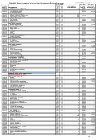 TABLO-3A. Merkezi Yerleştirme İle Öğrenci Alan Yükseköğretim Önlisans Programları                  2012-ÖSYS TERCİH KILAVUZU
                                                                                   PUAN    GENEL                           2011-ÖSYS     2011-ÖSYS
PROGRAM                                                                            TÜRÜ    KONT    ÖZEL KOŞUL VE           EN KÜÇÜK     YERLEŞTİRME
KODU (1)    PROGRAM ADI (2)                                                         (3)     (4)    AÇIKLAMALAR (5)          PUAN (6)   ÖNCELİKLERİ (7)
109450298      Tıbbi Dokümantasyon ve Sekreterlik                                  YGS-3     35                       14       228.831         11,2,İ,93
109451596      Tıbbi Görüntüleme Teknikleri                                        YGS-1     35                                320.321             ----
109451578      Tıbbi Laboratuvar Teknikleri                                        YGS-2     35                                452.396        08,2,D,90
            Tunca Meslek Yüksekokulu
109451639      Bilgi Yönetimi (Uzaktan Eğitim)                                     YGS-6     50                      226
109451621      Bilgisayar Programcılığı (Uzaktan Eğitim)                           YGS-1    150                      226          170.143            ----
109451781      İşletme Yönetimi (Uzaktan Eğitim)                                   YGS-6    100                      226
            Arda Meslek Yüksekokulu
109450314      Gıda Teknolojisi                                                    YGS-2    30                                    100.000        10,2,D,92
109451709      Kimya Teknolojisi                                                   YGS-2    30                                    426.842        11,2,D,93
109451312      Yağ Endüstrisi                                                      YGS-2    50                             ****                      ****
            Havsa Meslek Yüksekokulu
109451436      Bankacılık ve Sigortacılık                                          YGS-6    65                                    201.828        11,2,D,93
109470866      Bankacılık ve Sigortacılık (İÖ)                                     YGS-6    65                         2          259.923             ----
109451481      İşletme Yönetimi                                                    YGS-6    65                                    246.599             ----
109470918      İşletme Yönetimi (İÖ)                                               YGS-6    65                         2          162.283             ----
109451718      Lojistik                                                            YGS-6    60                                    302.886             ----
109471034      Lojistik (İÖ)                                                       YGS-6    60                         2          252.534             ----
109451303      Maliye                                                              YGS-6    65                                    270.204             ----
109470963      Maliye (İÖ)                                                         YGS-6    65                         2          242.650             ----
109451454      Muhasebe ve Vergi Uygulamaları                                      YGS-6    65                                    238.641             ----
109451515      Peyzaj ve Süs Bitkileri                                             YGS-6    30
            İpsala Meslek Yüksekokulu
109450368      Dış Ticaret                                                         YGS-6    110                                   260.341             ----
109470972      Dış Ticaret (İÖ)                                                    YGS-6    110                        2          235.228             ----
109451542      Elektronik Teknolojisi                                              YGS-1     50                                   169.821        11,2,D,93
109451418      Pazarlama                                                           YGS-6     30
            Keşan Meslek Yüksekokulu
109450411      Çocuk Gelişimi                                                      YGS-4    50                                    291.613         11,2,İ,93
109450438      Elektrik                                                            YGS-1    60                                    198.994        11,2,D,92
109470778      Elektrik (İÖ)                                                       YGS-1    60                         2
109451524      Gaz ve Tesisatı Teknolojisi                                         YGS-2    30                                    181.423             ----
109451745      Laborant ve Veteriner Sağlık                                        YGS-2    30                                    246.159             ----
109451472      Otomotiv Teknolojisi                                                YGS-1    60                                    297.962        11,2,D,93
109470909      Otomotiv Teknolojisi (İÖ)                                           YGS-1    60                         2          311.215        10,2,D,92
109450465      Turizm ve Otel İşletmeciliği                                        YGS-6    60                                    236.116             ----
109470257      Turizm ve Otel İşletmeciliği (İÖ)                                   YGS-6    60                         2          173.919             ----
            Uzunköprü Meslek Yüksekokulu
109451675      Büro Yönetimi ve Yönetici Asistanlığı                               YGS-4    65                                    255.193            ----
109471052      Büro Yönetimi ve Yönetici Asistanlığı (İÖ)                          YGS-4    65                        2
109451912      Emlak ve Emlak Yönetimi                                             YGS-5    50                             ----                      ----
109451499      İşletme Yönetimi                                                    YGS-6    60                                    235.998            ----
109471061      İşletme Yönetimi (İÖ)                                               YGS-6    60                         2
109450508      Kooperatifçilik                                                     YGS-5    35                                    206.077            ----
109450517      Maliye                                                              YGS-6    60                                    265.830            ----
109470812      Maliye (İÖ)                                                         YGS-6    60                         2          240.981            ----
109451463      Muhasebe ve Vergi Uygulamaları                                      YGS-6    70                                    215.714            ----
109450535      Pazarlama                                                           YGS-6    55
109450544      Yerel Yönetimler                                                    YGS-4    50                       100          295.000            ----
            Mesleki ve Teknik Eğitim Bölgesi: ELAZIĞ
            FIRAT ÜNİVERSİTESİ (ELAZIĞ)
            Sağlık Hizmetleri Meslek Y.O.
103950106     Anestezi                                                             YGS-2    40                                    396.355             ----
103950972     Fizyoterapi                                                          YGS-2    30                                    465.507        11,2,D,93
103950706     Otopsi Yardımcılığı                                                  YGS-2    25                                    217.868        11,2,D,93
103950124     Tıbbi Dokümantasyon ve Sekreterlik                                   YGS-3    40                                    188.535        11,2,D,91
103970446     Tıbbi Dokümantasyon ve Sekreterlik (İÖ)                              YGS-3    40                         2          368.943             ----
103950909     Tıbbi Görüntüleme Teknikleri                                         YGS-1    40                                    336.791             ----
103970437     Tıbbi Görüntüleme Teknikleri (İÖ)                                    YGS-1    40                         2          318.618             ----
103950893     Tıbbi Laboratuvar Teknikleri                                         YGS-2    40                                    336.932             ----
103970455     Tıbbi Laboratuvar Teknikleri (İÖ)                                    YGS-2    40                         2          297.388             ----
            Sosyal Bilimler Meslek Y.O.
103950954     Büro Yönetimi ve Yönetici Asistanlığı                                YGS-4    40                                    315.165            ----
103970428     Büro Yönetimi ve Yönetici Asistanlığı (İÖ)                           YGS-4    40                        2           288.223            ----
103950681     Dış Ticaret                                                          YGS-6    40                                    266.069            ----
103970331     Dış Ticaret (İÖ)                                                     YGS-6    40                         2          246.516            ----
103951052     Halkla İlişkiler ve Tanıtım                                          YGS-4    40                                    330.966            ----
103970473     Halkla İlişkiler ve Tanıtım (İÖ)                                     YGS-4    40                         2          291.913            ----
103950787     İşletme Yönetimi                                                     YGS-6    60                                    261.581            ----
103970385     İşletme Yönetimi (İÖ)                                                YGS-6    60                         2          242.984            ----
103950742     Muhasebe ve Vergi Uygulamaları                                       YGS-6    40                                    268.508            ----
103970367     Muhasebe ve Vergi Uygulamaları (İÖ)                                  YGS-6    40                         2          244.659            ----
103950699     Pazarlama                                                            YGS-6    40                                    227.421            ----
103970349     Pazarlama (İÖ)                                                       YGS-6    40                         2          212.798            ----
103950178     Turizm ve Otel İşletmeciliği                                         YGS-6    40                                    256.144            ----
103970094     Turizm ve Otel İşletmeciliği (İÖ)                                    YGS-6    40                         2          223.608            ----
103950187     Yerel Yönetimler                                                     YGS-4    40                                    316.323            ----
103970101     Yerel Yönetimler (İÖ)                                                YGS-4    40                         2          289.807            ----
            Teknik Bilimler Meslek Y.O.
103950309     Bilgisayar Programcılığı                                             YGS-1    80                                    139.418        11,3,D,91
103970216     Bilgisayar Programcılığı (İÖ)                                        YGS-1    80                         2          444.497        11,2,D,93
103951034     Bilgisayar Programcılığı (Uzaktan Eğitim)                            YGS-1    50                       226          183.541             ----
103950212     Biyomedikal Cihaz Teknolojisi                                        YGS-1    40                                    250.961         11,2,İ,93
103950221     Elektrik                                                             YGS-1    40                                    274.150         11,2,İ,93
103970137     Elektrik (İÖ)                                                        YGS-1    40                         2          142.288        11,2,D,91
103950945     Elektrikli Cihaz Teknolojisi                                         YGS-1    40                                    188.424         09,2,İ,91
103950839     Elektronik Teknolojisi                                               YGS-1    40                                    268.702        11,2,D,93
103970394     Elektronik Teknolojisi (İÖ)                                          YGS-1    40                         2          203.952             ----
103950724     Grafik Tasarımı                                                      YGS-5    40                                    423.137        11,2,D,92
103950936     İklimlendirme ve Soğutma Teknolojisi                                 YGS-1    35                                    221.449             ----
103950918     İnşaat Teknolojisi                                                   YGS-1    40                                    245.130             ----
103970419     İnşaat Teknolojisi (İÖ)                                              YGS-1    40                         2          226.047             ----
103950848     Kontrol ve Otomasyon Teknolojisi                                     YGS-1    40                                    252.769        11,2,D,92
103970464     Kontrol ve Otomasyon Teknolojisi (İÖ)                                YGS-1    40                         2          176.593             ----
103950275     Makine                                                               YGS-1    40                                    250.725         11,2,İ,92
103970164     Makine (İÖ)                                                          YGS-1    40                         2          173.700        11,2,D,92

                                                                                                                                            40
 