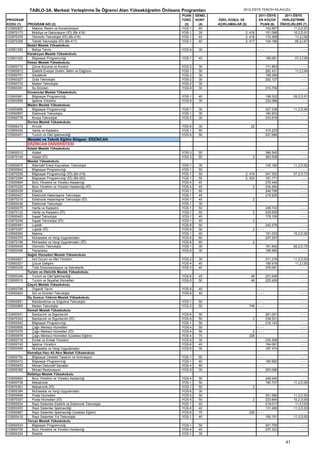 TABLO-3A. Merkezi Yerleştirme İle Öğrenci Alan Yükseköğretim Önlisans Programları                  2012-ÖSYS TERCİH KILAVUZU
                                                                                   PUAN    GENEL                            2011-ÖSYS     2011-ÖSYS
PROGRAM                                                                            TÜRÜ    KONT    ÖZEL KOŞUL VE            EN KÜÇÜK     YERLEŞTİRME
KODU (1)    PROGRAM ADI (2)                                                         (3)     (4)    AÇIKLAMALAR (5)           PUAN (6)   ÖNCELİKLERİ (7)
103950927      Makine, Resim ve Konstrüksiyon                                      YGS-1     40                                 142.667        11,2,D,91
103970173      Mobilya ve Dekorasyon (İÖ) (Bk.418)                                 YGS-1     35                  2, 418         151.066        10,2,D,91
103970376      Otomotiv Teknolojisi (İÖ) (Bk.418)                                  YGS-1     40                  2, 418         172.289         11,2,İ,92
103970358      Tekstil Teknolojisi (İÖ) (Bk.417)                                   YGS-1     40                  2, 417         104.196         95,2,İ,67
            Baskil Meslek Yüksekokulu
103951282      Bahçe Tarımı                                                        YGS-6    30                             ----                       ----
            Karakoçan Meslek Yüksekokulu
103951025      Bilgisayar Programcılığı                                            YGS-1    40                                     189.581         07,2,İ,90
            Keban Meslek Yüksekokulu
103950715      Çevre Koruma ve Kontrol                                             YGS-2    30                                     171.863             ----
103950812      Elektrik Enerjisi Üretim, İletim ve Dağıtımı                        YGS-1    30                                     282.431         11,2,İ,94
103950751      Geoteknik                                                           YGS-2    30                                     199.299             ----
103950327      Gıda Teknolojisi                                                    YGS-2    30                                     202.127             ----
103950733      Maden Teknolojisi                                                   YGS-2    30
103950381      Su Ürünleri                                                         YGS-6    30                                     215.706            ----
            Kovancılar Meslek Yüksekokulu
103950981      Bilgisayar Programcılığı                                            YGS-1    40                                     198.322        09,2,D,91
103950999      İşletme Yönetimi                                                    YGS-6    30                                     232.088             ----
            Maden Meslek Yüksekokulu
103950866      Bilgisayar Programcılığı                                            YGS-1    30                                     327.238        11,2,D,90
103950857      Elektronik Teknolojisi                                              YGS-1    30                                     184.933             ----
103950778      Kimya Teknolojisi                                                   YGS-2    30                                     233.816             ----
            Sivrice Meslek Yüksekokulu
103950415      Arıcılık                                                            YGS-6    30                        22
103950424      Harita ve Kadastro                                                  YGS-1    50                                     315.223            ----
103950451      Turizm ve Otel İşletmeciliği                                        YGS-6    50                                     227.688            ----
            Mesleki ve Teknik Eğitim Bölgesi: ERZİNCAN
            ERZİNCAN ÜNİVERSİTESİ
            Adalet Meslek Yüksekokulu
103650012       Adalet                                                             YGS-3    50                                     366.540            ----
103670149       Adalet (İÖ)                                                        YGS-3    50                         2           363.506            ----
            Meslek Yüksekokulu
103650675       Alternatif Enerji Kaynakları Teknolojisi                           YGS-1    35                                     145.190        11,2,D,92
103650842       Bilgisayar Programcılığı                                           YGS-1    50                             ----                        ----
103670255       Bilgisayar Programcılığı (İÖ) (Bk.419)                             YGS-1    50                   2, 419            347.302        07,2,D,72
103670264       Bilgisayar Programcılığı (İÖ) (Bk.420)                             YGS-1    50                   2, 420            181.171             ----
103650684       Büro Yönetimi ve Yönetici Asistanlığı                              YGS-4    45                                     276.440             ----
103670325       Büro Yönetimi ve Yönetici Asistanlığı (İÖ)                         YGS-4    45                         2           234.594             ----
103650039       Elektrik                                                           YGS-1    60                                     246.756             ----
103650427       Elektronik Haberleşme Teknolojisi                                  YGS-1    45                                     218.525             ----
103670219       Elektronik Haberleşme Teknolojisi (İÖ)                             YGS-1    45                         2
103650436       Elektronik Teknolojisi                                             YGS-1    30
103650075       Harita ve Kadastro                                                 YGS-1    50                                     248.743            ----
103670122       Harita ve Kadastro (İÖ)                                            YGS-1    50                         2           229.509            ----
103650463       İnşaat Teknolojisi                                                 YGS-1    40                                     179.106            ----
103670246       İnşaat Teknolojisi (İÖ)                                            YGS-1    40                         2
103650481       Lojistik                                                           YGS-6    50                                     240.479             ----
103670397       Lojistik (İÖ)                                                      YGS-6    50                         2 ----                          ----
103650093       Makine                                                             YGS-1    40                                     151.033        10,2,D,92
103650375       Muhasebe ve Vergi Uygulamaları                                     YGS-6    60                                     237.257             ----
103670185       Muhasebe ve Vergi Uygulamaları (İÖ)                                YGS-6    60                         2
103650409       Otomotiv Teknolojisi                                               YGS-1    35                                     161.842        92,2,D,72
103650499       Pazarlama                                                          YGS-6    30                                     189.465             ----
            Sağlık Hizmetleri Meslek Yüksekokulu
103650657       Acil Durum ve Afet Yönetimi                                        YGS-2    30                                     311.216        11,2,D,93
103650321       Çocuk Gelişimi                                                     YGS-4    40                                     195.919         11,2,İ,93
103650339       Tıbbi Dokümantasyon ve Sekreterlik                                 YGS-3    40                                     376.091             ----
            Turizm ve Otelcilik Meslek Yüksekokulu
103650348       Turizm ve Otel İşletmeciliği                                       YGS-6    45                        46           231.649            ----
103650515       Turizm ve Seyahat Hizmetleri                                       YGS-5    50                        46           225.426            ----
            Çayırlı Meslek Yüksekokulu
103650799       Organik Tarım                                                      YGS-6    40                             ----                       ----
103650824       Süt ve Ürünleri Teknolojisi                                        YGS-6    40                             ----                       ----
            İliç Dursun Yıldırım Meslek Yüksekokulu
103650851       İklimlendirme ve Soğutma Teknolojisi                               YGS-1    50                           ----                         ----
103650869       Maden Teknolojisi                                                  YGS-2    50                       746 - - - -                      ----
            Kemah Meslek Yüksekokulu
103650551       Bankacılık ve Sigortacılık                                         YGS-6    50                                     261.001            ----
103670343       Bankacılık ve Sigortacılık (İÖ)                                    YGS-6    50                         2           238.531            ----
103650542       Bilgisayar Programcılığı                                           YGS-1    50                                     218.143            ----
103650806       Çağrı Merkezi Hizmetleri                                           YGS-4    50                           ----                         ----
103670379       Çağrı Merkezi Hizmetleri (İÖ)                                      YGS-4    50                         2 ----                         ----
103650878       Çağrı Merkezi Hizmetleri (Uzaktan Eğitim)                          YGS-4    75                       226 - - - -                      ----
103650718       Emlak ve Emlak Yönetimi                                            YGS-5    35                                     235.356            ----
103650745       İşletme Yönetimi                                                   YGS-6    40                                     194.061            ----
103650569       Muhasebe ve Vergi Uygulamaları                                     YGS-6    30                                     187.474            ----
            Kemaliye Hacı Ali Akın Meslek Yüksekokulu
103650754       Bilgisayar Destekli Tasarım ve Animasyon                           YGS-1    50                             ----                       ----
103650472       Bilgisayar Programcılığı                                           YGS-1    40                                     180.992            ----
103650833       Mimari Dekoratif Sanatlar                                          YGS-4    60                             ----                       ----
103650366       Mimari Restorasyon                                                 YGS-5    30                                     263.096            ----
            Refahiye Meslek Yüksekokulu
103650693       Büro Yönetimi ve Yönetici Asistanlığı                              YGS-4    30                                     248.540             ----
103650736       Mekatronik                                                         YGS-1    50                                     190.737        11,2,D,92
103670361       Mekatronik (İÖ)                                                    YGS-1    50                         2
103650384       Muhasebe ve Vergi Uygulamaları                                     YGS-6    30
103650648       Posta Hizmetleri                                                   YGS-5    50                                     301.590        11,2,D,93
103670307       Posta Hizmetleri (İÖ)                                              YGS-5    50                         2           223.664        10,2,D,90
103650524       Raylı Sistemler Elektrik ve Elektronik Teknolojisi                 YGS-1    40                                     219.017         11,4,İ,93
103650303       Raylı Sistemler İşletmeciliği                                      YGS-6    40                                     131.480        11,3,D,93
103650887       Raylı Sistemler İşletmeciliği (Uzaktan Eğitim)                     YGS-6    75                       226 - - - -                       ----
103650418       Raylı Sistemler Yol Teknolojisi                                    YGS-1    40                                     160.151        11,3,D,93
            Tercan Meslek Yüksekokulu
103650533       Bilgisayar Programcılığı                                           YGS-1    50                                     201.755            ----
103650709       Büro Yönetimi ve Yönetici Asistanlığı                              YGS-4    45                                     237.323            ----
103650224       Elektrik                                                           YGS-1    30

                                                                                                                                             41
 
