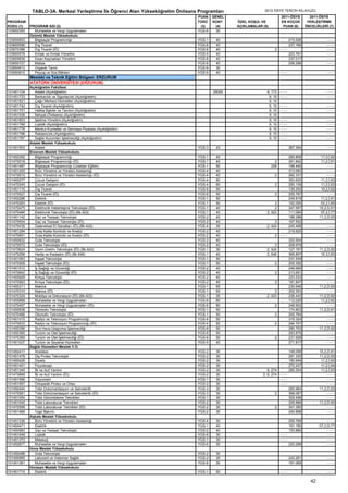 TABLO-3A. Merkezi Yerleştirme İle Öğrenci Alan Yükseköğretim Önlisans Programları                  2012-ÖSYS TERCİH KILAVUZU
                                                                                   PUAN    GENEL                           2011-ÖSYS           2011-ÖSYS
PROGRAM                                                                            TÜRÜ    KONT    ÖZEL KOŞUL VE           EN KÜÇÜK           YERLEŞTİRME
KODU (1)    PROGRAM ADI (2)                                                         (3)     (4)    AÇIKLAMALAR (5)          PUAN (6)         ÖNCELİKLERİ (7)
103650393     Muhasebe ve Vergi Uygulamaları                                       YGS-6     30
            Üzümlü Meslek Yüksekokulu
103650603     Bilgisayar Programcılığı                                             YGS-1    40                                     215.526               ----
103650596     Dış Ticaret                                                          YGS-6    40                                     237.168               ----
103670388     Dış Ticaret (İÖ)                                                     YGS-6    40                         2 ----                            ----
103650578     Emlak ve Emlak Yönetimi                                              YGS-5    40                                     223.761               ----
103650639     İnsan Kaynakları Yönetimi                                            YGS-6    40                                     237.017               ----
103650727     Maliye                                                               YGS-6    40                                     258.296               ----
103650612     Organik Tarım                                                        YGS-6    30
103650815     Peyzaj ve Süs Bitkileri                                              YGS-6    40                             ----                          ----
            Mesleki ve Teknik Eğitim Bölgesi: ERZURUM
            ATATÜRK ÜNİVERSİTESİ (ERZURUM)
            Açıköğretim Fakültesi
101451724      Adalet (Açıköğretim)                                                        25000                 9, 773    ----                          ----
101451733      Bankacılık ve Sigortacılık (Açıköğretim)                                                           9, 10    ----                          ----
101451521      Çağrı Merkezi Hizmetleri (Açıköğretim)                                                             9, 10
101451742      Dış Ticaret (Açıköğretim)                                                                          9, 10    ----                          ----
101451751      Halkla İlişkiler ve Tanıtım (Açıköğretim)                                                          9, 10    ----                          ----
101451539      İlahiyat (Önlisans) (Açıköğretim)                                                                  9, 10
101451803      İşletme Yönetimi (Açıköğretim)                                                                     9, 10    ----                          ----
101451769      Lojistik (Açıköğretim)                                                                             9, 10    ----                          ----
101451778      Menkul Kıymetler ve Sermaye Piyasası (Açıköğretim)                                                 9, 10    ----                          ----
101451796      Reklamcılık (Açıköğretim)                                                                          9, 10    ----                          ----
101451787      Sağlık Kurumları İşletmeciliği (Açıköğretim)                                                       9, 10    ----                          ----
            Adalet Meslek Yüksekokulu
101451503      Adalet                                                              YGS-3    45                                     367.394               ----
            Erzurum Meslek Yüksekokulu
101450392      Bilgisayar Programcılığı                                            YGS-1    40                                     260.808            11,3,İ,92
101470518      Bilgisayar Programcılığı (İÖ)                                       YGS-1    40                         2           351.842            11,2,İ,91
101451487      Bilgisayar Programcılığı (Uzaktan Eğitim)                           YGS-1    50                       226           198.445                ----
101451293      Büro Yönetimi ve Yönetici Asistanlığı                               YGS-4    40                                     313.083                ----
101470615      Büro Yönetimi ve Yönetici Asistanlığı (İÖ)                          YGS-4    40                         2           282.331                ----
101450277      Çocuk Gelişimi                                                      YGS-4    60                                     353.620            11,2,İ,93
101470245      Çocuk Gelişimi (İÖ)                                                 YGS-4    60                         2           283.139            11,2,İ,93
101451115      Dış Ticaret                                                         YGS-6    50                                     138.292            10,2,İ,92
101470527      Dış Ticaret (İÖ)                                                    YGS-6    50                         2           255.787                ----
101450286      Elektrik                                                            YGS-1    50                                     249.819            11,2,İ,91
101470263      Elektrik (İÖ)                                                       YGS-1    50                        2            152.000            03,2,İ,85
101470475      Elektronik Haberleşme Teknolojisi (İÖ)                              YGS-1    40                        2            347.587           10,2,D,91
101470484      Elektronik Teknolojisi (İÖ) (Bk.423)                                YGS-1    40                   2, 423            111.060            97,2,İ,77
101451142      Gaz ve Tesisatı Teknolojisi                                         YGS-2    40                                     188.288           11,2,D,93
101470554      Gaz ve Tesisatı Teknolojisi (İÖ)                                    YGS-2    40                        2            167.552                ----
101470439      Geleneksel El Sanatları (İÖ) (Bk.424)                               YGS-4    35                   2, 424            245.498                ----
101451284      Gıda Kalite Kontrolü ve Analizi                                     YGS-2    40                                     218.825                ----
101470651      Gıda Kalite Kontrolü ve Analizi (İÖ)                                YGS-2    40                         2 ----                             ----
101450832      Gıda Teknolojisi                                                    YGS-2    40                                     220.504                ----
101470572      Gıda Teknolojisi (İÖ)                                               YGS-2    40                        2            208.979                ----
101470624      Giyim Üretim Teknolojisi (İÖ) (Bk.424)                              YGS-1    30                   2, 424            127.167           11,2,D,92
101470299      Harita ve Kadastro (İÖ) (Bk.646)                                    YGS-1    40                   2, 646            365.857            10,3,İ,93
101451063      İnşaat Teknolojisi                                                  YGS-1    50                                     231.549                ----
101470509      İnşaat Teknolojisi (İÖ)                                             YGS-1    50                         2           205.392                ----
101451512      İş Sağlığı ve Güvenliği                                             YGS-2    40                                     246.669                ----
101470642      İş Sağlığı ve Güvenliği (İÖ)                                        YGS-2    40                         2           213.651                ----
101450929      Kimya Teknolojisi                                                   YGS-2    40                                     223.533                ----
101470563      Kimya Teknolojisi (İÖ)                                              YGS-2    40                         2           181.847                ----
101450311      Makine                                                              YGS-1    65                                     230.646           11,2,D,93
101470315      Makine (İÖ)                                                         YGS-1    65                        2            202.353                ----
101470324      Mobilya ve Dekorasyon (İÖ) (Bk.423)                                 YGS-1    35                   2, 423            236.443           11,2,D,92
101450868      Muhasebe ve Vergi Uygulamaları                                      YGS-6    80                                     112.029            11,2,İ,92
101470457      Muhasebe ve Vergi Uygulamaları (İÖ)                                 YGS-6    80                         2           248.902                ----
101450938      Otomotiv Teknolojisi                                                YGS-1    50                                     174.803           11,2,D,91
101470466      Otomotiv Teknolojisi (İÖ)                                           YGS-1    50                         2           200.784                ----
101451415      Radyo ve Televizyon Programcılığı                                   YGS-4    50                                     316.324                ----
101470633      Radyo ve Televizyon Programcılığı (İÖ)                              YGS-4    50                         2           294.707                ----
101450356      Sivil Hava Ulaştırma İşletmeciliği                                  YGS-6    50                                     280.753           11,2,D,92
101450365      Turizm ve Otel İşletmeciliği                                        YGS-6    50                                     263.876                ----
101470369      Turizm ve Otel İşletmeciliği (İÖ)                                   YGS-6    50                         2           231.928                ----
101451027      Turizm ve Seyahat Hizmetleri                                        YGS-5    40                                     271.817                ----
            Sağlık Hizmetleri Meslek Y.O.
101450417      Anestezi                                                            YGS-2    30                                     149.099           10,2,D,91
101451478      Diş Protez Teknolojisi                                              YGS-2    30                                     291.330           11,2,D,93
101450426      Diyaliz                                                             YGS-2    30                                     150.949            11,2,İ,93
101451451      Fizyoterapi                                                         YGS-2    30                                     272.247            11,2,İ,94
101451345      İlk ve Acil Yardım                                                  YGS-2    30                    6, 274           285.354            11,2,İ,93
101470669      İlk ve Acil Yardım (İÖ)                                             YGS-2    30                 2, 6, 274 - - - -                          ----
101451566      Odyometri                                                           YGS-1    30                           ----                             ----
101451557      Ortopedik Protez ve Ortez                                           YGS-2    30                           ----                             ----
101450444      Tıbbi Dokümantasyon ve Sekreterlik                                  YGS-3    30                                     265.984           11,2,D,93
101470581      Tıbbi Dokümantasyon ve Sekreterlik (İÖ)                             YGS-3    30                         2           368.087                ----
101451054      Tıbbi Görüntüleme Teknikleri                                        YGS-1    30                                     329.498                ----
101451045      Tıbbi Laboratuvar Teknikleri                                        YGS-2    30                                     205.889           11,2,D,93
101470599      Tıbbi Laboratuvar Teknikleri (İÖ)                                   YGS-2    30                         2           301.380                ----
101451469      Yaşlı Bakımı                                                        YGS-2    30                                     240.898                ----
            Aşkale Meslek Yüksekokulu
101451336      Büro Yönetimi ve Yönetici Asistanlığı                               YGS-4    35                                     259.768                ----
101450471      Elektrik                                                            YGS-1    40                                     161.180           07,2,D,77
101450983      Gaz ve Tesisatı Teknolojisi                                         YGS-2    40                                     153.889                ----
101451548      Lojistik                                                            YGS-6    30                             ----                           ----
101451372      Metalurji                                                           YGS-1    30                             ----                           ----
101450877      Muhasebe ve Vergi Uygulamaları                                      YGS-6    35                                     220.288                ----
            Hınıs Meslek Yüksekokulu
101450498      Gıda Teknolojisi                                                    YGS-2    30
101450965      Laborant ve Veteriner Sağlık                                        YGS-2    35                                     243.281               ----
101451381      Muhasebe ve Vergi Uygulamaları                                      YGS-6    30                                     191.069               ----
            Horasan Meslek Yüksekokulu
101451715      Elektrik                                                            YGS-1    50                             ----                          ----

                                                                                                                                                42
 