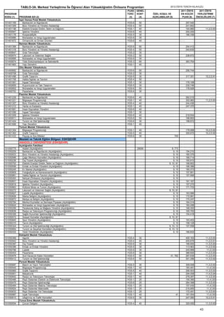 TABLO-3A. Merkezi Yerleştirme İle Öğrenci Alan Yükseköğretim Önlisans Programları                  2012-ÖSYS TERCİH KILAVUZU
                                                                                   PUAN    GENEL                           2011-ÖSYS          2011-ÖSYS
PROGRAM                                                                            TÜRÜ    KONT    ÖZEL KOŞUL VE           EN KÜÇÜK          YERLEŞTİRME
KODU (1)    PROGRAM ADI (2)                                                         (3)     (4)    AÇIKLAMALAR (5)          PUAN (6)        ÖNCELİKLERİ (7)
            İspir Hamza Polat Meslek Yüksekokulu
101451169      Bankacılık ve Sigortacılık                                          YGS-6    50                                    257.540                ----
101451309      Büro Yönetimi ve Yönetici Asistanlığı                               YGS-4    55                                    241.852                ----
101451196      Elektrik Enerjisi Üretim, İletim ve Dağıtımı                        YGS-1    40                                    193.880           11,2,D,93
101450947      İşletme Yönetimi                                                    YGS-6    45                                    200.250                ----
101451178      Kooperatifçilik                                                     YGS-5    30                                    166.336                ----
101450886      Muhasebe ve Vergi Uygulamaları                                      YGS-6    35
101451672      Ormancılık ve Orman Ürünleri                                        YGS-6    40                             ----                         ----
            Narman Meslek Yüksekokulu
101451399      Bankacılık ve Sigortacılık                                          YGS-6    60                                    254.412               ----
101451318      Büro Yönetimi ve Yönetici Asistanlığı                               YGS-4    55                                    240.635               ----
101450647      Gıda Teknolojisi                                                    YGS-2    30
101450974      Laborant ve Veteriner Sağlık                                        YGS-2    50                                    238.672               ----
101450895      Muhasebe ve Vergi Uygulamaları                                      YGS-6    35
101450674      Tıbbi Dokümantasyon ve Sekreterlik                                  YGS-3    60                                    363.754               ----
101451663      Yapı Denetimi                                                       YGS-1    40                             ----                         ----
            Oltu Meslek Yüksekokulu
101450692      Bankacılık ve Sigortacılık                                          YGS-6    60                                    256.744               ----
101450708      Gıda Teknolojisi                                                    YGS-2    30
101451496      Grafik Tasarımı                                                     YGS-5    30                                    317.351           10,2,D,91
101451706      Halkla İlişkiler ve Tanıtım                                         YGS-4    50                             ----                          ----
101451081      İnşaat Teknolojisi                                                  YGS-1    30                                    179.108                ----
101450859      Kuyumculuk ve Takı Tasarımı                                         YGS-5    30                                    230.746                ----
101450902      Muhasebe ve Vergi Uygulamaları                                      YGS-6    55                                    178.926                ----
101450753      Pazarlama                                                           YGS-6    30
            Pasinler Meslek Yüksekokulu
101451239      Bankacılık ve Sigortacılık                                          YGS-6    40                                    262.515                ----
101451221      Bilgisayar Programcılığı                                            YGS-1    45                                    302.983           11,2,D,93
101451327      Büro Yönetimi ve Yönetici Asistanlığı                               YGS-4    40                                    244.436                ----
101451212      Harita ve Kadastro                                                  YGS-1    45                                    247.370                ----
101451681      İnsan Kaynakları Yönetimi                                           YGS-6    40                             ----                          ----
101451099      İnşaat Teknolojisi                                                  YGS-1    30
101451009      İşletme Yönetimi                                                    YGS-6    40                                    218.934               ----
101450911      Muhasebe ve Vergi Uygulamaları                                      YGS-6    50                                    198.893               ----
101451424      Turizm ve Otel İşletmeciliği                                        YGS-6    30                                    198.672               ----
101451699      Yapı Denetimi                                                       YGS-1    40                             ----                         ----
            Tortum Meslek Yüksekokulu
101451354      Bilgisayar Programcılığı                                            YGS-1    40                                    178.998           10,2,D,92
101451363      Grafik Tasarımı                                                     YGS-5    40                                    355.670           10,2,D,92
101451433      Peyzaj ve Süs Bitkileri                                             YGS-6    30                       700
            Mesleki ve Teknik Eğitim Bölgesi: ESKİŞEHİR
            ANADOLU ÜNİVERSİTESİ (ESKİŞEHİR)
            Açıköğretim Fakültesi
101050775     Adalet (Açıköğretim)                                                         25000                  9, 773
101050209     Bankacılık ve Sigortacılık (Açıköğretim)                                                             9, 10          154.210               ----
101050933     Büro Yönetimi ve Yönetici Asistanlığı (Açıköğretim)                                                  9, 10          160.375               ----
101050996     Çağrı Merkezi Hizmetleri (Açıköğretim)                                                               9, 10          166.714               ----
101050236     Dış Ticaret (Açıköğretim)                                                                            9, 10          165.810               ----
101050793     Elektrik Enerjisi Üretim, İletim ve Dağıtımı (Açıköğretim)                                       9, 10, 81          168.802               ----
101050599     Emlak ve Emlak Yönetimi (Açıköğretim)                                                                9, 10          166.386               ----
101050245     Ev İdaresi (Açıköğretim)                                                                             9, 10          160.373               ----
101050809     Fotoğrafçılık ve Kameramanlık (Açıköğretim)                                                          9, 10          157.851               ----
101050881     Halkla İlişkiler ve Tanıtım (Açıköğretim)                                                            9, 10          157.699               ----
101050263     İlahiyat (Önlisans) (Açıköğretim)                                                                    9, 10
101050651     İnsan Kaynakları Yönetimi (Açıköğretim)                                                              9, 10          161.167               ----
101050818     İşletme Yönetimi (Açıköğretim)                                                                       9, 10          157.270               ----
101050863     Kültürel Miras ve Turizm (Açıköğretim)                                                               9, 10          171.733               ----
101050272     Laborant ve Veteriner Sağlık (Açıköğretim)                                                       9, 10, 81
101050827     Lojistik (Açıköğretim)                                                                               9, 10          163.566               ----
101050606     Marka İletişimi (Açıköğretim)                                                                        9, 10          172.991               ----
101050872     Medya ve İletişim (Açıköğretim)                                                                      9, 10          170.247               ----
101050784     Menkul Kıymetler ve Sermaye Piyasası (Açıköğretim)                                                   9, 10          164.314               ----
101050624     Muhasebe ve Vergi Uygulamaları (Açıköğretim)                                                         9, 10          160.298               ----
101050299     Perakende Satış ve Mağaza Yönetimi (Açıköğretim)                                                     9, 10          168.300               ----
101050836     Radyo ve Televizyon Programcılığı (Açıköğretim)                                                      9, 10          165.793               ----
101050306     Sağlık Kurumları İşletmeciliği (Açıköğretim)                                                         9, 10          154.418               ----
101050572     Sosyal Hizmetler (Açıköğretim)                                                                   9, 10, 81
101050845     Spor Yönetimi (Açıköğretim)                                                                          9, 10          163.453               ----
101050315     Tarım (Açıköğretim)                                                                                  9, 10          158.129               ----
101050324     Turizm ve Otel İşletmeciliği (Açıköğretim)                                                       9, 10, 12          157.558               ----
101050854     Turizm ve Seyahat Hizmetleri (Açıköğretim)                                                       9, 10, 12
101050333     Yerel Yönetimler (Açıköğretim)                                                                       9, 10          166.833               ----
            Eskişehir Meslek Yüksekokulu
101050369     Aşçılık                                                              YGS-4    30                                    405.163           11,3,D,93
101050942     Büro Yönetimi ve Yönetici Asistanlığı                                YGS-4    45                                    205.876           11,2,D,91
101050387     Dış Ticaret                                                          YGS-6    30                                    166.600           11,3,D,93
101050396     Emlak ve Emlak Yönetimi                                              YGS-5    30                                    113.963           11,2,D,92
101050766     Lojistik                                                             YGS-6    30                                    245.868            11,2,İ,93
101050403     Pazarlama                                                            YGS-6    30                                    386.600           11,2,D,93
101050978     Sivil Havacılık Kabin Hizmetleri                                     YGS-5    90                  41, 762           287.639           11,2,D,93
101050412     Turizm ve Otel İşletmeciliği                                         YGS-6    50                                    301.296           11,3,D,92
            Porsuk Meslek Yüksekokulu
101050687     Basım ve Yayın Teknolojileri                                         YGS-5    30                                    309.008           11,3,D,93
101050545     Bilgisayar Programcılığı                                             YGS-1    40                                    183.491            11,4,İ,93
101050969     Grafik Tasarımı                                                      YGS-5    40                                    295.503           11,3,D,93
101050951     Mekatronik                                                           YGS-1    40                                    294.008           11,4,D,94
101050642     Radyo ve Televizyon Teknolojisi                                      YGS-1    40                                    278.287           11,3,D,93
101050466     Raylı Sistemler Elektrik ve Elektronik Teknolojisi                   YGS-1    25                                    155.390            11,4,İ,93
101050475     Raylı Sistemler İşletmeciliği                                        YGS-6    25                                    264.398           11,3,D,93
101050484     Raylı Sistemler Makine Teknolojisi                                   YGS-1    25                                    157.435            11,4,İ,93
101050924     Raylı Sistemler Makinistlik                                          YGS-1    25                                    216.855            11,3,İ,93
101050633     Raylı Sistemler Yol Teknolojisi                                      YGS-1    25                                    172.491           11,3,D,93
101050987     Uçak Teknolojisi                                                     YGS-1    40                        41          191.004            11,4,İ,93
101050615     Ulaştırma ve Trafik Hizmetleri                                       YGS-5    30                                    247.080           10,2,D,91
            Yunus Emre Meslek Yüksekokulu
101050554     Çocuk Gelişimi                                                       YGS-4    40                                    320.050           11,3,D,93

                                                                                                                                               43
 