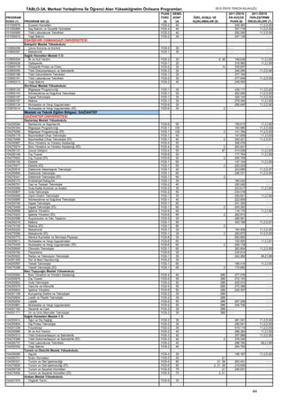 TABLO-3A. Merkezi Yerleştirme İle Öğrenci Alan Yükseköğretim Önlisans Programları                  2012-ÖSYS TERCİH KILAVUZU
                                                                                   PUAN    GENEL                             2011-ÖSYS     2011-ÖSYS
PROGRAM                                                                            TÜRÜ    KONT    ÖZEL KOŞUL VE             EN KÜÇÜK     YERLEŞTİRME
KODU (1)    PROGRAM ADI (2)                                                         (3)     (4)    AÇIKLAMALAR (5)            PUAN (6)   ÖNCELİKLERİ (7)
101050678     Eczane Hizmetleri                                                    YGS-2     40                                  249.360        11,2,D,93
101050899     Saç Bakımı ve Güzellik Hizmetleri                                    YGS-4     40                                  357.718        11,2,D,93
101050906     Tıbbi Laboratuvar Teknikleri                                         YGS-2     40                                  292.290        11,2,D,93
101050915     Yaşlı Bakımı                                                         YGS-2     35                                  247.139             ----
            ESKİŞEHİR OSMANGAZİ ÜNİVERSİTESİ
            Eskişehir Meslek Yüksekokulu
103850258      Çevre Koruma ve Kontrol                                             YGS-2    30                               ----                      ----
103850267      Mekatronik                                                          YGS-1    30                               ----                      ----
            Sağlık Hizmetleri Meslek Y.O.
103850204      İlk ve Acil Yardım                                                  YGS-2    30                       6, 38          148.636         11,2,İ,93
103850028      Optisyenlik                                                         YGS-1    20                                      316.585         11,2,İ,93
103850179      Ortopedik Protez ve Ortez                                           YGS-2    30                         14           335.907             ----
103850055      Tıbbi Dokümantasyon ve Sekreterlik                                  YGS-3    30                                      346.295        11,2,D,90
103850188      Tıbbi Görüntüleme Teknikleri                                        YGS-1    30                                      377.104             ----
103850161      Tıbbi Laboratuvar Teknikleri                                        YGS-2    30                                      277.646        11,2,D,93
103850213      Yaşlı Bakımı                                                        YGS-2    40                                      249.555             ----
            Sivrihisar Meslek Yüksekokulu
103850125      Bilgisayar Programcılığı                                            YGS-1    30                                      439.117        11,3,D,93
103850143      İklimlendirme ve Soğutma Teknolojisi                                YGS-1    30                                      302.926        11,2,D,93
103850197      İnşaat Teknolojisi                                                  YGS-1    30                                      329.144        11,2,D,92
103850107      Makine                                                              YGS-1    30                                      279.394         11,2,İ,93
103850134      Muhasebe ve Vergi Uygulamaları                                      YGS-6    30                                      295.640        11,2,D,92
103870014      Muhasebe ve Vergi Uygulamaları (İÖ)                                 YGS-6    30                          2 ----                          ----
            Mesleki ve Teknik Eğitim Bölgesi: GAZİANTEP
            GAZİANTEP ÜNİVERSİTESİ
            Gaziantep Meslek Yüksekokulu
104250094     Bankacılık ve Sigortacılık                                           YGS-6     50                                     159.513         11,2,İ,92
104250304     Bilgisayar Programcılığı                                             YGS-1    100                                     163.680        11,3,D,92
104270256     Bilgisayar Programcılığı (İÖ)                                        YGS-1    100                         2           141.784        11,2,D,93
104250119     Biyomedikal Cihaz Teknolojisi                                        YGS-1     40                                     147.809         11,3,İ,93
104270468     Biyomedikal Cihaz Teknolojisi (İÖ)                                   YGS-1    40                          2           302.221        11,2,D,91
104250967     Büro Yönetimi ve Yönetici Asistanlığı                                YGS-4    50                                      306.476             ----
104270574     Büro Yönetimi ve Yönetici Asistanlığı (İÖ)                           YGS-4    50                          2           263.831             ----
104250137     Çocuk Gelişimi                                                       YGS-4     50                        87           414.938         11,2,İ,83
104250146     Dış Ticaret                                                          YGS-6     50                                     177.764         11,2,İ,93
104270502     Dış Ticaret (İÖ)                                                     YGS-6     50                         2           295.749             ----
104250155     Elektrik                                                             YGS-1     60                                     147.154         11,2,İ,93
104270071     Elektrik (İÖ)                                                        YGS-1     60                         2           220.203             ----
104250816     Elektronik Haberleşme Teknolojisi                                    YGS-1    40                                      243.695        11,2,D,91
104250694     Elektronik Teknolojisi                                               YGS-1     60                                     236.371        11,2,D,93
104270441     Elektronik Teknolojisi (İÖ)                                          YGS-1     60                         2
104250173     Endüstriyel Kalıpçılık                                               YGS-1     30                                     184.432             ----
104250791     Gaz ve Tesisatı Teknolojisi                                          YGS-2     40                                     220.242             ----
104250958     Gıda Kalite Kontrolü ve Analizi                                      YGS-2     30                                     223.617         11,2,İ,93
104250807     Gıda Teknolojisi                                                     YGS-2     50                                     234.318             ----
104250949     Giyim Üretim Teknolojisi                                             YGS-1     30                                     250.621         11,2,İ,92
104250685     İklimlendirme ve Soğutma Teknolojisi                                 YGS-1    40                                      222.609             ----
104250746     İnşaat Teknolojisi                                                   YGS-1     60                                     241.305             ----
104270459     İnşaat Teknolojisi (İÖ)                                              YGS-1     60                         2           205.283             ----
104250658     İşletme Yönetimi                                                     YGS-6     60                                     118.170         11,2,İ,92
104270423     İşletme Yönetimi (İÖ)                                                YGS-6     60                         2           262.913             ----
104250588     Kuyumculuk ve Takı Tasarımı                                          YGS-5     30                                     266.061             ----
104250216     Makine                                                               YGS-1     80                                     453.166        11,2,D,91
104270105     Makine (İÖ)                                                          YGS-1     80                         2
104250225     Mekatronik                                                           YGS-1     30                                     154.408        11,3,D,93
104270556     Mekatronik (İÖ)                                                      YGS-1     30                         2           283.673        11,2,D,93
104250773     Menkul Kıymetler ve Sermaye Piyasası                                 YGS-6    30                                      262.852             ----
104250613     Muhasebe ve Vergi Uygulamaları                                       YGS-6    60                                      100.000         11,2,İ,91
104270405     Muhasebe ve Vergi Uygulamaları (İÖ)                                  YGS-6    60                          2           258.179             ----
104250649     Otomotiv Teknolojisi                                                 YGS-1     60                                     262.804        11,2,D,93
104250782     Pazarlama                                                            YGS-6     35                                     234.914             ----
104250922     Radyo ve Televizyon Teknolojisi                                      YGS-1     30                                     242.282         06,2,İ,89
104251205     Süt ve Besi Hayvancılığı                                             YGS-2     30                              ----                       ----
104250597     Tekstil Teknolojisi                                                  YGS-1     60                                     189.419         11,2,İ,93
104270398     Tekstil Teknolojisi (İÖ)                                             YGS-1     60                         2           170.682             ----
            Naci Topçuoğlu Meslek Yüksekokulu
104250994     Büro Yönetimi ve Yönetici Asistanlığı                                YGS-4    40                        288           277.076            ----
104250879     Dış Ticaret                                                          YGS-6    50                        288           272.143            ----
104250852     Gıda Teknolojisi                                                     YGS-2    50                        288           205.912            ----
104250579     Halıcılık ve Kilimcilik                                              YGS-4    50                        288           270.388            ----
104250843     İşletme Yönetimi                                                     YGS-6    50                        288           249.307            ----
104251108     Kuruyemiş Üretimi ve Teknolojisi                                     YGS-2    30                        288
104250604     Lastik ve Plastik Teknolojisi                                        YGS-2    30                        288 - - - -                      ----
104250834     Lojistik                                                             YGS-6    50                        288           267.258            ----
104250861     Muhasebe ve Vergi Uygulamaları                                       YGS-6    50                        288           249.706            ----
104251162     Seramik ve Cam                                                       YGS-2    30                        288 - - - -                      ----
104251171     Un ve Unlu Mamuller Teknolojisi                                      YGS-2    30                        288 - - - -                      ----
            Sağlık Hizmetleri Meslek Y.O.
104250913     Ağız ve Diş Sağlığı                                                  YGS-2    30                                      481.041        11,2,D,93
104250904     Diş Protez Teknolojisi                                               YGS-2    30                                      290.541        11,2,D,93
104251038     Fizyoterapi                                                          YGS-2    35                                      419.114        11,2,D,93
104250985     İlk ve Acil Yardım                                                   YGS-2    40                                      286.284         11,2,İ,93
104250313     Tıbbi Dokümantasyon ve Sekreterlik                                   YGS-3    40                                      257.986        11,2,D,92
104270389     Tıbbi Dokümantasyon ve Sekreterlik (İÖ)                              YGS-3    40                          2           376.340             ----
104250737     Tıbbi Laboratuvar Teknikleri                                         YGS-2    40                                      296.765         08,2,İ,90
104250552     Yaşlı Bakımı                                                         YGS-2    40                                      254.793             ----
            Turizm ve Otelcilik Meslek Yüksekokulu
104250085     Aşçılık                                                              YGS-4    30                                      199.167        11,3,D,93
104250701     İkram Hizmetleri                                                     YGS-5    40                        21
104250331     Turizm ve Otel İşletmeciliği                                         YGS-6    80                    21, 38            263.401            ----
104270626     Turizm ve Otel İşletmeciliği (İÖ)                                    YGS-6    80                 2, 21, 38            216.645            ----
104250728     Turizm ve Seyahat Hizmetleri                                         YGS-5    75                        21            246.631            ----
104270592     Turizm ve Seyahat Hizmetleri (İÖ)                                    YGS-5    75                     2, 21
            Araban Meslek Yüksekokulu
104251074     Organik Tarım                                                        YGS-6    30


                                                                                                                                              44
 