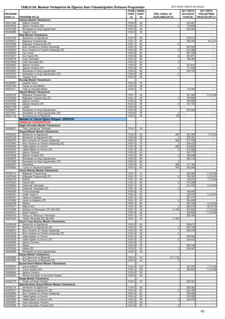 TABLO-3A. Merkezi Yerleştirme İle Öğrenci Alan Yükseköğretim Önlisans Programları                  2012-ÖSYS TERCİH KILAVUZU
                                                                                   PUAN    GENEL                            2011-ÖSYS          2011-ÖSYS
PROGRAM                                                                            TÜRÜ    KONT    ÖZEL KOŞUL VE            EN KÜÇÜK          YERLEŞTİRME
KODU (1)    PROGRAM ADI (2)                                                         (3)     (4)    AÇIKLAMALAR (5)           PUAN (6)        ÖNCELİKLERİ (7)
            İslahiye Meslek Yüksekokulu
104251056      İşletme Yönetimi                                                    YGS-6    40                                     232.921               ----
104270635      İşletme Yönetimi (İÖ)                                               YGS-6    40                         2           179.838               ----
104251065      Muhasebe ve Vergi Uygulamaları                                      YGS-6    40                                     232.964               ----
104250888      Organik Tarım                                                       YGS-6    30
            Nizip Meslek Yüksekokulu
104251002      Bankacılık ve Sigortacılık                                          YGS-6    60                                     279.513                ----
104250931      Bilgisayar Programcılığı                                            YGS-1    60                                     359.300            10,3,İ,91
104270608      Bilgisayar Programcılığı (İÖ)                                       YGS-1    60                         2
104250976      Büro Yönetimi ve Yönetici Asistanlığı                               YGS-4    50                                     267.608               ----
104270653      Büro Yönetimi ve Yönetici Asistanlığı (İÖ)                          YGS-4    50                         2           212.380               ----
104250825      Dış Ticaret                                                         YGS-6    60                                     257.238               ----
104270617      Dış Ticaret (İÖ)                                                    YGS-6    60                         2           233.671               ----
104250376      Gıda Teknolojisi                                                    YGS-2    60                                     196.490               ----
104270529      Gıda Teknolojisi (İÖ)                                               YGS-2    60                         2
104250667      İşletme Yönetimi                                                    YGS-6    60                                     231.815               ----
104270432      İşletme Yönetimi (İÖ)                                               YGS-6    60                         2           171.609               ----
104250622      Muhasebe ve Vergi Uygulamaları                                      YGS-6    60                                     235.125               ----
104270414      Muhasebe ve Vergi Uygulamaları (İÖ)                                 YGS-6    60                         2
104250525      Organik Tarım                                                       YGS-6    35
            Nurdağı Meslek Yüksekokulu
104250897      Organik Tarım                                                       YGS-6    30
104251029      Peyzaj ve Süs Bitkileri                                             YGS-6    30
104251011      Tıbbi ve Aromatik Bitkiler                                          YGS-6    30                                     175.283               ----
            Oğuzeli Meslek Yüksekokulu
104250755      Bilgisayar Programcılığı                                            YGS-1    45                                     341.850           11,2,D,92
104270565      Bilgisayar Programcılığı (İÖ)                                       YGS-1    45                         2           197.894                ----
104250676      İşletme Yönetimi                                                    YGS-6    45                                     240.806                ----
104270538      İşletme Yönetimi (İÖ)                                               YGS-6    45                         2           187.154                ----
104251189      Lojistik                                                            YGS-6    45                             ----                           ----
104250631      Muhasebe ve Vergi Uygulamaları                                      YGS-6    35                                     233.529                ----
104270547      Muhasebe ve Vergi Uygulamaları (İÖ)                                 YGS-6    35                        2 ----                              ----
104251198      Sivil Savunma ve İtfaiyecilik                                       YGS-6    45                       725 - - - -                          ----
            Mesleki ve Teknik Eğitim Bölgesi: GİRESUN
            GİRESUN ÜNİVERSİTESİ
            Sağlık Hizmetleri Meslek Yüksekokulu
104550831      Tıbbi Laboratuvar Teknikleri                                        YGS-2    20                             ----                          ----
            Sosyal Bilimler Meslek Yüksekokulu
104550364      Bankacılık ve Sigortacılık                                          YGS-6    50                       269           204.268            11,2,İ,93
104570129      Bankacılık ve Sigortacılık (İÖ)                                     YGS-6    50                         2           275.361                ----
104550797      Büro Yönetimi ve Yönetici Asistanlığı                               YGS-4    70                       269           277.736                ----
104570402      Büro Yönetimi ve Yönetici Asistanlığı (İÖ)                          YGS-4    70                         2           239.027                ----
104550549      Halkla İlişkiler ve Tanıtım                                         YGS-4    50                       269           303.652                ----
104570253      Halkla İlişkiler ve Tanıtım (İÖ)                                    YGS-4    50                         2           272.955                ----
104550619      İşletme Yönetimi                                                    YGS-6    80                                     243.773                ----
104570298      İşletme Yönetimi (İÖ)                                               YGS-6    80                         2           186.688                ----
104550576      Muhasebe ve Vergi Uygulamaları                                      YGS-6    80                                     254.316                ----
104570262      Muhasebe ve Vergi Uygulamaları (İÖ)                                 YGS-6    80                         2
104550373      Pazarlama                                                           YGS-6    50                       269           217.190               ----
104550682      Turizm ve Seyahat Hizmetleri                                        YGS-5    60                       269           245.469               ----
            Teknik Bilimler Meslek Yüksekokulu
104550716      Bilgisayar Programcılığı                                            YGS-1    70                                     355.560           11,3,D,92
104570359      Bilgisayar Programcılığı (İÖ)                                       YGS-1    70                         2           152.267           11,2,D,91
104550416      Elektrik                                                            YGS-1    60                                     145.672            11,2,İ,93
104570023      Elektrik (İÖ)                                                       YGS-1    60                         2           319.296                ----
104550664      Elektronik Teknolojisi                                              YGS-1    60                                     210.425           11,2,D,93
104570323      Elektronik Teknolojisi (İÖ)                                         YGS-1    60                         2
104550028      Fındık Eksperliği                                                   YGS-6    30                                     188.450                ----
104550391      Grafik Tasarımı                                                     YGS-5    50                                     225.076           11,2,D,93
104550037      Harita ve Kadastro                                                  YGS-1    80                                     251.977                ----
104570059      Harita ve Kadastro (İÖ)                                             YGS-1    80                         2           228.406                ----
104550328      Makine                                                              YGS-1    60                                     267.458           11,2,D,93
104570077      Makine (İÖ)                                                         YGS-1    60                        2            285.075            87,2,İ,70
104570086      Mobilya ve Dekorasyon (İÖ) (Bk.438)                                 YGS-1    45                   2, 438            403.835           11,2,D,93
104550513      Moda Tasarımı                                                       YGS-5    50                                     352.669           11,2,D,90
104550752      Radyo ve Televizyon Teknolojisi                                     YGS-1    50                                     228.188                ----
104570244      Tekstil Teknolojisi (İÖ) (Bk.440)                                   YGS-1    30                   2, 440
            Alucra Turan Bulutçu Meslek Yüksekokulu
104550425      Bankacılık ve Sigortacılık                                          YGS-6    60                                     259.677               ----
104570447      Bankacılık ve Sigortacılık (İÖ)                                     YGS-6    60                         2           230.756               ----
104550813      Büro Yönetimi ve Yönetici Asistanlığı                               YGS-4    45                                     245.479               ----
104570438      Büro Yönetimi ve Yönetici Asistanlığı (İÖ)                          YGS-4    45                         2
104550558      Halkla İlişkiler ve Tanıtım                                         YGS-4    55                                     276.592               ----
104570535      Halkla İlişkiler ve Tanıtım (İÖ)                                    YGS-4    55                         2           234.432               ----
104550628      İşletme Yönetimi                                                    YGS-6    30
104550434      Maliye                                                              YGS-6    60                                     259.748               ----
104570526      Maliye (İÖ)                                                         YGS-6    60                         2           224.567               ----
104550585      Muhasebe ve Vergi Uygulamaları                                      YGS-6    30
            Espiye Meslek Yüksekokulu
104550885      Sivil Savunma ve İtfaiyecilik                                       YGS-6    40                 217, 218 - - - -                          ----
104570605      Sivil Savunma ve İtfaiyecilik (İÖ)                                  YGS-6    40                        2 ----                             ----
            Eynesil Kamil Nalbant Meslek Yüksekokulu
104550497      Çocuk Gelişimi                                                      YGS-4    100                                    341.576            11,2,İ,93
104570377      Çocuk Gelişimi (İÖ)                                                 YGS-4    100                        2           460.803           11,2,D,88
104550646      İşletme Yönetimi                                                    YGS-6     55
104550822      Menkul Kıymetler ve Sermaye Piyasası                                YGS-6    50                             ----                          ----
            Keşap Meslek Yüksekokulu
104550779      Emlak ve Emlak Yönetimi                                             YGS-5    30                                     263.761               ----
            Şebinkarahisar Sosyal Bilimler Meslek Yüksekokulu
104550134      Bankacılık ve Sigortacılık                                          YGS-6    60                                     259.382               ----
104570517      Bankacılık ve Sigortacılık (İÖ)                                     YGS-6    60                         2           224.795               ----
104550804      Büro Yönetimi ve Yönetici Asistanlığı                               YGS-4    60                                     240.992               ----
104550567      Halkla İlişkiler ve Tanıtım                                         YGS-4    55                                     275.552               ----
104570465      Halkla İlişkiler ve Tanıtım (İÖ)                                    YGS-4    55                         2           256.279               ----
104550867      İnsan Kaynakları Yönetimi                                           YGS-6    50                           ----                            ----
104570589      İnsan Kaynakları Yönetimi (İÖ)                                      YGS-6    50                         2 ----                            ----

                                                                                                                                                45
 