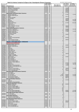 TABLO-3A. Merkezi Yerleştirme İle Öğrenci Alan Yükseköğretim Önlisans Programları                  2012-ÖSYS TERCİH KILAVUZU
                                                                                   PUAN    GENEL                          2011-ÖSYS          2011-ÖSYS
PROGRAM                                                                            TÜRÜ    KONT    ÖZEL KOŞUL VE          EN KÜÇÜK          YERLEŞTİRME
KODU (1)    PROGRAM ADI (2)                                                         (3)     (4)    AÇIKLAMALAR (5)         PUAN (6)        ÖNCELİKLERİ (7)
104550655      İşletme Yönetimi                                                    YGS-6     30
104550594      Muhasebe ve Vergi Uygulamaları                                      YGS-6     40                                  174.933               ----
104550743      Tıbbi Tanıtım ve Pazarlama                                          YGS-6     50                                  259.978               ----
104550294      Turizm ve Otel İşletmeciliği                                        YGS-6     35                                  202.050               ----
104550301      Yerel Yönetimler                                                    YGS-4     60                                  283.233               ----
104570483      Yerel Yönetimler (İÖ)                                               YGS-4     60                       2          231.524               ----
            Şebinkarahisar Teknik Bilimler Meslek Yüksekokulu
104550725      Bilgisayar Programcılığı                                            YGS-1    60                                   213.267           11,2,D,91
104570508      Bilgisayar Programcılığı (İÖ)                                       YGS-1    60                        2
104550161      Elektrik                                                            YGS-1    55                                   181.717               ----
104550673      Elektronik Teknolojisi                                              YGS-1    30
104550188      Gıda Teknolojisi                                                    YGS-2    55                                   160.068                ----
104550213      Makine                                                              YGS-1    40                                   296.405           10,2,D,88
104550222      Mekatronik                                                          YGS-1    50                                   198.881           11,2,D,93
104570571      Mekatronik (İÖ)                                                     YGS-1    50                        2 ----                            ----
104550231      Mobilya ve Dekorasyon                                               YGS-1    30                                   214.750           09,2,D,90
104550876      Organik Tarım                                                       YGS-6    50                          ----                            ----
104570598      Organik Tarım (İÖ)                                                  YGS-6    50                        2 ----                            ----
104550761      Radyo ve Televizyon Teknolojisi                                     YGS-1    45                                   188.353                ----
104550531      Tekstil Teknolojisi                                                 YGS-1    30                                   186.648                ----
            Tirebolu Mehmet Bayrak Meslek Yüksekokulu
104550082      Bankacılık ve Sigortacılık                                          YGS-6    70                                   352.686           10,2,D,92
104570217      Bankacılık ve Sigortacılık (İÖ)                                     YGS-6    70                        2          244.539                ----
104550734      Bilgisayar Programcılığı                                            YGS-1    60                                   313.959           11,2,D,93
104570474      Bilgisayar Programcılığı (İÖ)                                       YGS-1    60                        2
104550522      Geleneksel El Sanatları                                             YGS-4    40
104550637      İşletme Yönetimi                                                    YGS-6    60                                   184.367               ----
104550858      Maliye                                                              YGS-6    60                          ----                           ----
104570562      Maliye (İÖ)                                                         YGS-6    60                        2 ----                           ----
104550601      Muhasebe ve Vergi Uygulamaları                                      YGS-6    60                                   203.323               ----
104550116      Pazarlama                                                           YGS-6    30
104550691      Turizm ve Seyahat Hizmetleri                                        YGS-5    60                                   226.024               ----
104570341      Turizm ve Seyahat Hizmetleri (İÖ)                                   YGS-5    60                        2
            Mesleki ve Teknik Eğitim Bölgesi: GÜMÜŞHANE
            GÜMÜŞHANE ÜNİVERSİTESİ
            Gümüşhane Meslek Yüksekokulu
104750168       Bilgisayar Programcılığı                                           YGS-1    100                                  200.987           11,2,D,93
104770066       Bilgisayar Programcılığı (İÖ)                                      YGS-1    100                       2
104750026       Elektrik                                                           YGS-1     80                                  189.780               ----
104770075       Elektrik (İÖ)                                                      YGS-1     80                       2
104750468       Grafik Tasarımı                                                    YGS-5     30                         ----                           ----
104770384       Grafik Tasarımı (İÖ)                                               YGS-5     30                       2 ----                           ----
104750423       İç Mekan Tasarımı                                                  YGS-5     30                         ----                           ----
104770366       İç Mekan Tasarımı (İÖ)                                             YGS-5     30                       2 ----                           ----
104750186       İnşaat Teknolojisi                                                 YGS-1     30                                  185.279               ----
104750459       İş Sağlığı ve Güvenliği                                            YGS-2     30                         ----                           ----
104770418       İş Sağlığı ve Güvenliği (İÖ)                                       YGS-2     30                       2 ----                           ----
104750141       İşletme Yönetimi                                                   YGS-6    115                                  216.091               ----
104770057       İşletme Yönetimi (İÖ)                                              YGS-6    115                       2
104750344       Kimya Teknolojisi                                                  YGS-2     30
104770287       Kimya Teknolojisi (İÖ)                                             YGS-2     30                       2
104750441       Laborant ve Veteriner Sağlık                                       YGS-2     50                         ----                            ----
104770375       Laborant ve Veteriner Sağlık (İÖ)                                  YGS-2    50                        2 ----                            ----
104750283       Mekatronik                                                         YGS-1     40                                  227.653           11,2,D,93
104770224       Mekatronik (İÖ)                                                    YGS-1     40                       2          111.429            82,2,İ,62
104750123       Muhasebe ve Vergi Uygulamaları                                     YGS-6    100                                  187.365                ----
104770048       Muhasebe ve Vergi Uygulamaları (İÖ)                                YGS-6    100                       2
104750274       Organik Tarım                                                      YGS-6     30                           ----                          ----
104750238       Ormancılık ve Orman Ürünleri                                       YGS-6     50                                  185.463           11,2,D,90
104770172       Ormancılık ve Orman Ürünleri (İÖ)                                  YGS-6     50                       2          287.177                ----
104750362       Turizm ve Otel İşletmeciliği                                       YGS-6     50                                  199.469                ----
            Gümüşhane Sağlık Hizmetleri Meslek Yüksekokulu
104750398       Çocuk Gelişimi                                                     YGS-4    40                           ----                           ----
104770393       Çocuk Gelişimi (İÖ)                                                YGS-4    40                         2 ----                           ----
104750229       İlk ve Acil Yardım                                                 YGS-2    30                     6, 38      500.000              11,2,D,93
104770127       İlk ve Acil Yardım (İÖ)                                            YGS-2    30                  2, 6, 38      388.467              11,2,D,93
104750202       Tıbbi Laboratuvar Teknikleri                                       YGS-2    45                                269.780                   ----
104770109       Tıbbi Laboratuvar Teknikleri (İÖ)                                  YGS-2    45                         2      299.173                   ----
            İrfan Can Köse Meslek Yüksekokulu
104750335       Lojistik                                                           YGS-6    80                                   216.108               ----
104770278       Lojistik (İÖ)                                                      YGS-6    80                        2
104750317       Muhasebe ve Vergi Uygulamaları                                     YGS-6    30
            Kelkit Aydın Doğan Meslek Yüksekokulu
104750177       Bilgisayar Programcılığı                                           YGS-1    35                       15          203.045               ----
104750159       Elektronik Teknolojisi                                             YGS-1    30                       15
104750477       Laborant ve Veteriner Sağlık                                       YGS-2    40                          ----                           ----
104770409       Laborant ve Veteriner Sağlık (İÖ)                                  YGS-2    40                        2 ----                           ----
104750132       Muhasebe ve Vergi Uygulamaları                                     YGS-6    35                       15
104750105       Organik Tarım                                                      YGS-6    30                       15
104750114       Sivil Hava Ulaştırma İşletmeciliği                                 YGS-6    35                       15      202.597               11,2,D,92
104770154       Sivil Hava Ulaştırma İşletmeciliği (İÖ)                            YGS-6    35                        2      426.698               09,2,D,90
            Kelkit Sağlık Hizmetleri Meslek Yüksekokulu
104750405       İlk ve Acil Yardım                                                 YGS-2    40                          ----                           ----
104770312       İlk ve Acil Yardım (İÖ)                                            YGS-2    40                        2 ----                           ----
            Kürtün Meslek Yüksekokulu
104750414       Ormancılık ve Orman Ürünleri                                       YGS-6    70                          ----                           ----
104770321       Ormancılık ve Orman Ürünleri (İÖ)                                  YGS-6    70                        2 ----                           ----
            Şiran Mustafa Beyaz Meslek Yüksekokulu
104750308       Gıda Teknolojisi                                                   YGS-2    30
104750265       Laborant ve Veteriner Sağlık                                       YGS-2    60                                   239.103               ----
104770206       Laborant ve Veteriner Sağlık (İÖ)                                  YGS-2    60                        2          225.907               ----
104750195       Organik Tarım                                                      YGS-6    30
104750292       Süt ve Ürünleri Teknolojisi                                        YGS-6    40                          ----                           ----
104750432       Tıbbi ve Aromatik Bitkiler                                         YGS-6    30                          ----                           ----
104770339       Tıbbi ve Aromatik Bitkiler (İÖ)                                    YGS-6    30                        2 ----                           ----



                                                                                                                                              46
 