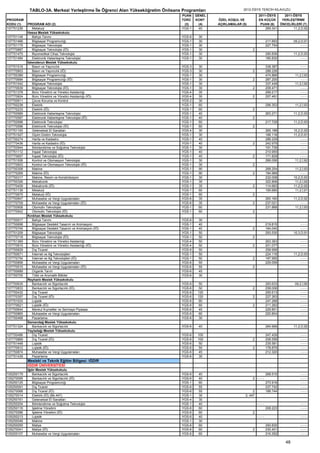TABLO-3A. Merkezi Yerleştirme İle Öğrenci Alan Yükseköğretim Önlisans Programları                  2012-ÖSYS TERCİH KILAVUZU
                                                                                   PUAN    GENEL                           2011-ÖSYS     2011-ÖSYS
PROGRAM                                                                            TÜRÜ    KONT    ÖZEL KOŞUL VE           EN KÜÇÜK     YERLEŞTİRME
KODU (1)    PROGRAM ADI (2)                                                         (3)     (4)    AÇIKLAMALAR (5)          PUAN (6)   ÖNCELİKLERİ (7)
107751236      Metalurji                                                           YGS-1     40                                269.341        11,2,D,92
            Hassa Meslek Yüksekokulu
107751148      Bahçe Tarımı                                                        YGS-6    30
107751466      Bilgisayar Programcılığı                                            YGS-1    30                                   217.893        09,2,D,91
107751175      Bilgisayar Teknolojisi                                              YGS-1    30                                   227.754             ----
107770887      Bilgisayar Teknolojisi (İÖ)                                         YGS-1    30                       2
107751475      Biyomedikal Cihaz Teknolojisi                                       YGS-1    30                                   290.836        11,2,D,93
107751484      Elektronik Haberleşme Teknolojisi                                   YGS-1    30                                   185.830             ----
            İskenderun Meslek Yüksekokulu
107751518      Basın ve Yayıncılık                                                 YGS-3    30                                   338.387             ----
107770903      Basın ve Yayıncılık (İÖ)                                            YGS-3    30                       2           288.226             ----
107750389      Bilgisayar Programcılığı                                            YGS-1    30                                   474.866         11,2,İ,93
107770684      Bilgisayar Programcılığı (İÖ)                                       YGS-1    30                       2           287.200             ----
107751042      Bilgisayar Teknolojisi                                              YGS-1    30                                   337.449         11,2,İ,92
107770639      Bilgisayar Teknolojisi (İÖ)                                         YGS-1    30                       2           209.471             ----
107751378      Büro Yönetimi ve Yönetici Asistanlığı                               YGS-4    35                                   299.217             ----
107770824      Büro Yönetimi ve Yönetici Asistanlığı (İÖ)                          YGS-4    35                       2           257.491             ----
107750811      Çevre Koruma ve Kontrol                                             YGS-2    30
107750238      Elektrik                                                            YGS-1    60                                   296.353         11,2,İ,93
107770233      Elektrik (İÖ)                                                       YGS-1    60                       2
107750989      Elektronik Haberleşme Teknolojisi                                   YGS-1    40                                   263.271        11,2,D,93
107770587      Elektronik Haberleşme Teknolojisi (İÖ)                              YGS-1    40                       2
107750998      Elektronik Teknolojisi                                              YGS-1    60                                   217.729        11,2,D,93
107770596      Elektronik Teknolojisi (İÖ)                                         YGS-1    60                       2
107751193      Geleneksel El Sanatları                                             YGS-4    30                                   265.188        10,2,D,92
107751527      Giyim Üretim Teknolojisi                                            YGS-1    30                                   166.116        11,2,D,91
107750274      Harita ve Kadastro                                                  YGS-1    40                                   286.229             ----
107770436      Harita ve Kadastro (İÖ)                                             YGS-1    40                       2           242.979             ----
107750944      İklimlendirme ve Soğutma Teknolojisi                                YGS-1    30                                   191.739             ----
107751112      İnşaat Teknolojisi                                                  YGS-1    40                                   210.955             ----
107770657      İnşaat Teknolojisi (İÖ)                                             YGS-1    40                       2           171.829             ----
107751006      Kontrol ve Otomasyon Teknolojisi                                    YGS-1    30                                   266.056         11,2,İ,92
107770603      Kontrol ve Otomasyon Teknolojisi (İÖ)                               YGS-1    30                       2
107750308      Makine                                                              YGS-1    90                                   268.254         11,2,İ,93
107770269      Makine (İÖ)                                                         YGS-1    90                       2           194.969             ----
107750317      Makine, Resim ve Konstrüksiyon                                      YGS-1    30                                   232.008        10,2,D,93
107750326      Mekatronik                                                          YGS-1    35                                   322.806         11,2,İ,92
107770409      Mekatronik (İÖ)                                                     YGS-1    35                       2           114.663        11,2,D,92
107751139      Metalurji                                                           YGS-1    60                                   195.680         11,2,İ,91
107770675      Metalurji (İÖ)                                                      YGS-1    60                       2
107750847      Muhasebe ve Vergi Uygulamaları                                      YGS-6    35                                   260.160        11,2,D,92
107770709      Muhasebe ve Vergi Uygulamaları (İÖ)                                 YGS-6    35                       2           237.021             ----
107750908      Otomotiv Teknolojisi                                                YGS-1    60                                   231.868         11,2,İ,93
107770542      Otomotiv Teknolojisi (İÖ)                                           YGS-1    60                       2
            Kırıkhan Meslek Yüksekokulu
107750917      Bahçe Tarımı                                                        YGS-6    30
107750698      Bilgisayar Destekli Tasarım ve Animasyon                            YGS-1    40                                   219.815             ----
107770745      Bilgisayar Destekli Tasarım ve Animasyon (İÖ)                       YGS-1    40                       2           164.040             ----
107751209      Bilgisayar Teknolojisi                                              YGS-1    50                                   293.530        10,3,D,91
107770718      Bilgisayar Teknolojisi (İÖ)                                         YGS-1    50                       2
107751369      Büro Yönetimi ve Yönetici Asistanlığı                               YGS-4    50                                   263.363             ----
107770815      Büro Yönetimi ve Yönetici Asistanlığı (İÖ)                          YGS-4    50                       2           201.077             ----
107750829      Dış Ticaret                                                         YGS-6    50                                   258.956             ----
107750671      İnternet ve Ağ Teknolojileri                                        YGS-1    50                                   224.116        11,2,D,93
107770754      İnternet ve Ağ Teknolojileri (İÖ)                                   YGS-1    50                       2           197.955             ----
107750856      Muhasebe ve Vergi Uygulamaları                                      YGS-6    55                                   229.059             ----
107770515      Muhasebe ve Vergi Uygulamaları (İÖ)                                 YGS-6    55                       2
107750689      Organik Tarım                                                       YGS-6    45
107750705      Tıbbi ve Aromatik Bitkiler                                          YGS-6    30
            Reyhanlı Meslek Yüksekokulu
107750635      Bankacılık ve Sigortacılık                                          YGS-6     50                                  293.633         09,2,İ,90
107770833      Bankacılık ve Sigortacılık (İÖ)                                     YGS-6     50                      2           258.006             ----
107750432      Dış Ticaret                                                         YGS-6    120                                  255.613             ----
107770357      Dış Ticaret (İÖ)                                                    YGS-6    120                      2           227.263             ----
107751033      Lojistik                                                            YGS-6     60                                  247.268             ----
107770621      Lojistik (İÖ)                                                       YGS-6     60                      2           211.262             ----
107750644      Menkul Kıymetler ve Sermaye Piyasası                                YGS-6    45                                   229.801             ----
107750865      Muhasebe ve Vergi Uygulamaları                                      YGS-6    60                                   220.804             ----
107750468      Pazarlama                                                           YGS-6     30
            Samandağ Meslek Yüksekokulu
107751324      Bankacılık ve Sigortacılık                                          YGS-6    40                                   264.999        11,2,D,92
            Yayladağı Meslek Yüksekokulu
107750486      Dış Ticaret                                                         YGS-6    100                                  247.429            ----
107770869      Dış Ticaret (İÖ)                                                    YGS-6    100                      2           208.556            ----
107751448      Lojistik                                                            YGS-6     50                                  235.581            ----
107770912      Lojistik (İÖ)                                                       YGS-6     50                      2           178.875            ----
107750874      Muhasebe ve Vergi Uygulamaları                                      YGS-6    45                                   212.320            ----
107751439      Pazarlama                                                           YGS-6     30
            Mesleki ve Teknik Eğitim Bölgesi: IĞDIR
            IĞDIR ÜNİVERSİTESİ
            Iğdır Meslek Yüksekokulu
105250179      Bankacılık ve Sigortacılık                                          YGS-6    40                                   268.510            ----
105270095      Bankacılık ve Sigortacılık (İÖ)                                     YGS-6    40                       2 ----                         ----
105250125      Bilgisayar Programcılığı                                            YGS-1    60                                   273.918            ----
105250091      Dış Ticaret                                                         YGS-6    55                                   237.742            ----
105270068      Dış Ticaret (İÖ)                                                    YGS-6    55                        2          188.744            ----
105270014      Elektrik (İÖ) (Bk.447)                                              YGS-1    35                   2, 447
105250161      Geleneksel El Sanatları                                             YGS-4    30
105250204      İklimlendirme ve Soğutma Teknolojisi                                YGS-1    40                            ----                      ----
105250116      İşletme Yönetimi                                                    YGS-6    60                                   208.223            ----
105270086      İşletme Yönetimi (İÖ)                                               YGS-6    60                       2
105250213      Lojistik                                                            YGS-6    40                            ----                      ----
105250046      Makine                                                              YGS-1    30
105250055      Maliye                                                              YGS-6    60                                   250.830            ----
105270041      Maliye (İÖ)                                                         YGS-6    60                       2           230.401            ----
105250107      Muhasebe ve Vergi Uygulamaları                                      YGS-6    60                                   216.292            ----

                                                                                                                                           48
 