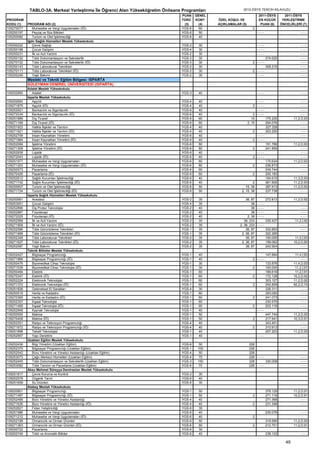 TABLO-3A. Merkezi Yerleştirme İle Öğrenci Alan Yükseköğretim Önlisans Programları                  2012-ÖSYS TERCİH KILAVUZU
                                                                                   PUAN    GENEL                            2011-ÖSYS         2011-ÖSYS
PROGRAM                                                                            TÜRÜ    KONT    ÖZEL KOŞUL VE            EN KÜÇÜK         YERLEŞTİRME
KODU (1)    PROGRAM ADI (2)                                                         (3)     (4)    AÇIKLAMALAR (5)           PUAN (6)       ÖNCELİKLERİ (7)
105270077      Muhasebe ve Vergi Uygulamaları (İÖ)                                 YGS-6     60                        2
105250197      Peyzaj ve Süs Bitkileri                                             YGS-6     50                            ----                         ----
105250082      Turizm ve Otel İşletmeciliği                                        YGS-6     40
            Iğdır Sağlık Hizmetleri Meslek Yüksekokulu
105250222      Çevre Sağlığı                                                       YGS-2    30                             ----                         ----
105250188      Çocuk Gelişimi                                                      YGS-4    30                             ----                         ----
105250231      İlk ve Acil Yardım                                                  YGS-2    30                             ----                         ----
105250152      Tıbbi Dokümantasyon ve Sekreterlik                                  YGS-3    30                                    374.025               ----
105270102      Tıbbi Dokümantasyon ve Sekreterlik (İÖ)                             YGS-3    30                         2 ----                           ----
105250143      Tıbbi Laboratuvar Teknikleri                                        YGS-2    30                                    308.215               ----
105270111      Tıbbi Laboratuvar Teknikleri (İÖ)                                   YGS-2    30                         2 ----                           ----
105250249      Yaşlı Bakımı                                                        YGS-2    30                           ----                           ----
            Mesleki ve Teknik Eğitim Bölgesi: ISPARTA
            SÜLEYMAN DEMİREL ÜNİVERSİTESİ (ISPARTA)
            Adalet Meslek Yüksekokulu
109252993      Adalet                                                              YGS-3    40                             ----                         ----
            Isparta Meslek Yüksekokulu
109252693      Aşçılık                                                             YGS-4    40                           ----                            ----
109271875      Aşçılık (İÖ)                                                        YGS-4    40                         2 ----                            ----
109252921      Bankacılık ve Sigortacılık                                          YGS-6    40                           ----                            ----
109272034      Bankacılık ve Sigortacılık (İÖ)                                     YGS-6    40                         2 ----                            ----
109251889      Dış Ticaret                                                         YGS-6    60                        15      175.220               11,2,D,93
109271169      Dış Ticaret (İÖ)                                                    YGS-6    60                     2, 15      264.076                    ----
109251923      Halkla İlişkiler ve Tanıtım                                         YGS-4    40                                327.328                    ----
109271521      Halkla İlişkiler ve Tanıtım (İÖ)                                    YGS-4    40                         2      303.250                    ----
109252709      İnsan Kaynakları Yönetimi                                           YGS-6    40                           ----                            ----
109271884      İnsan Kaynakları Yönetimi (İÖ)                                      YGS-6    40                         2 ----                            ----
109252084      İşletme Yönetimi                                                    YGS-6    80                                151.788               11,2,D,93
109271309      İşletme Yönetimi (İÖ)                                               YGS-6    80                         2      241.859                    ----
109252939      Lojistik                                                            YGS-6    40                           ----                            ----
109272043      Lojistik (İÖ)                                                       YGS-6    40                         2 ----                            ----
109251977      Muhasebe ve Vergi Uygulamaları                                      YGS-6    80                                175.634               11,2,D,93
109271203      Muhasebe ve Vergi Uygulamaları (İÖ)                                 YGS-6    80                         2      236.873                    ----
109250573      Pazarlama                                                           YGS-6    60                                249.744                    ----
109270426      Pazarlama (İÖ)                                                      YGS-6    60                         2      200.183                    ----
109252612      Sağlık Kurumları İşletmeciliği                                      YGS-6    40                                164.615               11,3,D,93
109271742      Sağlık Kurumları İşletmeciliği (İÖ)                                 YGS-6    40                         2      361.606               11,2,D,93
109250607      Turizm ve Otel İşletmeciliği                                        YGS-6    50                    15, 38      387.913               11,2,D,93
109271724      Turizm ve Otel İşletmeciliği (İÖ)                                   YGS-6    50                 2, 15, 38      237.738                    ----
            Isparta Sağlık Hizmetleri Meslek Yüksekokulu
109250661      Anestezi                                                            YGS-2    35                    38, 87          272.813           11,2,D,92
109253001      Çocuk Gelişimi                                                      YGS-4    35                        38   ----                          ----
109252896      Diş Protez Teknolojisi                                              YGS-2    40                        38   ----                          ----
109252887      Fizyoterapi                                                         YGS-2    40                        38   ----                          ----
109272025      Fizyoterapi (İÖ)                                                    YGS-2    40                     2, 38   ----                          ----
109252569      İlk ve Acil Yardım                                                  YGS-2    35                   38, 233          335.437            11,2,İ,92
109271909      İlk ve Acil Yardım (İÖ)                                             YGS-2    35                2, 38, 233   ----                          ----
109252596      Tıbbi Görüntüleme Teknikleri                                        YGS-1    35                    38, 87          332.663                ----
109271699      Tıbbi Görüntüleme Teknikleri (İÖ)                                   YGS-1    35                 2, 38, 87          322.265                ----
109252348      Tıbbi Laboratuvar Teknikleri                                        YGS-2    35                    38, 87          100.000            11,2,İ,93
109271627      Tıbbi Laboratuvar Teknikleri (İÖ)                                   YGS-2    35                 2, 38, 87          159.062           10,2,D,90
109252587      Yaşlı Bakımı                                                        YGS-2    35                    38, 87          242.924                ----
            Teknik Bilimler Meslek Yüksekokulu
109252427      Bilgisayar Programcılığı                                            YGS-1    40                                    147.684            11,4,İ,93
109271866      Bilgisayar Programcılığı (İÖ)                                       YGS-1    40                         2 ----                            ----
109250476      Biyomedikal Cihaz Teknolojisi                                       YGS-1    30                                    133.876           11,4,D,93
109271539      Biyomedikal Cihaz Teknolojisi (İÖ)                                  YGS-1    30                         2          100.000            11,2,İ,91
109250494      Elektrik                                                            YGS-1    60                                    189.619            11,2,İ,91
109270347      Elektrik (İÖ)                                                       YGS-1    60                         2          172.128           10,2,D,92
109252224      Elektronik Teknolojisi                                              YGS-1    60                                    303.127           11,2,D,92
109271372      Elektronik Teknolojisi (İÖ)                                         YGS-1    60                         2          252.809           92,2,D,74
109251826      Geleneksel El Sanatları                                             YGS-4    30                                    326.311                ----
109250519      Harita ve Kadastro                                                  YGS-1    60                                    293.092                ----
109270365      Harita ve Kadastro (İÖ)                                             YGS-1    60                         2          241.073                ----
109252357      İnşaat Teknolojisi                                                  YGS-1    60                                    230.575                ----
109271469      İnşaat Teknolojisi (İÖ)                                             YGS-1    60                         2          203.116                ----
109252948      Kaynak Teknolojisi                                                  YGS-1    40                             ----                          ----
109250555      Makine                                                              YGS-1    50                                    447.744           11,2,D,93
109270408      Makine (İÖ)                                                         YGS-1    50                         2          217.941           10,3,D,91
109252551      Radyo ve Televizyon Programcılığı                                   YGS-4    40                                    343.401                ----
109271672      Radyo ve Televizyon Programcılığı (İÖ)                              YGS-4    40                         2          310.913                ----
109251898      Tekstil Teknolojisi                                                 YGS-1    40                                    207.203           11,2,D,93
109252957      Yapı Denetimi                                                       YGS-1    40                             ----                          ----
            Uzaktan Eğitim Meslek Yüksekokulu
109252436      Bilgi Yönetimi (Uzaktan Eğitim)                                     YGS-6     50                      226
109252375      Bilgisayar Programcılığı (Uzaktan Eğitim)                           YGS-1    100                      226
109252542      Büro Yönetimi ve Yönetici Asistanlığı (Uzaktan Eğitim)              YGS-4     50                      226
109253073      Çağrı Merkezi Hizmetleri (Uzaktan Eğitim)                           YGS-4     75                      226 - - - -                        ----
109252445      Tıbbi Dokümantasyon ve Sekreterlik (Uzaktan Eğitim)                 YGS-3    150                      226         330.008                ----
109253082      Tıbbi Tanıtım ve Pazarlama (Uzaktan Eğitim)                         YGS-6    75                       226 - - - -                        ----
            Aksu Mehmet Süreyya Demiraslan Meslek Yüksekokulu
109251817      Çevre Koruma ve Kontrol                                             YGS-2    30
109252578      Organik Tarım                                                       YGS-6    40
109251659      Su Ürünleri                                                         YGS-6    30
            Atabey Meslek Yüksekokulu
109250801      Bilgisayar Programcılığı                                            YGS-1    50                                    378.129           11,2,D,91
109271487      Bilgisayar Programcılığı (İÖ)                                       YGS-1    50                         2          271.119           10,2,D,91
109252499      Büro Yönetimi ve Yönetici Asistanlığı                               YGS-4    40                                    271.368                ----
109271636      Büro Yönetimi ve Yönetici Asistanlığı (İÖ)                          YGS-4    40                         2          231.348                ----
109252621      Fidan Yetiştiriciliği                                               YGS-6    35
109251986      Muhasebe ve Vergi Uygulamaları                                      YGS-6    40                                    235.079               ----
109271212      Muhasebe ve Vergi Uygulamaları (İÖ)                                 YGS-6    40                         2
109252199      Ormancılık ve Orman Ürünleri                                        YGS-6    50                                    319.590           11,2,D,93
109271363      Ormancılık ve Orman Ürünleri (İÖ)                                   YGS-6    50                         2          212.751           11,2,D,91
109250722      Pazarlama                                                           YGS-6    30
109250749      Tıbbi ve Aromatik Bitkiler                                          YGS-6    40                                    238.132               ----

                                                                                                                                               49
 