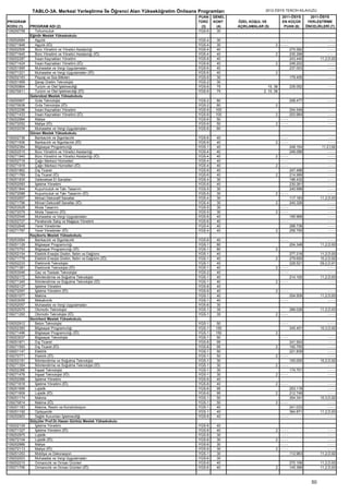 TABLO-3A. Merkezi Yerleştirme İle Öğrenci Alan Yükseköğretim Önlisans Programları                  2012-ÖSYS TERCİH KILAVUZU
                                                                                   PUAN    GENEL                            2011-ÖSYS         2011-ÖSYS
PROGRAM                                                                            TÜRÜ    KONT    ÖZEL KOŞUL VE            EN KÜÇÜK         YERLEŞTİRME
KODU (1)    PROGRAM ADI (2)                                                         (3)     (4)    AÇIKLAMALAR (5)           PUAN (6)       ÖNCELİKLERİ (7)
109250758     Tohumculuk                                                           YGS-6     30
            Eğirdir Meslek Yüksekokulu
109252684     Aşçılık                                                              YGS-4    30                          ----                             ----
109271848     Aşçılık (İÖ)                                                         YGS-4    30                        2 ----                             ----
109252506     Büro Yönetimi ve Yönetici Asistanlığı                                YGS-4    40                                    275.582                ----
109271645     Büro Yönetimi ve Yönetici Asistanlığı (İÖ)                           YGS-4    40                        2           235.296                ----
109252287     İnsan Kaynakları Yönetimi                                            YGS-6    40                                    243.440           11,2,D,93
109271424     İnsan Kaynakları Yönetimi (İÖ)                                       YGS-6    40                        2           248.202                ----
109251995     Muhasebe ve Vergi Uygulamaları                                       YGS-6    40                                    237.003                ----
109271221     Muhasebe ve Vergi Uygulamaları (İÖ)                                  YGS-6    40                        2
109252163     Peyzaj ve Süs Bitkileri                                              YGS-6    30                                    179.455               ----
109251959     Şarap Üretim Teknolojisi                                             YGS-2    30
109250864     Turizm ve Otel İşletmeciliği                                         YGS-6    75                    15, 38          235.052               ----
109270611     Turizm ve Otel İşletmeciliği (İÖ)                                    YGS-6    75                 2, 15, 38
            Gelendost Meslek Yüksekokulu
109250907     Gıda Teknolojisi                                                     YGS-2     80                                   206.477               ----
109270638     Gıda Teknolojisi (İÖ)                                                YGS-2     80                       2
109252296     İnsan Kaynakları Yönetimi                                            YGS-6    100                                   254.549               ----
109271433     İnsan Kaynakları Yönetimi (İÖ)                                       YGS-6    100                       2           203.984               ----
109252984     Maliye                                                               YGS-6     50                         ----                            ----
109272052     Maliye (İÖ)                                                          YGS-6     50                       2 ----                            ----
109252039     Muhasebe ve Vergi Uygulamaları                                       YGS-6    60
            Gönen Meslek Yüksekokulu
109252736     Bankacılık ve Sigortacılık                                           YGS-6    40                          ----                             ----
109271936     Bankacılık ve Sigortacılık (İÖ)                                      YGS-6    40                        2 ----                             ----
109252384     Bilgisayar Programcılığı                                             YGS-1    40                                    248.154            11,2,İ,92
109252515     Büro Yönetimi ve Yönetici Asistanlığı                                YGS-4    40                                    248.088                ----
109271945     Büro Yönetimi ve Yönetici Asistanlığı (İÖ)                           YGS-4    40                        2 ----                             ----
109252718     Çağrı Merkezi Hizmetleri                                             YGS-4    40                          ----                             ----
109271918     Çağrı Merkezi Hizmetleri (İÖ)                                        YGS-4    40                        2 ----                             ----
109251862     Dış Ticaret                                                          YGS-6    40                                    247.488                ----
109271769     Dış Ticaret (İÖ)                                                     YGS-6    40                        2           214.999                ----
109251835     Geleneksel El Sanatları                                              YGS-4    30                                    196.432                ----
109252093     İşletme Yönetimi                                                     YGS-6    40                                    230.261                ----
109251844     Kuyumculuk ve Takı Tasarımı                                          YGS-5    30                                    240.996                ----
109272088     Kuyumculuk ve Takı Tasarımı (İÖ)                                     YGS-5    30                        2 ----                             ----
109252657     Mimari Dekoratif Sanatlar                                            YGS-4    30                                    117.183           11,2,D,93
109271796     Mimari Dekoratif Sanatlar (İÖ)                                       YGS-4    30                        2           240.326                ----
109253028     Moda Tasarımı                                                        YGS-5    30                          ----                             ----
109272079     Moda Tasarımı (İÖ)                                                   YGS-5    30                        2 ----                             ----
109252048     Muhasebe ve Vergi Uygulamaları                                       YGS-6    40                                    195.968                ----
109252727     Perakende Satış ve Mağaza Yönetimi                                   YGS-6    40                             ----                          ----
109252648     Yerel Yönetimler                                                     YGS-4    40                                    288.738                ----
109271787     Yerel Yönetimler (İÖ)                                                YGS-4    40                        2           259.755                ----
            Keçiborlu Meslek Yüksekokulu
109253064     Bankacılık ve Sigortacılık                                           YGS-6    40                             ----                          ----
109251129     Bilgisayar Programcılığı                                             YGS-1    80                                    204.348           11,2,D,93
109270753     Bilgisayar Programcılığı (İÖ)                                        YGS-1    80                        2
109252154     Elektrik Enerjisi Üretim, İletim ve Dağıtımı                         YGS-1    40                                    277.218           11,2,D,93
109271778     Elektrik Enerjisi Üretim, İletim ve Dağıtımı (İÖ)                    YGS-1    40                        2           279.650           10,2,D,92
109252233     Elektronik Teknolojisi                                               YGS-1    40                                    228.521           09,2,D,91
109271381     Elektronik Teknolojisi (İÖ)                                          YGS-1    40                        2 ----                             ----
109253046     Gaz ve Tesisatı Teknolojisi                                          YGS-2    40                          ----                             ----
109252172     İklimlendirme ve Soğutma Teknolojisi                                 YGS-1    40                                    214.100           11,2,D,93
109271345     İklimlendirme ve Soğutma Teknolojisi (İÖ)                            YGS-1    40                        2 ----                             ----
109252127     İşletme Yönetimi                                                     YGS-6    40
109272097     İşletme Yönetimi (İÖ)                                                YGS-6    40                        2 ----                             ----
109251077     Makine                                                               YGS-1    40                                    204.509           11,2,D,93
109253055     Mekatronik                                                           YGS-1    40                             ----                          ----
109252057     Muhasebe ve Vergi Uygulamaları                                       YGS-6    30
109252075     Otomotiv Teknolojisi                                                 YGS-1    35                                    266.026           11,2,D,93
109271293     Otomotiv Teknolojisi (İÖ)                                            YGS-1    35                        2 ----                             ----
            Senirkent Meslek Yüksekokulu
109252912     Beton Teknolojisi                                                    YGS-1     50                            ----                          ----
109252393     Bilgisayar Programcılığı                                             YGS-1    150                                   345.451           10,3,D,92
109271496     Bilgisayar Programcılığı (İÖ)                                        YGS-1    150                       2
109253037     Bilgisayar Teknolojisi                                               YGS-1     50                            ----                          ----
109251871     Dış Ticaret                                                          YGS-6     95                                   241.924                ----
109271593     Dış Ticaret (İÖ)                                                     YGS-6     95                       2           192.755                ----
109251147     Elektrik                                                             YGS-1     50                                   221.839                ----
109270771     Elektrik (İÖ)                                                        YGS-1     50                       2 ----                             ----
109252181     İklimlendirme ve Soğutma Teknolojisi                                 YGS-1    30                                    100.000           10,2,D,92
109271354     İklimlendirme ve Soğutma Teknolojisi (İÖ)                            YGS-1    30                        2 ----                             ----
109252366     İnşaat Teknolojisi                                                   YGS-1     30                                   174.701                ----
109271478     İnşaat Teknolojisi (İÖ)                                              YGS-1     30                       2 ----                             ----
109252066     İşletme Yönetimi                                                     YGS-6     40
109271618     İşletme Yönetimi (İÖ)                                                YGS-6     40                       2 ----                             ----
109251695     Lojistik                                                             YGS-6     95                                   253.118                ----
109271609     Lojistik (İÖ)                                                        YGS-6     95                       2           212.749                ----
109251174     Makine                                                               YGS-1     50                                   304.341           10,3,D,92
109270814     Makine (İÖ)                                                          YGS-1     50                       2 ----                             ----
109251183     Makine, Resim ve Konstrüksiyon                                       YGS-1    40                                    241.033                ----
109251192     Optisyenlik                                                          YGS-1     40                                   364.871           11,2,D,93
109252903     Sağlık Kurumları İşletmeciliği                                       YGS-6     40                            ----                          ----
            Sütçüler Prof.Dr.Hasan Gürbüz Meslek Yüksekokulu
109252109     İşletme Yönetimi                                                     YGS-6    40
109271327     İşletme Yönetimi (İÖ)                                                YGS-6    40                        2 ----                             ----
109252975     Lojistik                                                             YGS-6    30                          ----                             ----
109272104     Lojistik (İÖ)                                                        YGS-6    30                        2 ----                             ----
109252966     Maliye                                                               YGS-6    30                          ----                             ----
109272113     Maliye (İÖ)                                                          YGS-6    30                        2 ----                             ----
109251253     Mobilya ve Dekorasyon                                                YGS-1    30                                    112.963           11,2,D,92
109252003     Muhasebe ve Vergi Uygulamaları                                       YGS-6    30
109252215     Ormancılık ve Orman Ürünleri                                         YGS-6    40                                    270.106           11,2,D,93
109271706     Ormancılık ve Orman Ürünleri (İÖ)                                    YGS-6    40                        2           145.389           11,2,D,93



                                                                                                                                               50
 