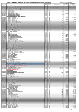 TABLO-3A. Merkezi Yerleştirme İle Öğrenci Alan Yükseköğretim Önlisans Programları                  2012-ÖSYS TERCİH KILAVUZU
                                                                                   PUAN    GENEL                           2011-ÖSYS          2011-ÖSYS
PROGRAM                                                                            TÜRÜ    KONT    ÖZEL KOŞUL VE           EN KÜÇÜK          YERLEŞTİRME
KODU (1)    PROGRAM ADI (2)                                                         (3)     (4)    AÇIKLAMALAR (5)          PUAN (6)        ÖNCELİKLERİ (7)
            Şarkikaraağaç Meslek Yüksekokulu
109252533      Büro Yönetimi ve Yönetici Asistanlığı                               YGS-4    75                                    242.548               ----
109271663      Büro Yönetimi ve Yönetici Asistanlığı (İÖ)                          YGS-4    75                        2
109251305      Gıda Teknolojisi                                                    YGS-2    80                                    185.626               ----
109270868      Gıda Teknolojisi (İÖ)                                               YGS-2    80                         2 ----                           ----
109252118      İşletme Yönetimi                                                    YGS-6    30
109252472      Laborant ve Veteriner Sağlık                                        YGS-2    30                                    272.359               ----
109271857      Laborant ve Veteriner Sağlık (İÖ)                                   YGS-2    30                        2 ----                            ----
109252012      Muhasebe ve Vergi Uygulamaları                                      YGS-6    45
            Uluborlu Selahattin Karasoy Meslek Yüksekokulu
109251429      Bilgisayar Programcılığı                                            YGS-1    195                                   143.534           09,2,D,91
109270956      Bilgisayar Programcılığı (İÖ)                                       YGS-1    195                        2
109252675      Bilgisayar Teknolojisi                                              YGS-1     50                                   199.155           11,2,D,93
109271821      Bilgisayar Teknolojisi (İÖ)                                         YGS-1     50                        2
109252242      Elektronik Haberleşme Teknolojisi                                   YGS-1    50                                    303.872           10,4,İ,92
109271399      Elektronik Haberleşme Teknolojisi (İÖ)                              YGS-1    50                        2 ----                            ----
109252251      Elektronik Teknolojisi                                              YGS-1     40
109251368      Emlak ve Emlak Yönetimi                                             YGS-5     50                                   259.946               ----
109271812      Emlak ve Emlak Yönetimi (İÖ)                                        YGS-5     50                        2
109251677      Harita ve Kadastro                                                  YGS-1     50                                   242.613               ----
109271115      Harita ve Kadastro (İÖ)                                             YGS-1     50                        2          225.085               ----
109252745      İnternet ve Ağ Teknolojileri                                        YGS-1     50                            ----                         ----
109252269      Kontrol ve Otomasyon Teknolojisi                                    YGS-1    35                                    200.186               ----
            Yalvaç Meslek Yüksekokulu
109253019      Aşçılık                                                             YGS-4    40                           ----                            ----
109272061      Aşçılık (İÖ)                                                        YGS-4    40                         2 ----                            ----
109252666      Bankacılık ve Sigortacılık                                          YGS-6    40                                    124.386           11,2,D,92
109271803      Bankacılık ve Sigortacılık (İÖ)                                     YGS-6    40                         2          254.171                ----
109252524      Büro Yönetimi ve Yönetici Asistanlığı                               YGS-4    60                                    248.772                ----
109271654      Büro Yönetimi ve Yönetici Asistanlığı (İÖ)                          YGS-4    60                        2
109251914      Halkla İlişkiler ve Tanıtım                                         YGS-4    95                                    291.800               ----
109271196      Halkla İlişkiler ve Tanıtım (İÖ)                                    YGS-4    95                         2          270.406               ----
109251492      Menkul Kıymetler ve Sermaye Piyasası                                YGS-6    50                                    236.870               ----
109271681      Menkul Kıymetler ve Sermaye Piyasası (İÖ)                           YGS-6    50                        2 ----                            ----
109252021      Muhasebe ve Vergi Uygulamaları                                      YGS-6    60                                    190.817               ----
109251517      Pazarlama                                                           YGS-6    45
109251544      Turizm Rehberliği                                                   DİL-1    30                   21, 80
109251553      Turizm ve Otel İşletmeciliği                                        YGS-6    50                       21           226.694               ----
109271054      Turizm ve Otel İşletmeciliği (İÖ)                                   YGS-6    50                    2, 21
            Yalvaç Teknik Bilimler Meslek Yüksekokulu
109252409      Bilgisayar Programcılığı                                            YGS-1    50                                    324.727           11,2,D,92
109271503      Bilgisayar Programcılığı (İÖ)                                       YGS-1    50                         2
109252463      Elektrik Enerjisi Üretim, İletim ve Dağıtımı                        YGS-1    40                                    323.652           11,2,D,94
109271954      Elektrik Enerjisi Üretim, İletim ve Dağıtımı (İÖ)                   YGS-1    40                         2 ----                            ----
109252278      Elektronik Teknolojisi                                              YGS-1    35
109252454      Gaz ve Tesisatı Teknolojisi                                         YGS-2    40                                    332.067                ----
109252603      Giyim Üretim Teknolojisi                                            YGS-1    40                                    278.241           11,2,D,93
109251941      Mimari Restorasyon                                                  YGS-5    40                                    286.852                ----
109271733      Mimari Restorasyon (İÖ)                                             YGS-5    40                         2          270.781                ----
109252418      Yapı Denetimi                                                       YGS-1    35                                    215.536                ----
            Yenişarbademli Meslek Yüksekokulu
109252639      Fidan Yetiştiriciliği                                               YGS-6    30
109252206      Ormancılık ve Orman Ürünleri                                        YGS-6    80                                    226.316           11,2,D,92
109271566      Ormancılık ve Orman Ürünleri (İÖ)                                   YGS-6    80                        2           308.512                ----
            Mesleki ve Teknik Eğitim Bölgesi: İSTANBUL
            GALATASARAY ÜNİVERSİTESİ (İSTANBUL)
            Meslek Yüksekokulu
104070055     Deniz Ulaştırma ve İşletme (İÖ) (Bk.473)                             YGS-1    25               2, 295, 473          396.567            11,3,İ,93
104070046     Gemi Makineleri İşletme (İÖ) (Bk.473)                                YGS-1    25               2, 295, 473          173.220            11,4,İ,93
            İSTANBUL ÜNİVERSİTESİ
            Hukuk Fakültesi
105650015   Adalet Meslek Yüksekokulu                                              YGS-3    145                                   383.655               ----
105650669   Adalet Meslek Yüksekokulu (Uzaktan Eğitim)                             YGS-3    120                      226          350.826               ----
            Veteriner Fakültesi
            Meslek Yüksekokulu
105650024     Gıda Teknolojisi                                                     YGS-2    30                                    361.502            11,3,İ,93
            Ormancılık Meslek Yüksekokulu
105650509     Mobilya ve Dekorasyon                                                YGS-1    30                                    351.645            11,2,İ,93
105650051     Sulama Teknolojisi                                                   YGS-2    30                                    217.966                ----
105650069     Süs Bitkileri Yetiştiriciliği                                        YGS-6    30                                    249.654                ----
            Sağlık Hizmetleri Meslek Y.O.
105650078     Ağız ve Diş Sağlığı                                                  YGS-2    30                                    341.488            11,2,İ,93
105650599     Diş Protez Teknolojisi                                               YGS-2    30                        14          347.881           11,2,D,93
105650712     Radyoterapi                                                          YGS-1    30                                    346.477                ----
105650103     Tıbbi Dokümantasyon ve Sekreterlik                                   YGS-3    30                                    500.000            11,2,İ,93
105650633     Tıbbi Görüntüleme Teknikleri                                         YGS-1    30                                    178.348            11,2,İ,92
105650615     Tıbbi Laboratuvar Teknikleri                                         YGS-2    30                                    481.436           11,2,D,93
            Sosyal Bilimler Meslek Y.O.
105650518     Bankacılık ve Sigortacılık                                           YGS-6    100                       46          133.408           11,3,İ,94
105670373     Bankacılık ve Sigortacılık (İÖ)                                      YGS-6    100                        2          358.684           11,2,İ,93
105650696     Bankacılık ve Sigortacılık (Uzaktan Eğitim)                          YGS-6    120                      226          355.904           09,2,İ,91
105650484     Dış Ticaret                                                          YGS-6     50                       46          361.005           11,3,İ,93
105670364     Dış Ticaret (İÖ)                                                     YGS-6     50                        2          252.826           11,3,İ,94
105650703     Dış Ticaret (Uzaktan Eğitim)                                         YGS-6    140                      226          343.193               ----
105650148     Emlak ve Emlak Yönetimi                                              YGS-5     50                       46          234.480           11,2,İ,93
105670037     Emlak ve Emlak Yönetimi (İÖ)                                         YGS-5     50                        2          181.714           11,2,İ,93
105650545     İşletme Yönetimi                                                     YGS-6     50                       46          160.647           11,3,İ,92
105650527     Muhasebe ve Vergi Uygulamaları                                       YGS-6     50                       46          176.915           11,3,İ,93
105670382     Muhasebe ve Vergi Uygulamaları (İÖ)                                  YGS-6     50                        2          414.894           11,2,İ,92
105650175     Pazarlama                                                            YGS-6     50                       46          356.446           11,2,İ,93
105650193     Turizm ve Otel İşletmeciliği                                         YGS-6     50                       46          318.527           11,3,İ,93
105670073     Turizm ve Otel İşletmeciliği (İÖ)                                    YGS-6     50                        2          221.187           11,3,İ,92
            Teknik Bilimler Meslek Y.O.
105650651     Ayakkabı Tasarım ve Üretimi                                          YGS-2    30                                    193.837            11,3,İ,93
105650448     Basım ve Yayın Teknolojileri                                         YGS-5    50                                    356.828            11,3,İ,93
105650421     Bilgisayar Programcılığı                                             YGS-1    50                                    226.199            11,4,İ,93

                                                                                                                                               51
 