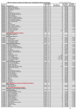 TABLO-3A. Merkezi Yerleştirme İle Öğrenci Alan Yükseköğretim Önlisans Programları                   2012-ÖSYS TERCİH KILAVUZU
                                                                                   PUAN    GENEL                            2011-ÖSYS     2011-ÖSYS
PROGRAM                                                                            TÜRÜ    KONT    ÖZEL KOŞUL VE            EN KÜÇÜK     YERLEŞTİRME
KODU (1)    PROGRAM ADI (2)                                                         (3)     (4)    AÇIKLAMALAR (5)           PUAN (6)   ÖNCELİKLERİ (7)
105670346     Bilgisayar Programcılığı (İÖ)                                        YGS-1     50                        2        500.000         11,3,İ,93
105650236     Biyomedikal Cihaz Teknolojisi                                        YGS-1     50                                 100.000         11,4,İ,92
105670355     Biyomedikal Cihaz Teknolojisi (İÖ)                                   YGS-1     50                        2        200.633         11,3,İ,93
105650457     Deri Teknolojisi                                                     YGS-2     40                                 274.060         11,2,İ,93
105650272     Elektrik                                                             YGS-1     50                                 303.732         11,3,İ,93
105670125     Elektrik (İÖ)                                                        YGS-1     50                        2        361.619         11,2,İ,93
105650563     Elektronik Haberleşme Teknolojisi                                    YGS-1     50                                 120.674         11,4,İ,93
105670416     Elektronik Haberleşme Teknolojisi (İÖ)                               YGS-1     50                        2        462.508         11,2,İ,93
105650572     Elektronik Teknolojisi                                               YGS-1     50                                 500.000         11,3,İ,93
105670425     Elektronik Teknolojisi (İÖ)                                          YGS-1     50                        2        424.155         11,2,İ,93
105650554     İklimlendirme ve Soğutma Teknolojisi                                 YGS-1     50                                 315.981         11,2,İ,93
105670407     İklimlendirme ve Soğutma Teknolojisi (İÖ)                            YGS-1     50                        2        246.294         11,2,İ,91
105650581     Kontrol ve Otomasyon Teknolojisi                                     YGS-1     50                                 428.472        11,4,D,93
105670434     Kontrol ve Otomasyon Teknolojisi (İÖ)                                YGS-1     50                        2        387.026         11,2,İ,92
105650624     Lastik ve Plastik Teknolojisi                                        YGS-2     40                                 124.530        11,2,D,93
105650342     Makine                                                               YGS-1     50                                 241.622         11,3,İ,93
105670179     Makine (İÖ)                                                          YGS-1     50                        2        408.313         11,2,İ,92
105650536     Otomotiv Teknolojisi                                                 YGS-1     50                                 273.831         11,3,İ,93
105650642     Radyo ve Televizyon Teknolojisi                                      YGS-1     50                                 334.078         11,3,İ,93
105670452     Radyo ve Televizyon Teknolojisi (İÖ)                                 YGS-1     50                        2        377.697         11,2,İ,93
105650475     Seramik, Cam ve Çinicilik                                            YGS-2     75                                 244.854             ----
105650678     Sivil Havacılık Kabin Hizmetleri                                     YGS-5     50                                 306.937         11,2,İ,93
105650466     Sivil Savunma ve İtfaiyecilik                                        YGS-6     30                       91        278.211         11,2,İ,92
105650378     Su Altı Teknolojisi                                                  YGS-6     30                      271        303.108             ----
105650687     Uçak Teknolojisi                                                     YGS-1     45                                 302.185         11,4,İ,93
            MARMARA ÜNİVERSİTESİ (İSTANBUL)
            Adalet Meslek Yüksekokulu
107250525     Adalet                                                               YGS-3    50                                     381.643            ----
            Sağlık Hizmetleri Meslek Y.O.
107250022     Anestezi                                                             YGS-2    40                                     180.067         11,2,İ,93
107250437     Diş Protez Teknolojisi                                               YGS-2    40                        14           269.294        11,2,D,93
107250507     İlk ve Acil Yardım                                                   YGS-2    40                                     433.990         11,2,İ,93
107250464     Patoloji Laboratuvar Teknikleri                                      YGS-2    40                                     329.273        11,2,D,93
107250473     Tıbbi Görüntüleme Teknikleri                                         YGS-1    40                                     375.155             ----
107250455     Tıbbi Laboratuvar Teknikleri                                         YGS-2    40                                     201.752         11,2,İ,93
            Sosyal Bilimler Meslek Yüksekokulu
107250376     Bankacılık ve Sigortacılık                                           YGS-6    30                                     157.668         11,3,İ,92
107270353     Bankacılık ve Sigortacılık (İÖ)                                      YGS-6    30                         2           377.980         11,2,İ,93
107250482     Büro Yönetimi ve Yönetici Asistanlığı                                YGS-4    60                                     269.123         11,2,İ,93
107270468     Büro Yönetimi ve Yönetici Asistanlığı (İÖ)                           YGS-4    60                         2           327.144             ----
107250094     Dış Ticaret                                                          YGS-6    30                                     316.508         11,3,İ,92
107270035     Dış Ticaret (İÖ)                                                     YGS-6    30                         2           228.420         11,3,İ,93
107250385     Muhasebe ve Vergi Uygulamaları                                       YGS-6    60                                     477.044         11,2,İ,93
107270362     Muhasebe ve Vergi Uygulamaları (İÖ)                                  YGS-6    60                         2           384.302         11,2,İ,93
107250119     Pazarlama                                                            YGS-6    60                                     327.895         11,2,İ,93
107270053     Pazarlama (İÖ)                                                       YGS-6    60                          2          281.411         11,2,İ,94
107250543     Pazarlama (Uzaktan Eğitim)                                           YGS-6    75                       226 - - - -                       ----
107250128     Turizm Rehberliği                                                    DİL-1    30                 15, 17, 86          167.069         11,3,İ,93
107250137     Turizm ve Otel İşletmeciliği                                         YGS-6    60                 15, 17, 86          272.444         11,3,İ,92
107270062     Turizm ve Otel İşletmeciliği (İÖ)                                    YGS-6    60              2, 15, 17, 86          180.663         11,3,İ,92
107250428     Turizm ve Seyahat Hizmetleri                                         YGS-5    30                 15, 17, 86          232.724         11,3,İ,92
107250155     Yerel Yönetimler                                                     YGS-4    30                                     356.118             ----
            Teknik Bilimler Meslek Yüksekokulu
107250349     Basım ve Yayın Teknolojileri                                         YGS-5    35                                     378.549         11,3,İ,93
107270335     Basım ve Yayın Teknolojileri (İÖ)                                    YGS-5    35                         2           299.836         11,3,İ,93
107250331     Bilgisayar Programcılığı                                             YGS-1    35                                     277.814         11,4,İ,93
107270308     Bilgisayar Programcılığı (İÖ)                                        YGS-1    35                         2           100.000         11,4,İ,93
107250552     Bilgisayar Programcılığı (Uzaktan Eğitim)                            YGS-1    75                       226 - - - -                       ----
107250207     Biyomedikal Cihaz Teknolojisi                                        YGS-1    35                                     167.198         11,4,İ,92
107250216     Elektrik                                                             YGS-1    35                                     140.926        11,4,D,92
107270105     Elektrik (İÖ)                                                        YGS-1    35                         2           408.710         11,2,İ,93
107250394     Elektronik Haberleşme Teknolojisi                                    YGS-1    35                                     173.479         11,4,İ,93
107270371     Elektronik Haberleşme Teknolojisi (İÖ)                               YGS-1    35                         2           313.731         11,3,İ,93
107250401     Elektronik Teknolojisi                                               YGS-1    35                                     146.498         11,4,İ,93
107270389     Elektronik Teknolojisi (İÖ)                                          YGS-1    35                         2           182.725         11,3,İ,93
107250491     Giyim Üretim Teknolojisi                                             YGS-1    35                                     304.167         11,3,İ,93
107270477     Giyim Üretim Teknolojisi (İÖ)                                        YGS-1    35                         2           230.088         11,3,İ,94
107250358     Kuyumculuk ve Takı Tasarımı                                          YGS-5    35                                     349.861         11,2,İ,92
107250243     Makine                                                               YGS-1    40                                     455.622         11,3,İ,92
107270132     Makine (İÖ)                                                          YGS-1    40                         2           459.252         11,2,İ,93
107250516     Moda Tasarımı                                                        YGS-5    30                                     398.063         11,3,İ,93
107250252     Su Ürünleri                                                          YGS-6    45                                     262.410             ----
107270141     Su Ürünleri (İÖ)                                                     YGS-6    45                         2           244.680             ----
            MİMAR SİNAN GÜZEL SANATLAR ÜNİVERSİTESİ (İSTANBUL)
            Meslek Yüksekokulu
107550055     Giyim Üretim Teknolojisi                                             YGS-1    30                                     319.118         11,3,İ,93
107550019     Mimari Restorasyon                                                   YGS-5    20                                     459.600         11,3,İ,93
            YILDIZ TEKNİK ÜNİVERSİTESİ (İSTANBUL)
            Milli Saraylar ve Tarihi Yapılar Meslek Yüksekokulu
110150278      Mimari Restorasyon                                                  YGS-5    40                                     309.020         11,3,İ,93
            Yıldız Meslek Yüksekokulu
110150339      Alternatif Enerji Kaynakları Teknolojisi                            YGS-1    30                                     313.463        11,4,D,93
110150012      Bankacılık ve Sigortacılık                                          YGS-6    50                                     127.324         11,3,İ,93
110150242      Basım ve Yayın Teknolojileri                                        YGS-5    25                                     130.100        11,4,D,93
110150215      Bilgisayar Programcılığı                                            YGS-1    40                                     267.568         11,4,İ,93
110170052      Bilgisayar Programcılığı (İÖ)                                       YGS-1    40                         2           257.749        11,4,D,93
110150303      Elektronik Teknolojisi                                              YGS-1    40                                     204.838         11,4,İ,93
110170061      Elektronik Teknolojisi (İÖ)                                         YGS-1    40                         2           241.990         11,3,İ,93
110150039      Emlak ve Emlak Yönetimi                                             YGS-5    40                                     222.536         11,2,İ,92
110170025      Emlak ve Emlak Yönetimi (İÖ)                                        YGS-5    40                         2           160.915         11,2,İ,94
110150057      Harita ve Kadastro                                                  YGS-1    40                                     159.715         11,3,İ,94
110150296      İklimlendirme ve Soğutma Teknolojisi                                YGS-1    40                                     353.111         11,2,İ,92
110150321      İnşaat Teknolojisi                                                  YGS-1    40                                     295.984         11,3,İ,93
110150084      İş Sağlığı ve Güvenliği                                             YGS-2    25                                     329.256         11,2,İ,91
110150093      Makine                                                              YGS-1    40                                     357.049         11,3,İ,93
110170043      Makine (İÖ)                                                         YGS-1    40                         2           185.136         11,3,İ,94

                                                                                                                                             52
 