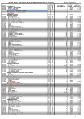 TABLO-3A. Merkezi Yerleştirme İle Öğrenci Alan Yükseköğretim Önlisans Programları                  2012-ÖSYS TERCİH KILAVUZU
                                                                                   PUAN    GENEL                             2011-ÖSYS     2011-ÖSYS
PROGRAM                                                                            TÜRÜ    KONT    ÖZEL KOŞUL VE             EN KÜÇÜK     YERLEŞTİRME
KODU (1)    PROGRAM ADI (2)                                                         (3)     (4)    AÇIKLAMALAR (5)            PUAN (6)   ÖNCELİKLERİ (7)
110150287     Muhasebe ve Vergi Uygulamaları                                       YGS-6     40                                  461.166         11,2,İ,93
110150269     Seramik, Cam ve Çinicilik                                            YGS-2     20                                  334.283         11,2,İ,93
110150145     Turizm ve Otel İşletmeciliği                                         YGS-6     40                                  294.891         11,3,İ,93
            Mesleki ve Teknik Eğitim Bölgesi: İZMİR
            DOKUZ EYLÜL ÜNİVERSİTESİ (İZMİR)
            Hukuk Fakültesi
103150017   Adalet Meslek Yüksekokulu                                              YGS-3    100                                     383.616            ----
            İzmir Meslek Yüksekokulu
103150335      Bilgisayar Programcılığı                                            YGS-1    60                          34          183.148         11,4,İ,93
103170436      Bilgisayar Programcılığı (İÖ)                                       YGS-1    60                       2, 34          341.830         11,3,İ,93
103150035      Biyomedikal Cihaz Teknolojisi                                       YGS-1    45                          34          297.065        11,4,D,93
103170048      Biyomedikal Cihaz Teknolojisi (İÖ)                                  YGS-1    45                       2, 34          179.651        11,3,D,93
103150644      Büro Yönetimi ve Yönetici Asistanlığı                               YGS-4    60                          34          242.285         11,2,İ,92
103170499      Büro Yönetimi ve Yönetici Asistanlığı (İÖ)                          YGS-4    60                       2, 34          148.725         11,2,İ,92
103150062      Döküm                                                               YGS-1    45                          34          171.189             ----
103150071      Elektrik                                                            YGS-1    45                          34          188.515        11,3,D,93
103170445      Elektrik (İÖ)                                                       YGS-1    45                       2, 34          247.337         11,2,İ,93
103150556      Elektronik Haberleşme Teknolojisi                                   YGS-1    45                          34          232.297         11,3,İ,93
103170418      Elektronik Haberleşme Teknolojisi (İÖ)                              YGS-1    45                       2, 34          251.853         11,2,İ,92
103150565      Elektronik Teknolojisi                                              YGS-1    60                          34          208.920        11,3,D,93
103170454      Elektronik Teknolojisi (İÖ)                                         YGS-1    60                       2, 34          237.405         11,2,İ,90
103150114      Harita ve Kadastro                                                  YGS-1    45                          34          416.190        11,2,D,93
103170127      Harita ve Kadastro (İÖ)                                             YGS-1    45                       2, 34          367.979             ----
103150547      İklimlendirme ve Soğutma Teknolojisi                                YGS-1    45                          34          241.176         11,2,İ,92
103170506      İklimlendirme ve Soğutma Teknolojisi (İÖ)                           YGS-1    45                       2, 34          158.761         11,2,İ,92
103150626      İnşaat Teknolojisi                                                  YGS-1    45                          34          253.046         11,2,İ,91
103170515      İnşaat Teknolojisi (İÖ)                                             YGS-1    45                       2, 34          161.976         11,2,İ,93
103150538      Kimya Teknolojisi                                                   YGS-2    45                          34          219.626         11,2,İ,91
103170409      Kimya Teknolojisi (İÖ)                                              YGS-2    45                       2, 34          100.000        11,2,D,92
103150468      Kuyumculuk ve Takı Tasarımı                                         YGS-5    45                          34          370.648        11,2,D,93
103170384      Kuyumculuk ve Takı Tasarımı (İÖ)                                    YGS-5    45                       2, 34          291.269             ----
103150159      Makine                                                              YGS-1    60                          34          358.830        11,3,D,93
103170463      Makine (İÖ)                                                         YGS-1    60                       2, 34          285.359         11,2,İ,93
103150168      Makine, Resim ve Konstrüksiyon                                      YGS-1    60                          34          310.566         11,2,İ,92
103170481      Makine, Resim ve Konstrüksiyon (İÖ)                                 YGS-1    60                       2, 34          191.563         11,2,İ,93
103150177      Mekatronik                                                          YGS-1    45                          34          207.502         11,4,İ,93
103170172      Mekatronik (İÖ)                                                     YGS-1    45                       2, 34          301.040         11,3,İ,93
103150502      Muhasebe ve Vergi Uygulamaları                                      YGS-6    80                          34          222.677        11,3,D,94
103170393      Muhasebe ve Vergi Uygulamaları (İÖ)                                 YGS-6    80                       2, 34          294.763         11,2,İ,93
103150195      Pazarlama                                                           YGS-6    60                          34          419.169         11,2,İ,93
103170233      Pazarlama (İÖ)                                                      YGS-6    60                       2, 34          267.423         11,2,İ,93
103150202      Sağlık Kurumları İşletmeciliği                                      YGS-6    60                          34          378.472        11,3,D,94
103150635      Tarımsal İşletmecilik                                               YGS-6    60                          34          190.956         11,2,İ,93
103170472      Tarımsal İşletmecilik (İÖ)                                          YGS-6    60                       2, 34          264.149             ----
103150477      Tekstil Teknolojisi                                                 YGS-1    45                          34          297.492         11,2,İ,93
103150238      Turizm ve Otel İşletmeciliği                                        YGS-6    80                          34          232.610         11,3,İ,93
103170251      Turizm ve Otel İşletmeciliği (İÖ)                                   YGS-6    80                       2, 34          245.684        11,3,D,93
103150608      Yapı Tesisat Teknolojisi                                            YGS-1    45                          34          223.294        11,2,D,92
103150247      Yerel Yönetimler                                                    YGS-4    60                          34          340.279             ----
103170269      Yerel Yönetimler (İÖ)                                               YGS-4    60                       2, 34          325.122             ----
            Sağlık Hizmetleri Meslek Y.O.
103150353      Anestezi                                                            YGS-2    15                       38             392.193        11,2,D,95
103150653      İlk ve Acil Yardım                                                  YGS-2    25                  38, 233             319.107         11,2,İ,92
103150459      Odyometri                                                           YGS-1    10                   38, 87             201.110        11,4,D,93
103150371      Radyoterapi                                                         YGS-1    15                       38             339.078             ----
103150389      Tıbbi Dokümantasyon ve Sekreterlik                                  YGS-3    30                       38             347.103         11,2,İ,94
103150617      Tıbbi Görüntüleme Teknikleri                                        YGS-1    20                       38             208.812         06,2,İ,88
103150592      Tıbbi Laboratuvar Teknikleri                                        YGS-2    20                       38             429.908        11,2,D,93
            Seferihisar Fevziye Hepkon Sosyal Bilimler Meslek Yüksekokulu
103150662      Lojistik                                                            YGS-6    30                                      150.354         11,3,İ,93
103150671      Marina İşletme                                                      YGS-6    30                                      225.779         11,2,İ,93
103150689      Turizm ve Otel İşletmeciliği                                        YGS-6    30                                      231.659        11,3,D,92
            Torbalı Meslek Yüksekokulu
103150529      Doğal Yapı Taşları Teknolojisi                                      YGS-6    35                                      201.117            ----
103150486      Endüstriyel Cam ve Seramik                                          YGS-2    30
103150511      Geoteknik                                                           YGS-2    30                                      230.479             ----
103150495      Sondaj Teknolojisi                                                  YGS-1    40                         87           162.282        11,2,D,92
            EGE ÜNİVERSİTESİ (İZMİR)
            Atatürk Sağlık Hizmetleri Meslek Yüksekokulu
103451569      Ameliyathane Hizmetleri                                             YGS-2    30                               ----                       ----
103450023      Anestezi                                                            YGS-2    15                                      270.116         11,2,İ,93
103450147      Çocuk Gelişimi                                                      YGS-4    40                                      465.980        11,3,D,92
103470045      Çocuk Gelişimi (İÖ)                                                 YGS-4    40                          2           457.982         11,2,İ,93
103450041      Diyaliz                                                             YGS-2    15                         38           395.594         11,2,İ,91
103451375      Eczane Hizmetleri                                                   YGS-2    30                                      224.971         11,2,İ,93
103470778      Eczane Hizmetleri (İÖ)                                              YGS-2    30                        2             228.446        11,2,D,93
103451303      İlk ve Acil Yardım                                                  YGS-2    30                  38, 233             358.183         11,2,İ,93
103450059      Odyometri                                                           YGS-1    15                                      272.683        11,4,D,93
103450068      Optisyenlik                                                         YGS-1    25                                      222.374         11,3,İ,93
103450086      Tıbbi Dokümantasyon ve Sekreterlik                                  YGS-3    30                         38           417.596         11,2,İ,95
103451242      Tıbbi Görüntüleme Teknikleri                                        YGS-1    15                                      204.618         11,2,İ,92
103451233      Tıbbi Laboratuvar Teknikleri                                        YGS-2    30                                      217.955         11,2,İ,93
            Ege Meslek Yüksekokulu
103450889      Basım ve Yayın Teknolojileri                                        YGS-5    40                                      476.903         11,3,İ,96
103470539      Basım ve Yayın Teknolojileri (İÖ)                                   YGS-5    40                          2           265.156         11,3,İ,93
103450456      Bilgisayar Programcılığı                                            YGS-1    40                                      284.842         11,4,İ,93
103470381      Bilgisayar Programcılığı (İÖ)                                       YGS-1    40                          2           336.009        11,4,D,93
103450129      Biyomedikal Cihaz Teknolojisi                                       YGS-1    40                                      161.883         11,4,İ,93
103470027      Biyomedikal Cihaz Teknolojisi (İÖ)                                  YGS-1    40                          2           138.558         11,3,İ,92
103450156      Elektrik                                                            YGS-1    40                                      257.775         11,3,İ,93
103470054      Elektrik (İÖ)                                                       YGS-1    40                          2           264.236         11,2,İ,94
103451145      Elektrikli Cihaz Teknolojisi                                        YGS-1    40                                      260.144        11,3,D,93
103470699      Elektrikli Cihaz Teknolojisi (İÖ)                                   YGS-1    40                          2           217.608         11,2,İ,93
103451154      Elektronik Haberleşme Teknolojisi                                   YGS-1    40                                      195.716        11,4,D,93
103470715      Elektronik Haberleşme Teknolojisi (İÖ)                              YGS-1    40                          2           282.090         11,2,İ,93
103451163      Elektronik Teknolojisi                                              YGS-1    40                                      473.621         11,3,İ,93

                                                                                                                                              53
 