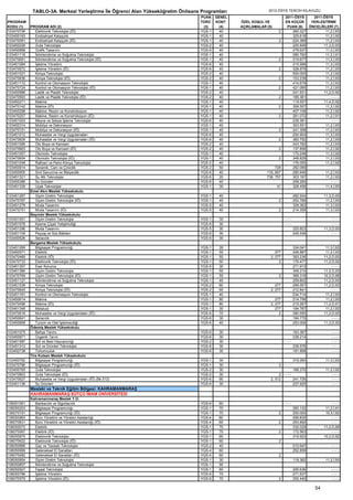 TABLO-3A. Merkezi Yerleştirme İle Öğrenci Alan Yükseköğretim Önlisans Programları                  2012-ÖSYS TERCİH KILAVUZU
                                                                                   PUAN    GENEL                          2011-ÖSYS     2011-ÖSYS
PROGRAM                                                                            TÜRÜ    KONT    ÖZEL KOŞUL VE          EN KÜÇÜK     YERLEŞTİRME
KODU (1)    PROGRAM ADI (2)                                                         (3)     (4)    AÇIKLAMALAR (5)         PUAN (6)   ÖNCELİKLERİ (7)
103470706      Elektronik Teknolojisi (İÖ)                                         YGS-1     40                       2       260.327         11,2,İ,93
103450183      Endüstriyel Kalıpçılık                                              YGS-1     40                               325.618         11,2,İ,92
103470081      Endüstriyel Kalıpçılık (İÖ)                                         YGS-1     40                       2       224.368         11,2,İ,93
103450226      Gıda Teknolojisi                                                    YGS-2     40                               255.849        11,3,D,93
103450898      Grafik Tasarımı                                                     YGS-5     40                               278.637         11,3,İ,93
103451118      İklimlendirme ve Soğutma Teknolojisi                                YGS-1     40                               280.792         11,2,İ,91
103470681      İklimlendirme ve Soğutma Teknolojisi (İÖ)                           YGS-1     40                      2        219.677         11,2,İ,93
103451084      İşletme Yönetimi                                                    YGS-6     40                               215.566         11,3,İ,93
103470672      İşletme Yönetimi (İÖ)                                               YGS-6     40                       2       328.879         11,2,İ,93
103451021      Kimya Teknolojisi                                                   YGS-2     40                               500.000         11,2,İ,92
103470636      Kimya Teknolojisi (İÖ)                                              YGS-2     40                       2       153.239         11,2,İ,93
103451172      Kontrol ve Otomasyon Teknolojisi                                    YGS-1     40                               414.679         11,3,İ,93
103470724      Kontrol ve Otomasyon Teknolojisi (İÖ)                               YGS-1     40                      2        421.095         11,2,İ,93
103450986      Lastik ve Plastik Teknolojisi                                       YGS-2     40                               241.931        11,2,D,92
103470593      Lastik ve Plastik Teknolojisi (İÖ)                                  YGS-2     40                       2       185.361             ----
103450271      Makine                                                              YGS-1     40                               119.557        11,4,D,92
103470142      Makine (İÖ)                                                         YGS-1     40                       2       358.557         11,2,İ,92
103450298      Makine, Resim ve Konstrüksiyon                                      YGS-1     40                               407.108         11,2,İ,92
103470257      Makine, Resim ve Konstrüksiyon (İÖ)                                 YGS-1     40                      2        281.072         11,2,İ,91
103451003      Meyve ve Sebze İşleme Teknolojisi                                   YGS-6     40                               239.391             ----
103450314      Mobilya ve Dekorasyon                                               YGS-1     40                               303.551         11,2,İ,93
103470151      Mobilya ve Dekorasyon (İÖ)                                          YGS-1     40                       2       241.308         11,2,İ,93
103451012      Muhasebe ve Vergi Uygulamaları                                      YGS-6     40                               254.904         11,3,İ,93
103470609      Muhasebe ve Vergi Uygulamaları (İÖ)                                 YGS-6     40                      2        360.792         11,2,İ,93
103451066      Oto Boya ve Karoseri                                                YGS-2     40                               243.782         11,2,İ,93
103470663      Oto Boya ve Karoseri (İÖ)                                           YGS-2     40                       2       137.856         11,2,İ,92
103451057      Otomotiv Teknolojisi                                                YGS-1     40                               170.248         11,3,İ,92
103470654      Otomotiv Teknolojisi (İÖ)                                           YGS-1     40                       2       348.829         11,2,İ,93
103451048      Rafineri ve Petro-Kimya Teknolojisi                                 YGS-2     40                               176.055         11,2,İ,92
103450914      Seramik, Cam ve Çinicilik                                           YGS-2     50                     728       282.089             ----
103450905      Sivil Savunma ve İtfaiyecilik                                       YGS-6     40                116, 807       285.946         11,2,İ,93
103451321      Su Altı Teknolojisi                                                 YGS-6     20                738, 757       303.197         11,2,İ,93
103450386      Su Ürünleri                                                         YGS-6     40                               259.260             ----
103451339      Uçak Teknolojisi                                                    YGS-1     30                      41       328.458         11,4,İ,93
            Emel Akın Meslek Yüksekokulu
103451287      Giyim Üretim Teknolojisi                                            YGS-1    40                                   282.934        11,3,D,93
103470787      Giyim Üretim Teknolojisi (İÖ)                                       YGS-1    40                        2          252.769         11,2,İ,93
103451278      Moda Tasarımı                                                       YGS-5    40                                   326.362         11,3,İ,93
103470751      Moda Tasarımı (İÖ)                                                  YGS-5    40                        2          214.358         11,3,İ,93
            Bayındır Meslek Yüksekokulu
103451551      Giyim Üretim Teknolojisi                                            YGS-1    30                            ----                       ----
103451578      Kesme Çiçek Yetiştiriciliği                                         YGS-6    30                            ----                       ----
103451296      Moda Tasarımı                                                       YGS-5    30                                   325.823        11,3,D,93
103451109      Peyzaj ve Süs Bitkileri                                             YGS-6    30                                   245.548             ----
103450526      Seracılık                                                           YGS-6    30
            Bergama Meslek Yüksekokulu
103451269      Bilgisayar Programcılığı                                            YGS-1    35                                   334.041         11,3,İ,93
103450571      Elektrik                                                            YGS-1    55                      277          248.887         11,2,İ,93
103470469      Elektrik (İÖ)                                                       YGS-1    55                   2, 277          393.236        11,2,D,93
103470733      Elektronik Teknolojisi (İÖ)                                         YGS-1    50                        2          176.477        11,2,D,92
103451357      Eser Koruma                                                         YGS-5    30                                   271.913             ----
103451366      Giyim Üretim Teknolojisi                                            YGS-1    55                                   348.210        11,2,D,93
103470769      Giyim Üretim Teknolojisi (İÖ)                                       YGS-1    55                        2          368.318        10,2,D,88
103451127      İklimlendirme ve Soğutma Teknolojisi                                YGS-1    40                                   259.802        11,2,D,93
103451039      Kimya Teknolojisi                                                   YGS-2    60                      277          299.557        11,2,D,93
103470645      Kimya Teknolojisi (İÖ)                                              YGS-2    60                   2, 277          212.841             ----
103451181      Kontrol ve Otomasyon Teknolojisi                                    YGS-1    40                                   234.714         11,2,İ,93
103450614      Makine                                                              YGS-1    80                      277          214.798         11,2,İ,93
103470496      Makine (İÖ)                                                         YGS-1    80                   2, 277          215.267        11,2,D,91
103451348      Metalurji                                                           YGS-1    30                      277          194.787         11,2,İ,92
103470618      Muhasebe ve Vergi Uygulamaları (İÖ)                                 YGS-6    70                        2          390.595        11,2,D,93
103450641      Seracılık                                                           YGS-6    30                                   194.770             ----
103450668      Turizm ve Otel İşletmeciliği                                        YGS-6    40                                   253.006        11,3,D,93
            Ödemiş Meslek Yüksekokulu
103451075      Bahçe Tarımı                                                        YGS-6    30                                   183.387            ----
103450871      Organik Tarım                                                       YGS-6    30                                   238.214            ----
103451587      Süt ve Besi Hayvancılığı                                            YGS-2    30                            ----                      ----
103451312      Süt ve Ürünleri Teknolojisi                                         YGS-6    30                                   236.576            ----
103450738      Tohumculuk                                                          YGS-6    30                                   191.898            ----
            Tire Kutsan Meslek Yüksekokulu
103450792      Bilgisayar Programcılığı                                            YGS-1    30                                   319.260         11,3,İ,93
103470796      Bilgisayar Programcılığı (İÖ)                                       YGS-1    30                        2 ----                         ----
103450765      Gıda Teknolojisi                                                    YGS-2    30                               166.270             11,2,İ,92
103470803      Gıda Teknolojisi (İÖ)                                               YGS-2    30                        2 ----                         ----
103470627      Muhasebe ve Vergi Uygulamaları (İÖ) (Bk.512)                        YGS-6    90                   2, 512      241.726                 ----
103451136      Su Ürünleri                                                         YGS-6    30                               227.925                 ----
            Mesleki ve Teknik Eğitim Bölgesi: KAHRAMANMARAŞ
            KAHRAMANMARAŞ SÜTÇÜ İMAM ÜNİVERSİTESİ
            Kahramanmaraş Meslek Y.O.
106051061     Bankacılık ve Sigortacılık                                           YGS-6    60                            ----                       ----
106050203     Bilgisayar Programcılığı                                             YGS-1    70                                   260.132         11,2,İ,91
106070191     Bilgisayar Programcılığı (İÖ)                                        YGS-1    70                        2          200.000         10,3,İ,92
106050963     Büro Yönetimi ve Yönetici Asistanlığı                                YGS-4    60                                   299.835             ----
106070631     Büro Yönetimi ve Yönetici Asistanlığı (İÖ)                           YGS-4    60                       2           253.892             ----
106050072     Elektrik                                                             YGS-1    70                                   332.029        11,2,D,89
106070067     Elektrik (İÖ)                                                        YGS-1    70                        2          172.563             ----
106050875     Elektronik Teknolojisi                                               YGS-1    60                                   319.923        10,2,D,92
106070622     Elektronik Teknolojisi (İÖ)                                          YGS-1    60                        2
106050866     Gaz ve Tesisatı Teknolojisi                                          YGS-2    40                                   210.647            ----
106050999     Geleneksel El Sanatları                                              YGS-4    60                                   252.859            ----
106070482     Geleneksel El Sanatları (İÖ)                                         YGS-4    60                        2
106050954     Giyim Üretim Teknolojisi                                             YGS-1    30                                   119.362         11,2,İ,93
106050857     İklimlendirme ve Soğutma Teknolojisi                                 YGS-1    55
106050927     İnşaat Teknolojisi                                                   YGS-1    60                                   205.636            ----
106050796     İşletme Yönetimi                                                     YGS-6    70                                   271.637            ----
106070579     İşletme Yönetimi (İÖ)                                                YGS-6    70                        2          255.440            ----

                                                                                                                                           54
 