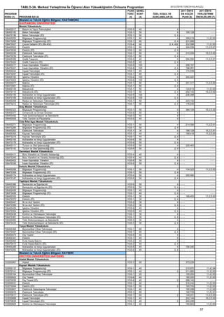 TABLO-3A. Merkezi Yerleştirme İle Öğrenci Alan Yükseköğretim Önlisans Programları                  2012-ÖSYS TERCİH KILAVUZU
                                                                                   PUAN    GENEL                             2011-ÖSYS          2011-ÖSYS
PROGRAM                                                                            TÜRÜ    KONT    ÖZEL KOŞUL VE             EN KÜÇÜK          YERLEŞTİRME
KODU (1)    PROGRAM ADI (2)                                                         (3)     (4)    AÇIKLAMALAR (5)            PUAN (6)        ÖNCELİKLERİ (7)
            Mesleki ve Teknik Eğitim Bölgesi: KASTAMONU
            KASTAMONU ÜNİVERSİTESİ
            Meslek Yüksekokulu
106450517      Basım ve Yayın Teknolojileri                                        YGS-5     40                         4   ----                           ----
106450183      Beton Teknolojisi                                                   YGS-1     50                         4           195.128                ----
106470196      Beton Teknolojisi (İÖ)                                              YGS-1     50                      2, 4   ----                           ----
106450253      Bilgisayar Programcılığı                                            YGS-1     80                         4           359.219            11,2,İ,93
106470266      Bilgisayar Programcılığı (İÖ)                                       YGS-1     80                      2, 4           231.689                ----
106470027      Çocuk Gelişimi (İÖ) (Bk.432)                                        YGS-4     60                2, 4, 432            332.588            11,2,İ,93
106450023      Elektrik                                                            YGS-1     80                         4           304.538           11,2,D,91
106470036      Elektrik (İÖ)                                                       YGS-1     80                      2, 4
106450226      Elektronik Teknolojisi                                              YGS-1     80                         4           210.259           10,2,D,92
106470239      Elektronik Teknolojisi (İÖ)                                         YGS-1     80                      2, 4   ----                           ----
106450359      Grafik Tasarımı                                                     YGS-5     40                         4           254.550           11,2,D,91
106470424      Grafik Tasarımı (İÖ)                                                YGS-5     40                      2, 4   ----                           ----
106450217      İnsan Kaynakları Yönetimi                                           YGS-6    100                         4           256.157                ----
106470221      İnsan Kaynakları Yönetimi (İÖ)                                      YGS-6    100                      2, 4           196.051                ----
106450244      İnşaat Teknolojisi                                                  YGS-1     65                         4           174.539                ----
106470257      İnşaat Teknolojisi (İÖ)                                             YGS-1     65                      2, 4   ----                           ----
106450192      İşletme Yönetimi                                                    YGS-6    100                         4           240.420                ----
106470203      İşletme Yönetimi (İÖ)                                               YGS-6    100                      2, 4
106450077      Makine                                                              YGS-1     80                         4           251.317           11,2,D,90
106470081      Makine (İÖ)                                                         YGS-1     80                      2, 4
106450129      Mekatronik                                                          YGS-1     50                         4           124.613            11,2,İ,93
106470115      Mekatronik (İÖ)                                                     YGS-1     50                      2, 4           252.132           10,2,D,92
106450156      Muhasebe ve Vergi Uygulamaları                                      YGS-6    100                         4           236.398                ----
106470169      Muhasebe ve Vergi Uygulamaları (İÖ)                                 YGS-6    100                      2, 4
106450208      Radyo ve Televizyon Teknolojisi                                     YGS-1     50                         4           243.132               ----
106470212      Radyo ve Televizyon Teknolojisi (İÖ)                                YGS-1     50                      2, 4           176.240               ----
            Araç Meslek Yüksekokulu
106450323      Bilgisayar Programcılığı                                            YGS-1    50                         4      364.129                 10,2,D,92
106450377      Ormancılık ve Orman Ürünleri                                        YGS-6    50                         4 ----                              ----
106450492      Tıbbi Dokümantasyon ve Sekreterlik                                  YGS-3    40                         4 ----                              ----
106450508      Tıbbi Tanıtım ve Pazarlama                                          YGS-6    40                         4 ----                              ----
            Cide Rıfat Ilgaz Meslek Yüksekokulu
106450271      Bilgisayar Programcılığı                                            YGS-1    50                          4           214.086           11,2,D,91
106470284      Bilgisayar Programcılığı (İÖ)                                       YGS-1    50                       2, 4
106450262      Elektronik Teknolojisi                                              YGS-1    30                          4           189.129           10,2,D,91
106450305      Kaynak Teknolojisi                                                  YGS-1    45                          4           199.418           11,2,D,93
106470318      Kaynak Teknolojisi (İÖ)                                             YGS-1    45                       2, 4 - - - -                          ----
106450165      Muhasebe ve Vergi Uygulamaları                                      YGS-6    50                          4
106470178      Muhasebe ve Vergi Uygulamaları (İÖ)                                 YGS-6    50                       2, 4 - - - -                         ----
106450111      Turizm ve Otel İşletmeciliği                                        YGS-6    50                          4           225.463               ----
106470142      Turizm ve Otel İşletmeciliği (İÖ)                                   YGS-6    50                       2, 4 - - - -                         ----
            Devrekani Meslek Yüksekokulu
106450411      Büro Yönetimi ve Yönetici Asistanlığı                               YGS-4    40                          4   ----                          ----
106470345      Büro Yönetimi ve Yönetici Asistanlığı (İÖ)                          YGS-4    40                       2, 4   ----                          ----
106450402      İnsan Kaynakları Yönetimi                                           YGS-6    50                          4   ----                          ----
106470336      İnsan Kaynakları Yönetimi (İÖ)                                      YGS-6    50                       2, 4   ----                          ----
            İnebolu Meslek Yüksekokulu
106450298      Bilgisayar Programcılığı                                            YGS-1    50                          4         134.323             11,2,D,93
106470309      Bilgisayar Programcılığı (İÖ)                                       YGS-1    50                       2, 4
106450174      Muhasebe ve Vergi Uygulamaları                                      YGS-6    50                          4         200.585                 ----
106470187      Muhasebe ve Vergi Uygulamaları (İÖ)                                 YGS-6    50                       2, 4 - - - -                         ----
            Taşköprü Meslek Yüksekokulu
106450386      Bankacılık ve Sigortacılık                                          YGS-6    50                          4   ----                           ----
106470363      Bankacılık ve Sigortacılık (İÖ)                                     YGS-6    50                       2, 4   ----                           ----
106450456      Bilgisayar Programcılığı                                            YGS-1    40                          4   ----                           ----
106470406      Bilgisayar Programcılığı (İÖ)                                       YGS-1    40                       2, 4   ----                           ----
106450332      Elektrik                                                            YGS-1    30                          4           169.453           11,2,D,93
106470372      Elektrik (İÖ)                                                       YGS-1    30                       2, 4   ----                           ----
106450447      İlk ve Acil Yardım                                                  YGS-2    30                          4   ----                           ----
106470399      İlk ve Acil Yardım (İÖ)                                             YGS-2    30                       2, 4   ----                           ----
106450429      İşletme Yönetimi                                                    YGS-6    40                          4   ----                           ----
106470354      İşletme Yönetimi (İÖ)                                               YGS-6    40                       2, 4   ----                           ----
106450438      Kontrol ve Otomasyon Teknolojisi                                    YGS-1    30                          4   ----                           ----
106470381      Kontrol ve Otomasyon Teknolojisi (İÖ)                               YGS-1    30                       2, 4   ----                           ----
106450483      Tıbbi Dokümantasyon ve Sekreterlik                                  YGS-3    30                          4   ----                           ----
106470433      Tıbbi Dokümantasyon ve Sekreterlik (İÖ)                             YGS-3    30                       2, 4   ----                           ----
            Tosya Meslek Yüksekokulu
106450368      Biyomedikal Cihaz Teknolojisi                                       YGS-1    60                          4   ----                          ----
106470327      Biyomedikal Cihaz Teknolojisi (İÖ)                                  YGS-1    60                       2, 4   ----                          ----
106450474      Dış Ticaret                                                         YGS-6    40                          4   ----                          ----
106450341      Elektrik                                                            YGS-1    40                          4   ----                          ----
106450465      Evde Hasta Bakımı                                                   YGS-2    40                          4   ----                          ----
106470415      Evde Hasta Bakımı (İÖ)                                              YGS-2    40                       2, 4   ----                          ----
106450289      Muhasebe ve Vergi Uygulamaları                                      YGS-6    45                          4           194.045               ----
106470293      Muhasebe ve Vergi Uygulamaları (İÖ)                                 YGS-6    45                       2, 4   ----                          ----
            Mesleki ve Teknik Eğitim Bölgesi: KAYSERİ
            ERCİYES ÜNİVERSİTESİ (KAYSERİ)
            Adalet Meslek Yüksekokulu
103550967     Adalet                                                               YGS-3    60                                      373.239               ----
            Kayseri Meslek Yüksekokulu
103550137     Bilgisayar Programcılığı                                             YGS-1    40                                      215.970            11,4,İ,94
103570141     Bilgisayar Programcılığı (İÖ)                                        YGS-1    40                         2            311.665            11,3,İ,93
103550164     Biyomedikal Cihaz Teknolojisi                                        YGS-1    20                                      155.200            11,4,İ,93
103550022     Dış Ticaret                                                          YGS-6    40                                      180.200            11,2,İ,93
103570035     Dış Ticaret (İÖ)                                                     YGS-6    40                         2            288.143                ----
103550031     Elektrik                                                             YGS-1    60                                      316.242            11,2,İ,93
103570044     Elektrik (İÖ)                                                        YGS-1    60                         2            165.783            11,2,İ,93
103550807     Elektronik Haberleşme Teknolojisi                                    YGS-1    40                                      195.288            11,2,İ,92
103550816     Elektronik Teknolojisi                                               YGS-1    60                                      192.729            11,2,İ,91
103570617     Elektronik Teknolojisi (İÖ)                                          YGS-1    60                         2            149.251           11,2,D,93
103550888     İnşaat Teknolojisi                                                   YGS-1    40                                      252.144           10,2,D,92
103570635     İnşaat Teknolojisi (İÖ)                                              YGS-1    40                         2            240.206                ----
103550825     Kontrol ve Otomasyon Teknolojisi                                     YGS-1    40                                      150.663            11,2,İ,93

                                                                                                                                                 57
 