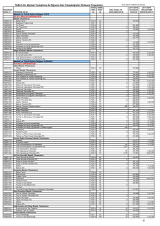 TABLO-3A. Merkezi Yerleştirme İle Öğrenci Alan Yükseköğretim Önlisans Programları                  2012-ÖSYS TERCİH KILAVUZU
                                                                                   PUAN    GENEL                             2011-ÖSYS          2011-ÖSYS
PROGRAM                                                                            TÜRÜ    KONT    ÖZEL KOŞUL VE             EN KÜÇÜK          YERLEŞTİRME
KODU (1)    PROGRAM ADI (2)                                                         (3)     (4)    AÇIKLAMALAR (5)            PUAN (6)        ÖNCELİKLERİ (7)
            Mesleki ve Teknik Eğitim Bölgesi: KİLİS
            KİLİS 7 ARALIK ÜNİVERSİTESİ
            Meslek Yüksekokulu
106850143     Bahçe Tarımı                                                         YGS-6    20                                      185.049                ----
106850179     Bilgisayar Programcılığı                                             YGS-1    30                               ----                          ----
106850082     Dış Ticaret                                                          YGS-6    90                                      261.060                ----
106870086     Dış Ticaret (İÖ)                                                     YGS-6    90                          2           238.261                ----
106850019     Elektrik                                                             YGS-1    45                                      159.885           11,2,D,94
106870023     Elektrik (İÖ)                                                        YGS-1    45                          2
106850116     Gaz ve Tesisatı Teknolojisi                                          YGS-2    45                                      179.743                ----
106850125     İnşaat Teknolojisi                                                   YGS-1    45                                      181.060                ----
106850107     İşletme Yönetimi                                                     YGS-6    45                                      243.177                ----
106870156     İşletme Yönetimi (İÖ)                                                YGS-6    45                          2 ----                             ----
106850055     Makine                                                               YGS-1    45                                      154.432           11,2,D,93
106850091     Muhasebe ve Vergi Uygulamaları                                       YGS-6    45                                      241.754                ----
106870095     Muhasebe ve Vergi Uygulamaları (İÖ)                                  YGS-6    45                          2           178.675                ----
106850134     Peyzaj ve Süs Bitkileri                                              YGS-6    15                                      167.777                ----
            Sağlık Hizmetleri Meslek Yüksekokulu
106850152     İlk ve Acil Yardım                                                   YGS-2    40                                      435.433           11,2,D,92
106870138     İlk ve Acil Yardım (İÖ)                                              YGS-2    40                          2           349.687           11,2,D,93
106850161     Tıbbi Dokümantasyon ve Sekreterlik                                   YGS-3    40                                      392.929                ----
106870147     Tıbbi Dokümantasyon ve Sekreterlik (İÖ)                              YGS-3    40                          2           367.466                ----
            Mesleki ve Teknik Eğitim Bölgesi: KOCAELİ
            KOCAELİ ÜNİVERSİTESİ
            Adalet Meslek Yüksekokulu
106951697      Adalet                                                              YGS-3    55                                      373.995               ----
            Kocaeli Meslek Yüksekokulu
106950178      Bilgisayar Programcılığı                                            YGS-1     60                                     172.961           11,4,D,93
106970313      Bilgisayar Programcılığı (İÖ)                                       YGS-1     60                         2           244.934           11,3,D,93
106951661      Büro Yönetimi ve Yönetici Asistanlığı                               YGS-4     55                                     147.267           11,2,D,92
106971568      Büro Yönetimi ve Yönetici Asistanlığı (İÖ)                          YGS-4    55                          2           282.931                ----
106950036      Elektrik                                                            YGS-1     60                                     190.124           11,3,D,93
106970031      Elektrik (İÖ)                                                       YGS-1     60                         2           212.894            11,2,İ,94
106951528      Elektronik Haberleşme Teknolojisi                                   YGS-1     55                                     301.819           11,3,D,93
106971417      Elektronik Haberleşme Teknolojisi (İÖ)                              YGS-1     55                         2           326.959           11,2,D,93
106951537      Elektronik Teknolojisi                                              YGS-1     55                                     239.586           11,3,D,93
106971426      Elektronik Teknolojisi (İÖ)                                         YGS-1     55                         2           332.944           11,2,D,93
106951494      İklimlendirme ve Soğutma Teknolojisi                                YGS-1     55                                     275.379           11,2,D,93
106971383      İklimlendirme ve Soğutma Teknolojisi (İÖ)                           YGS-1     55                         2           245.613                ----
106951607      İnşaat Teknolojisi                                                  YGS-1     60                                     308.814           11,2,D,93
106971498      İnşaat Teknolojisi (İÖ)                                             YGS-1     60                         2           256.864                ----
106951458      İşletme Yönetimi                                                    YGS-6     70                                     309.394           11,2,D,93
106971347      İşletme Yönetimi (İÖ)                                               YGS-6     70                         2           277.283                ----
106951652      İşletme Yönetimi (Uzaktan Eğitim)                                   YGS-6    100                       226           184.521                ----
106951282      Kağıt Teknolojisi                                                   YGS-2     30
106951388      Kimya Teknolojisi                                                   YGS-2     55                                     351.197            11,2,İ,92
106971286      Kimya Teknolojisi (İÖ)                                              YGS-2     55                         2           147.375           11,2,D,93
106951546      Kontrol ve Otomasyon Teknolojisi                                    YGS-1     55                                     256.573           11,3,D,93
106971435      Kontrol ve Otomasyon Teknolojisi (İÖ)                               YGS-1     55                         2           327.589           11,2,D,93
106950115      Makine                                                              YGS-1     60                                     385.247            11,2,İ,93
106970119      Makine (İÖ)                                                         YGS-1     60                         2           212.379            11,2,İ,92
106951334      Muhasebe ve Vergi Uygulamaları                                      YGS-6     70                                     100.000            11,2,İ,92
106971241      Muhasebe ve Vergi Uygulamaları (İÖ)                                 YGS-6     70                         2           228.378            10,2,İ,92
106951925      Muhasebe ve Vergi Uygulamaları (Uzaktan Eğitim)                     YGS-6    100                       226 - - - -                          ----
106950133      Pazarlama                                                           YGS-6     55                                     256.784           11,2,D,91
106970137      Pazarlama (İÖ)                                                      YGS-6     55                         2           237.051                ----
106951404      Rafineri ve Petro-Kimya Teknolojisi                                 YGS-2     55                                     197.543           11,2,D,93
106971302      Rafineri ve Petro-Kimya Teknolojisi (İÖ)                            YGS-2     55                         2           210.922                ----
            Kocaeli Sağlık Hizmetleri Meslek Yüksekokulu
106951722      Anestezi                                                            YGS-2    20                                      210.071            11,2,İ,93
106951713      İlk ve Acil Yardım                                                  YGS-2    20                                      379.517            11,2,İ,93
106950187      Tıbbi Dokümantasyon ve Sekreterlik                                  YGS-3    50                          87          195.373            11,2,İ,93
106970349      Tıbbi Dokümantasyon ve Sekreterlik (İÖ)                             YGS-3    50                       2, 87          375.836                ----
106951704      Tıbbi Görüntüleme Teknikleri                                        YGS-1    20                                      354.150                ----
106951591      Tıbbi Laboratuvar Teknikleri                                        YGS-2    50                          87          347.737           11,2,D,93
106971489      Tıbbi Laboratuvar Teknikleri (İÖ)                                   YGS-2    50                       2, 87          118.551           95,2,D,75
            Ali Rıza Veziroğlu Meslek Yüksekokulu
106951176      Çevre Koruma ve Kontrol                                             YGS-2    65                                      190.579               ----
106971135      Çevre Koruma ve Kontrol (İÖ)                                        YGS-2    65                          2
106950212      Emlak ve Emlak Yönetimi                                             YGS-5    60                                      291.153                ----
106970367      Emlak ve Emlak Yönetimi (İÖ)                                        YGS-5    60                          2           256.532                ----
106950221      Makine                                                              YGS-1    60                                      191.154            11,2,İ,93
106970376      Makine (İÖ)                                                         YGS-1    60                          2           208.048           11,2,D,93
            Arslanbey Meslek Yüksekokulu
106951431      Bahçe Tarımı                                                        YGS-6    30
106950257      Bitki Koruma                                                        YGS-2    40                                      205.594                ----
106950293      Organik Tarım                                                       YGS-6    40                                      228.583                ----
106951291      Pazarlama                                                           YGS-6    50                                      404.085           09,2,D,91
106971214      Pazarlama (İÖ)                                                      YGS-6    50                          2           192.661                ----
106951485      Peyzaj ve Süs Bitkileri                                             YGS-6    35                                      235.800                ----
106971374      Peyzaj ve Süs Bitkileri (İÖ)                                        YGS-6    35                          2
106950318      Seracılık                                                           YGS-6    30
106951422      Tarımsal Ürünler Muhafaza ve Depolama Teknolojisi                   YGS-6    45                                      212.031                ----
            Asım Kocabıyık Meslek Yüksekokulu
106951501      Gaz ve Tesisatı Teknolojisi                                         YGS-2    50                                      159.598           11,2,D,92
106971392      Gaz ve Tesisatı Teknolojisi (İÖ)                                    YGS-2    50                          2
106951616      İnşaat Teknolojisi                                                  YGS-1    50                                      234.869           11,2,D,93
106971505      İnşaat Teknolojisi (İÖ)                                             YGS-1    50                          2           226.666                ----
106950354      Makine                                                              YGS-1    50                                      210.189            11,2,İ,92
106970464      Makine (İÖ)                                                         YGS-1    50                          2           347.487           10,2,D,91
            Değirmendere Ali Özbay Meslek Yüksekokulu
106951201      Kuyumculuk ve Takı Tasarımı                                         YGS-5    30                         14           233.611           11,2,D,93
106951219      Seramik, Cam ve Çinicilik                                           YGS-2    30                         14           194.050                ----
            Derbent Meslek Yüksekokulu
106950399      Turizm Rehberliği                                                   DİL-1     50                        12           215.541                ----
106950406      Turizm ve Otel İşletmeciliği                                        YGS-6    100                        12           203.954           11,2,D,93

                                                                                                                                                 61
 