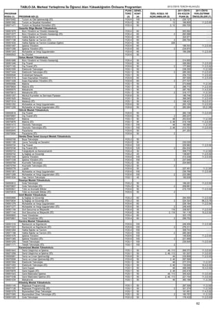 TABLO-3A. Merkezi Yerleştirme İle Öğrenci Alan Yükseköğretim Önlisans Programları                  2012-ÖSYS TERCİH KILAVUZU
                                                                                   PUAN    GENEL                             2011-ÖSYS     2011-ÖSYS
PROGRAM                                                                            TÜRÜ    KONT    ÖZEL KOŞUL VE             EN KÜÇÜK     YERLEŞTİRME
KODU (1)    PROGRAM ADI (2)                                                         (3)     (4)    AÇIKLAMALAR (5)            PUAN (6)   ÖNCELİKLERİ (7)
106970482      Turizm ve Otel İşletmeciliği (İÖ)                                   YGS-6    100                      2, 12       230.127             ----
106951582      Turizm ve Seyahat Hizmetleri                                        YGS-5     50                         12       166.805        11,2,D,93
106971471      Turizm ve Seyahat Hizmetleri (İÖ)                                   YGS-5     50                      2, 12       250.725             ----
            Gazanfer Bilge Meslek Yüksekokulu
106951679      Büro Yönetimi ve Yönetici Asistanlığı                               YGS-4    60                                      293.562             ----
106971577      Büro Yönetimi ve Yönetici Asistanlığı (İÖ)                          YGS-4    60                          2           260.998             ----
106951273      Halkla İlişkiler ve Tanıtım                                         YGS-4    60                                      324.971             ----
106971198      Halkla İlişkiler ve Tanıtım (İÖ)                                    YGS-4    60                          2           299.794             ----
106951934      Halkla İlişkiler ve Tanıtım (Uzaktan Eğitim)                        YGS-4    50                        226 - - - -                       ----
106951467      İşletme Yönetimi                                                    YGS-6    60                                      196.543        11,2,D,93
106971356      İşletme Yönetimi (İÖ)                                               YGS-6    60                          2           234.674             ----
106951343      Muhasebe ve Vergi Uygulamaları                                      YGS-6    60                                      189.296        11,2,D,93
106950503      Su Ürünleri                                                         YGS-6    50
            Gebze Meslek Yüksekokulu
106951688      Büro Yönetimi ve Yönetici Asistanlığı                               YGS-4    30                                      314.955             ----
106951246      Dış Ticaret                                                         YGS-6    50                                      326.992        11,2,D,93
106971162      Dış Ticaret (İÖ)                                                    YGS-6    50                          2           177.890        11,2,D,92
106951555      Elektronik Teknolojisi                                              YGS-1    50                                      238.355         11,2,İ,92
106971444      Elektronik Teknolojisi (İÖ)                                         YGS-1    50                          2           285.392        11,2,D,93
106950548      Endüstriyel Kalıpçılık                                              YGS-1    50                                      254.733        11,2,D,92
106951519      İnsan Kaynakları Yönetimi                                           YGS-6    60                                      297.009        11,2,D,93
106971408      İnsan Kaynakları Yönetimi (İÖ)                                      YGS-6    60                          2           277.727             ----
106950566      Makine                                                              YGS-1    50                                      273.848         11,2,İ,93
106970604      Makine (İÖ)                                                         YGS-1    50                          2           296.772        11,2,D,93
106950575      Mekatronik                                                          YGS-1    50                                      287.782        11,4,D,93
106970613      Mekatronik (İÖ)                                                     YGS-1    50                          2           316.177         11,2,İ,93
106951307      Menkul Kıymetler ve Sermaye Piyasası                                YGS-6    30                                      186.746        11,2,D,93
106951625      Metalurji                                                           YGS-1    50                                      368.260        11,2,D,93
106971514      Metalurji (İÖ)                                                      YGS-1    50                          2           198.423        10,2,D,91
106951352      Muhasebe ve Vergi Uygulamaları                                      YGS-6    50                                      293.126        11,2,D,93
106971259      Muhasebe ve Vergi Uygulamaları (İÖ)                                 YGS-6    50                          2           260.284         03,2,İ,86
            Gölcük Meslek Yüksekokulu
106950618      Dış Ticaret                                                         YGS-6     50                                     260.138        11,2,D,93
106970667      Dış Ticaret (İÖ)                                                    YGS-6     50                          2          265.237             ----
106950627      Makine                                                              YGS-1     50                         48          253.634         11,2,İ,93
106970676      Makine (İÖ)                                                         YGS-1     50                      2, 48          219.146        11,2,D,93
106951413      Otomotiv Teknolojisi                                                YGS-1    150                         48          160.580         11,2,İ,93
106971311      Otomotiv Teknolojisi (İÖ)                                           YGS-1    150                      2, 48          212.723        11,2,D,93
106950645      Pazarlama                                                           YGS-6     50                                     241.293             ----
106970694      Pazarlama (İÖ)                                                      YGS-6     50                         2
            Hereke Ömer İsmet Uzunyol Meslek Yüksekokulu
106950706      Boya Teknolojisi                                                    YGS-2     50
106951185      Çevre Temizliği ve Denetimi                                         YGS-5     50                                     230.029             ----
106950724      Dış Ticaret                                                         YGS-6    120                                     229.962        11,2,D,92
106970746      Dış Ticaret (İÖ)                                                    YGS-6    120                         2           264.532             ----
106950733      Fotoğrafçılık ve Kameramanlık                                       YGS-4     30                                     308.715         11,2,İ,92
106950742      İş Sağlığı ve Güvenliği                                             YGS-2     45                                     138.657        11,2,D,92
106951449      İşletme Yönetimi                                                    YGS-6    100                                     212.239        11,2,D,93
106971338      İşletme Yönetimi (İÖ)                                               YGS-6    100                         2           237.948             ----
106950769      Kozmetik Teknolojisi                                                YGS-2     50                                     204.665             ----
106970764      Kozmetik Teknolojisi (İÖ)                                           YGS-2     50                         2
106950778      Lojistik                                                            YGS-6     50                                     227.451         11,2,İ,93
106951361      Muhasebe ve Vergi Uygulamaları                                      YGS-6    100                                     236.768        11,2,D,90
106971268      Muhasebe ve Vergi Uygulamaları (İÖ)                                 YGS-6    100                         2           233.380             ----
106951634      Yapı Yalıtım Teknolojisi                                            YGS-1     45                                     165.636             ----
            İhsaniye Meslek Yüksekokulu
106950812      Gıda Teknolojisi                                                    YGS-2    50                                      199.291        11,2,D,92
106970807      Gıda Teknolojisi (İÖ)                                               YGS-2    50                          2           208.661             ----
106950821      Tıbbi ve Aromatik Bitkiler                                          YGS-6    50                                      216.745        11,2,D,92
106970816      Tıbbi ve Aromatik Bitkiler (İÖ)                                     YGS-6    50                          2
            İzmit Meslek Yüksekokulu
106950866      İş Sağlığı ve Güvenliği                                             YGS-2    60                                      294.555        11,2,D,92
106970834      İş Sağlığı ve Güvenliği (İÖ)                                        YGS-2    60                          2           224.324        96,2,D,78
106951379      Muhasebe ve Vergi Uygulamaları                                      YGS-6    60                                      226.184        11,2,D,94
106971277      Muhasebe ve Vergi Uygulamaları (İÖ)                                 YGS-6    60                        2             248.445             ----
106951194      Sivil Savunma ve İtfaiyecilik                                       YGS-6    55                      116             338.507        11,2,D,93
106971144      Sivil Savunma ve İtfaiyecilik (İÖ)                                  YGS-6    55                   2, 116             191.118        10,2,D,92
106950893      Yerel Yönetimler                                                    YGS-4    60                                      323.175             ----
106970861      Yerel Yönetimler (İÖ)                                               YGS-4    60                          2           296.752             ----
            Kandıra Meslek Yüksekokulu
106951316      Bankacılık ve Sigortacılık                                          YGS-6    100                                     246.456        11,2,D,90
106971223      Bankacılık ve Sigortacılık (İÖ)                                     YGS-6    100                         2           276.311             ----
106951264      Halkla İlişkiler ve Tanıtım                                         YGS-4    100                                     308.743             ----
106971189      Halkla İlişkiler ve Tanıtım (İÖ)                                    YGS-4    100                         2           285.364             ----
106951476      İşletme Yönetimi                                                    YGS-6    100                                     146.839        11,2,D,93
106971365      İşletme Yönetimi (İÖ)                                               YGS-6    100                         2           221.956             ----
106951255      Tekstil Teknolojisi                                                 YGS-1    100                                     235.645        11,2,D,93
106971171      Tekstil Teknolojisi (İÖ)                                            YGS-1    100                         2
            Karamürsel Meslek Yüksekokulu
106951643      Deniz Ulaştırma ve İşletme                                          YGS-1    50                   46, 113            269.373        11,3,D,93
106971559      Deniz Ulaştırma ve İşletme (İÖ)                                     YGS-1    50                2, 46, 113            181.937        11,3,D,93
106950981      Deniz ve Liman İşletmeciliği                                        YGS-6    50                        46            235.806        11,2,D,93
106970958      Deniz ve Liman İşletmeciliği (İÖ)                                   YGS-6    50                     2, 46            297.599             ----
106951564      Elektronik Teknolojisi                                              YGS-1    50                        46            277.374         11,2,İ,91
106971453      Elektronik Teknolojisi (İÖ)                                         YGS-1    50                     2, 46            130.649        10,4,D,92
106951007      Gemi İnşaatı                                                        YGS-1    50                        46            488.358        10,3,D,92
106970976      Gemi İnşaatı (İÖ)                                                   YGS-1    50                     2, 46            240.416             ----
106951043      Gemi Makineleri İşletme                                             YGS-1    50                   46, 113            355.420        11,3,D,93
106971038      Gemi Makineleri İşletme (İÖ)                                        YGS-1    50                2, 46, 113            221.744        11,3,D,93
106951034      Mekatronik                                                          YGS-1    50                        46            360.188         11,3,İ,93
            Köseköy Meslek Yüksekokulu
106951149      Bilgisayar Programcılığı                                            YGS-1    50                                      267.308         11,3,İ,92
106971126      Bilgisayar Programcılığı (İÖ)                                       YGS-1    50                          2           301.274         11,2,İ,93
106951079      Biyomedikal Cihaz Teknolojisi                                       YGS-1    50                                      161.651        11,4,D,92
106971065      Biyomedikal Cihaz Teknolojisi (İÖ)                                  YGS-1    50                          2           190.797         11,2,İ,93
106951325      Gıda Teknolojisi                                                    YGS-2    50                                      176.432        11,2,D,93

                                                                                                                                              62
 
