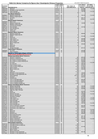 TABLO-3A. Merkezi Yerleştirme İle Öğrenci Alan Yükseköğretim Önlisans Programları                  2012-ÖSYS TERCİH KILAVUZU
                                                                                   PUAN    GENEL                            2011-ÖSYS     2011-ÖSYS
PROGRAM                                                                            TÜRÜ    KONT    ÖZEL KOŞUL VE            EN KÜÇÜK     YERLEŞTİRME
KODU (1)    PROGRAM ADI (2)                                                         (3)     (4)    AÇIKLAMALAR (5)           PUAN (6)   ÖNCELİKLERİ (7)
108951558     Mekatronik                                                           YGS-1     40                                 231.829         11,2,İ,93
108952229     Muhasebe ve Vergi Uygulamaları                                       YGS-6     40                                 250.848             ----
108952105     Tekstil Teknolojisi                                                  YGS-1     45                                 148.795        11,2,D,93
108971395     Tekstil Teknolojisi (İÖ)                                             YGS-1     45                          2 ----                     ----
            Kulu Meslek Yüksekokulu
108952653     Bilgisayar Programcılığı                                             YGS-1    80                                       153.414        11,2,D,93
108971774     Bilgisayar Programcılığı (İÖ)                                        YGS-1    80                           2
108951619     Dış Ticaret                                                          YGS-6    50                                       240.717             ----
108951628     Elektrik                                                             YGS-1    40                                       262.591        10,2,D,93
            Sarayönü Meslek Yüksekokulu
108952265     Bahçe Tarımı                                                         YGS-6    30
108952662     Bilgisayar Programcılığı                                             YGS-1    60                                       142.646         11,2,İ,92
108971783     Bilgisayar Programcılığı (İÖ)                                        YGS-1    60                           2
108952071     Çevre Koruma ve Kontrol                                              YGS-2    30
108951725     Gıda Teknolojisi                                                     YGS-2    50                                       197.763            ----
108971923     Gıda Teknolojisi (İÖ)                                                YGS-2    50                           2 ----                         ----
108951734     Organik Tarım                                                        YGS-6    35
108951743     Tohumculuk                                                           YGS-6    30
            Seydişehir Meslek Yüksekokulu
108951867     Bilgisayar Programcılığı                                             YGS-1    80                                       206.693         11,2,İ,92
108971192     Bilgisayar Programcılığı (İÖ)                                        YGS-1    80                           2
108951797     Elektrik                                                             YGS-1    80                                       161.456        11,2,D,93
108971156     Elektrik (İÖ)                                                        YGS-1    80                           2
108951804     Grafik Tasarımı                                                      YGS-5    50                                       325.558        11,2,D,94
108971817     Grafik Tasarımı (İÖ)                                                 YGS-5    50                           2           227.220        11,2,D,91
108952344     İşletme Yönetimi                                                     YGS-6    80                                       207.239             ----
108971826     İşletme Yönetimi (İÖ)                                                YGS-6    80                           2
108951822     Makine                                                               YGS-1    80                                       255.826        10,2,D,92
108971165     Makine (İÖ)                                                          YGS-1    80                           2
108953096     Mekatronik                                                           YGS-1    30                               ----                        ----
108952247     Otomotiv Teknolojisi                                                 YGS-1    80                                       267.331        11,2,D,93
            Taşkent Meslek Yüksekokulu
108952838     Dış Ticaret                                                          YGS-6    30                                       242.056            ----
108952847     Harita ve Kadastro                                                   YGS-1    30                                       237.485            ----
            Mesleki ve Teknik Eğitim Bölgesi: KÜTAHYA
            DUMLUPINAR ÜNİVERSİTESİ (KÜTAHYA)
            Kütahya Sosyal Bilimler Meslek Yüksekokulu
103251544      Bankacılık ve Sigortacılık                                          YGS-6    60                       46              287.818        11,2,D,93
103271345      Bankacılık ve Sigortacılık (İÖ)                                     YGS-6    60                    2, 46              277.708             ----
103251492      Büro Yönetimi ve Yönetici Asistanlığı                               YGS-4    60                       46              297.097             ----
103271309      Büro Yönetimi ve Yönetici Asistanlığı (İÖ)                          YGS-4    60                    2, 46              256.869             ----
103251068      Dış Ticaret                                                         YGS-6    60                       46              132.271        11,2,D,90
103270823      Dış Ticaret (İÖ)                                                    YGS-6    60                    2, 46              256.435             ----
103250952      Emlak ve Emlak Yönetimi                                             YGS-5    50                       46              276.671             ----
103270735      Emlak ve Emlak Yönetimi (İÖ)                                        YGS-5    50                    2, 46              214.091             ----
103251298      İşletme Yönetimi                                                    YGS-6    60                       46              259.762             ----
103271045      İşletme Yönetimi (İÖ)                                               YGS-6    60                    2, 46              236.054             ----
103251756      Lojistik                                                            YGS-6    50                       46 - - - -                          ----
103271548      Lojistik (İÖ)                                                       YGS-6    50                    2, 46 - - - -                          ----
103251102      Muhasebe ve Vergi Uygulamaları                                      YGS-6    60                       46              168.930        11,2,D,93
103270859      Muhasebe ve Vergi Uygulamaları (İÖ)                                 YGS-6    60                    2, 46              225.115             ----
103251005      Otobüs Kaptanlığı                                                   YGS-5    30                  46, 122              274.433             ----
103250361      Pazarlama                                                           YGS-6    60                       46              246.947             ----
103270286      Pazarlama (İÖ)                                                      YGS-6    60                    2, 46
103250397      Turizm ve Otel İşletmeciliği                                        YGS-6    55                       46              262.245            ----
103270311      Turizm ve Otel İşletmeciliği (İÖ)                                   YGS-6    55                    2, 46              203.561            ----
103251359      Turizm ve Seyahat Hizmetleri                                        YGS-5    80                       46              249.818            ----
103271099      Turizm ve Seyahat Hizmetleri (İÖ)                                   YGS-5    80                    2, 46
            Kütahya Teknik Bilimler Meslek Yüksekokulu
103251526      Bilgisayar Operatörlüğü                                             YGS-1     30                         46           335.048        11,3,D,93
103251386      Bilgisayar Programcılığı                                            YGS-1     40                         46           329.537        11,3,D,93
103271115      Bilgisayar Programcılığı (İÖ)                                       YGS-1     40                      2, 46           245.955        11,2,D,93
103251447      Doğal Yapı Taşları Teknolojisi                                      YGS-6     30                         46
103250255      Elektrik                                                            YGS-1     80                         46           303.432        11,2,D,93
103270189      Elektrik (İÖ)                                                       YGS-1     80                      2, 46           186.219             ----
103251305      Elektronik Teknolojisi                                              YGS-1     60                         46           275.696        11,2,D,94
103271054      Elektronik Teknolojisi (İÖ)                                         YGS-1     60                      2, 46           172.609             ----
103251023      Geleneksel El Sanatları                                             YGS-4     35                         46           267.282             ----
103251553      Grafik Tasarımı                                                     YGS-5     25                         46           247.051         11,2,İ,93
103271354      Grafik Tasarımı (İÖ)                                                YGS-5     25                      2, 46           285.702        11,2,D,93
103251402      İnşaat Teknolojisi                                                  YGS-1     50                         46           242.256             ----
103271133      İnşaat Teknolojisi (İÖ)                                             YGS-1     50                      2, 46           182.627             ----
103251192      Kimya Teknolojisi                                                   YGS-2     50                         46           236.030        11,2,D,92
103270947      Kimya Teknolojisi (İÖ)                                              YGS-2     50                      2, 46
103251314      Kontrol ve Otomasyon Teknolojisi                                    YGS-1    50                          46           260.783        11,2,D,93
103251032      Kuyumculuk ve Takı Tasarımı                                         YGS-5     35                         46           269.951             ----
103270798      Kuyumculuk ve Takı Tasarımı (İÖ)                                    YGS-5    35                       2, 46
103250316      Makine                                                              YGS-1    100                         46           355.576        11,2,D,93
103270241      Makine (İÖ)                                                         YGS-1    100                      2, 46           267.346         10,2,İ,92
103251535      Mekatronik                                                          YGS-1     40                         46           389.789        11,3,D,93
103271336      Mekatronik (İÖ)                                                     YGS-1     40                      2, 46           290.987        11,2,D,93
103251835      Mimari Dekoratif Sanatlar                                           YGS-4     30                         46 - - - -                       ----
103251095      Mimari Restorasyon                                                  YGS-5     50                         46           307.115             ----
103270841      Mimari Restorasyon (İÖ)                                             YGS-5     50                      2, 46           281.143             ----
103250325      Mobilya ve Dekorasyon                                               YGS-1     60                         46           153.754        11,2,D,92
103270259      Mobilya ve Dekorasyon (İÖ)                                          YGS-1     60                      2, 46 - - - -                       ----
103251041      Seramik, Cam ve Çinicilik                                           YGS-2     35                         46           180.001             ----
            Altıntaş Meslek Yüksekokulu
103251702      Gıda Kalite Kontrolü ve Analizi                                     YGS-2    50                          46   ----                       ----
103271496      Gıda Kalite Kontrolü ve Analizi (İÖ)                                YGS-2    50                       2, 46   ----                       ----
103250458      Gıda Teknolojisi                                                    YGS-2    40                          46           212.103            ----
103270383      Gıda Teknolojisi (İÖ)                                               YGS-2    40                       2, 46   ----                       ----
103251217      İşletme Yönetimi                                                    YGS-6    45                          46
103270965      İşletme Yönetimi (İÖ)                                               YGS-6    45                       2, 46   ----                       ----
103251111      Muhasebe ve Vergi Uygulamaları                                      YGS-6    30                          46           205.125            ----
103270868      Muhasebe ve Vergi Uygulamaları (İÖ)                                 YGS-6    30                       2, 46   ----                       ----

                                                                                                                                               65
 