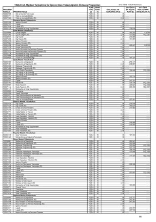 TABLO-3A. Merkezi Yerleştirme İle Öğrenci Alan Yükseköğretim Önlisans Programları                  2012-ÖSYS TERCİH KILAVUZU
                                                                                   PUAN    GENEL                              2011-ÖSYS          2011-ÖSYS
PROGRAM                                                                            TÜRÜ    KONT    ÖZEL KOŞUL VE              EN KÜÇÜK          YERLEŞTİRME
KODU (1)    PROGRAM ADI (2)                                                         (3)     (4)    AÇIKLAMALAR (5)             PUAN (6)        ÖNCELİKLERİ (7)
103251086      Süt ve Ürünleri Teknolojisi                                         YGS-6     30                         46
103251711      Tıbbi ve Aromatik Bitkiler                                          YGS-6     50                         46 - - - -                         ----
103271503      Tıbbi ve Aromatik Bitkiler (İÖ)                                     YGS-6     50                      2, 46 - - - -                         ----
            Domaniç Meslek Yüksekokulu
103251226      İşletme Yönetimi                                                    YGS-6    50                          46
103251747      Lojistik                                                            YGS-6    60                          46 - - - -                         ----
103271539      Lojistik (İÖ)                                                       YGS-6    60                       2, 46 - - - -                         ----
103251129      Muhasebe ve Vergi Uygulamaları                                      YGS-6    30                          46         176.016                 ----
            Emet Meslek Yüksekokulu
103250988      Çocuk Gelişimi                                                      YGS-4    60                          46           350.253            11,2,İ,94
103271363      Çocuk Gelişimi (İÖ)                                                 YGS-4    60                       2, 46           431.892           11,2,D,81
103250934      Dış Ticaret                                                         YGS-6    80                          46           246.886                ----
103271266      Dış Ticaret (İÖ)                                                    YGS-6    80                       2, 46           191.557                ----
103251235      İşletme Yönetimi                                                    YGS-6    65                          46
103270983      İşletme Yönetimi (İÖ)                                               YGS-6    65                       2, 46   ----                           ----
103251208      Kimya Teknolojisi                                                   YGS-2    40                          46           409.447            10,3,İ,92
103271239      Kimya Teknolojisi (İÖ)                                              YGS-2    40                       2, 46   ----                           ----
103251729      Menkul Kıymetler ve Sermaye Piyasası                                YGS-6    40                          46   ----                           ----
103271512      Menkul Kıymetler ve Sermaye Piyasası (İÖ)                           YGS-6    40                       2, 46   ----                           ----
103251138      Muhasebe ve Vergi Uygulamaları                                      YGS-6    35                          46
103270886      Muhasebe ve Vergi Uygulamaları (İÖ)                                 YGS-6    35                       2, 46   ----                          ----
103250925      Turizm ve Otel İşletmeciliği                                        YGS-6    65                          46           197.124               ----
            Gediz Meslek Yüksekokulu
103251589      Bankacılık ve Sigortacılık                                          YGS-6    80                          46           276.447                ----
103271381      Bankacılık ve Sigortacılık (İÖ)                                     YGS-6    80                       2, 46           238.987                ----
103251668      Bilgisayar Programcılığı                                            YGS-1    50                          46   ----                           ----
103271469      Bilgisayar Programcılığı (İÖ)                                       YGS-1    50                       2, 46   ----                           ----
103251598      Giyim Üretim Teknolojisi                                            YGS-1    80                          46           154.448           11,2,D,93
103251686      İşçi Sağlığı ve İş Güvenliği                                        YGS-2    50                          46   ----                           ----
103271487      İşçi Sağlığı ve İş Güvenliği (İÖ)                                   YGS-2    50                       2, 46   ----                           ----
103251244      İşletme Yönetimi                                                    YGS-6    60                          46           153.714                ----
103270992      İşletme Yönetimi (İÖ)                                               YGS-6    60                       2, 46   ----                           ----
103251571      Lojistik                                                            YGS-6    80                          46           247.101                ----
103251483      Mekatronik                                                          YGS-1    40                          46           334.478           11,2,D,93
103250564      Moda Tasarımı                                                       YGS-5    90                          46           325.824           11,2,D,92
103271142      Moda Tasarımı (İÖ)                                                  YGS-5    90                       2, 46           200.309           10,2,D,91
103251147      Muhasebe ve Vergi Uygulamaları                                      YGS-6    45                          46
103250582      Pazarlama                                                           YGS-6    35                          46
103251059      Tekstil Teknolojisi                                                 YGS-1    50                          46
103251677      Tıbbi Dokümantasyon ve Sekreterlik                                  YGS-3    60                          46   ----                          ----
103271478      Tıbbi Dokümantasyon ve Sekreterlik (İÖ)                             YGS-3    60                       2, 46   ----                          ----
103250607      Tıbbi ve Aromatik Bitkiler                                          YGS-6    50                          46           207.481               ----
            Hisarcık Meslek Yüksekokulu
103251632      Dış Ticaret                                                         YGS-6    60                          46           234.636               ----
103271424      Dış Ticaret (İÖ)                                                    YGS-6    60                       2, 46           190.527               ----
103251456      Emlak ve Emlak Yönetimi                                             YGS-5    60                          46           244.683               ----
103271275      Emlak ve Emlak Yönetimi (İÖ)                                        YGS-5    60                       2, 46
103251774      Halkla İlişkiler ve Tanıtım                                         YGS-4    50                          46   ----                          ----
103271566      Halkla İlişkiler ve Tanıtım (İÖ)                                    YGS-4    50                       2, 46   ----                          ----
103251783      İnsan Kaynakları Yönetimi                                           YGS-6    50                          46   ----                          ----
103271575      İnsan Kaynakları Yönetimi (İÖ)                                      YGS-6    50                       2, 46   ----                          ----
103251253      İşletme Yönetimi                                                    YGS-6    30                          46
103251465      Lojistik                                                            YGS-6    60                          46           249.986               ----
103271284      Lojistik (İÖ)                                                       YGS-6    60                       2, 46           235.503               ----
103251156      Muhasebe ve Vergi Uygulamaları                                      YGS-6    30                          46
103251765      Yerel Yönetimler                                                    YGS-4    50                          46   ----                          ----
103271557      Yerel Yönetimler (İÖ)                                               YGS-4    50                       2, 46   ----                          ----
            Pazarlar Meslek Yüksekokulu
103251438      Gıda Teknolojisi                                                    YGS-2    50                         46            187.463               ----
103251429      İklimlendirme ve Soğutma Teknolojisi                                YGS-1    30                         46
            Simav Meslek Yüksekokulu
103250661      Bankacılık ve Sigortacılık                                          YGS-6    50                          46           260.547                ----
103271169      Bankacılık ve Sigortacılık (İÖ)                                     YGS-6    50                       2, 46           252.906                ----
103251395      Bilgisayar Programcılığı                                            YGS-1    50                          46           252.804           11,2,D,93
103271124      Bilgisayar Programcılığı (İÖ)                                       YGS-1    50                       2, 46           227.170                ----
103250688      Elektrik                                                            YGS-1    50                          46           198.445           11,2,D,93
103251323      Elektronik Haberleşme Teknolojisi                                   YGS-1    50                          46           137.946           11,2,D,92
103271187      Elektronik Haberleşme Teknolojisi (İÖ)                              YGS-1    50                       2, 46   ----                           ----
103251332      Elektronik Teknolojisi                                              YGS-1    50                          46           317.454           10,2,D,92
103251808      İnsan Kaynakları Yönetimi                                           YGS-6    50                          46   ----                           ----
103271609      İnsan Kaynakları Yönetimi (İÖ)                                      YGS-6    50                       2, 46   ----                           ----
103251262      İşletme Yönetimi                                                    YGS-6    55                          46
103251614      Kontrol ve Otomasyon Teknolojisi                                    YGS-1    50                          46           229.328               ----
103271406      Kontrol ve Otomasyon Teknolojisi (İÖ)                               YGS-1    50                       2, 46
103251826      Lojistik                                                            YGS-6    50                          46   ----                           ----
103271627      Lojistik (İÖ)                                                       YGS-6    50                       2, 46   ----                           ----
103251623      Makine                                                              YGS-1    40                          46           207.807           11,2,D,92
103271415      Makine (İÖ)                                                         YGS-1    40                       2, 46
103251792      Mekatronik                                                          YGS-1    40                          46   ----                          ----
103271593      Mekatronik (İÖ)                                                     YGS-1    40                       2, 46   ----                          ----
103251562      Mobilya ve Dekorasyon                                               YGS-1    40                          46   ----                          ----
103271584      Mobilya ve Dekorasyon (İÖ)                                          YGS-1    40                       2, 46   ----                          ----
103251165      Muhasebe ve Vergi Uygulamaları                                      YGS-6    50                          46           183.885               ----
103250731      Organik Tarım                                                       YGS-6    30                          46
103250749      Pazarlama                                                           YGS-6    30                          46
103251817      Yerel Yönetimler                                                    YGS-4    50                          46   ----                          ----
103271618      Yerel Yönetimler (İÖ)                                               YGS-4    50                       2, 46   ----                          ----
            Şaphane Meslek Yüksekokulu
103250997      Bankacılık ve Sigortacılık                                          YGS-6    60                          46           270.171               ----
103271293      Bankacılık ve Sigortacılık (İÖ)                                     YGS-6    60                       2, 46           243.361               ----
103251508      Büro Yönetimi ve Yönetici Asistanlığı                               YGS-4    50                          46           251.263               ----
103271318      Büro Yönetimi ve Yönetici Asistanlığı (İÖ)                          YGS-4    50                       2, 46
103251271      İşletme Yönetimi                                                    YGS-6    30                          46
103251641      Lojistik                                                            YGS-6    60                          46           233.707               ----
103271433      Lojistik (İÖ)                                                       YGS-6    60                       2, 46           207.726               ----
103251738      Menkul Kıymetler ve Sermaye Piyasası                                YGS-6    60                          46 - - - -                         ----

                                                                                                                                                  66
 