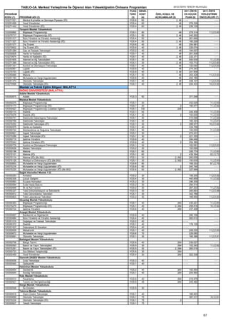 TABLO-3A. Merkezi Yerleştirme İle Öğrenci Alan Yükseköğretim Önlisans Programları                  2012-ÖSYS TERCİH KILAVUZU
                                                                                   PUAN    GENEL                             2011-ÖSYS       2011-ÖSYS
PROGRAM                                                                            TÜRÜ    KONT    ÖZEL KOŞUL VE             EN KÜÇÜK       YERLEŞTİRME
KODU (1)    PROGRAM ADI (2)                                                         (3)     (4)    AÇIKLAMALAR (5)            PUAN (6)     ÖNCELİKLERİ (7)
103271521     Menkul Kıymetler ve Sermaye Piyasası (İÖ)                            YGS-6     60                      2, 46 - - - -                   ----
103251659     Yerel Yönetimler                                                     YGS-4     60                         46         279.339           ----
103271442     Yerel Yönetimler (İÖ)                                                YGS-4     60                      2, 46         236.139           ----
            Tavşanlı Meslek Yüksekokulu
103250882     Bilgisayar Programcılığı                                             YGS-1    80                          46          279.314        11,2,D,93
103270717     Bilgisayar Programcılığı (İÖ)                                        YGS-1    80                       2, 46          240.262             ----
103251517     Büro Yönetimi ve Yönetici Asistanlığı                                YGS-4    50                          46          261.666             ----
103271327     Büro Yönetimi ve Yönetici Asistanlığı (İÖ)                           YGS-4    50                       2, 46          180.226             ----
103251077     Dış Ticaret                                                          YGS-6    40                          46          254.981             ----
103270832     Dış Ticaret (İÖ)                                                     YGS-6    40                       2, 46          226.074             ----
103251289     Gaz ve Tesisatı Teknolojisi                                          YGS-2    40                          46          194.007             ----
103250828     Harita ve Kadastro                                                   YGS-1    40                          46          261.508             ----
103270674     Harita ve Kadastro (İÖ)                                              YGS-1    40                       2, 46          232.371             ----
103251605     İnternet ve Ağ Teknolojileri                                         YGS-1    30                          46          500.000         11,2,İ,93
103271399     İnternet ve Ağ Teknolojileri (İÖ)                                    YGS-1    30                       2, 46          153.713        11,2,D,90
103251341     Kontrol ve Otomasyon Teknolojisi                                     YGS-1    40                          46          120.040        11,2,D,93
103250961     Lojistik                                                             YGS-6    40                          46          274.243             ----
103270753     Lojistik (İÖ)                                                        YGS-6    40                       2, 46          241.956             ----
103250846     Makine                                                               YGS-1    50                          46          253.428        11,2,D,93
103251183     Muhasebe ve Vergi Uygulamaları                                       YGS-6    40                          46          244.185             ----
103251474     Otomotiv Teknolojisi                                                 YGS-1    40                          46          338.107        11,2,D,93
103270956     Otomotiv Teknolojisi (İÖ)                                            YGS-1    40                       2, 46          204.433        10,2,D,92
            Mesleki ve Teknik Eğitim Bölgesi: MALATYA
            İNÖNÜ ÜNİVERSİTESİ (MALATYA)
            Adalet Meslek Yüksekokulu
105350875     Adalet                                                               YGS-3    60                                      371.099            ----
            Malatya Meslek Yüksekokulu
105350275     Bilgisayar Programcılığı                                             YGS-1     30                                     432.025         11,3,İ,93
105370173     Bilgisayar Programcılığı (İÖ)                                        YGS-1     30                         2           180.977         11,3,İ,92
105350927     Bilgisayar Programcılığı (Uzaktan Eğitim)                            YGS-1    100                       226
105350115     Elektrik                                                             YGS-1     40                                     244.456         11,2,İ,93
105370076     Elektrik (İÖ)                                                        YGS-1     40                         2           100.000         11,2,İ,93
105350751     Elektronik Haberleşme Teknolojisi                                    YGS-1     30                                     215.088         11,2,İ,92
105350769     Elektronik Teknolojisi                                               YGS-1     30                                     182.424         11,2,İ,91
105370252     Elektronik Teknolojisi (İÖ)                                          YGS-1     30                         2           268.977        10,2,D,92
105350575     Harita ve Kadastro                                                   YGS-1     40                                     334.756             ----
105350742     İklimlendirme ve Soğutma Teknolojisi                                 YGS-1     30                                     100.000         11,2,İ,93
105350821     İnşaat Teknolojisi                                                   YGS-1     30                                     273.231             ----
105370288     İnşaat Teknolojisi (İÖ)                                              YGS-1     30                         2           221.355             ----
105350715     İşletme Yönetimi                                                     YGS-6     40                                     294.646             ----
105370243     İşletme Yönetimi (İÖ)                                                YGS-6     40                         2           254.385             ----
105350778     Kontrol ve Otomasyon Teknolojisi                                     YGS-1     30                                     162.061        11,2,D,93
105350636     Maden Teknolojisi                                                    YGS-2     30                                     193.656             ----
105350196     Makine                                                               YGS-1     60                                     226.774         11,2,İ,93
105370101     Makine (İÖ)                                                          YGS-1     60                       2             439.394         02,2,İ,72
105370119     Makine (İÖ) (Bk.562)                                                 YGS-1     30                  2, 562             260.009             ----
105370128     Mobilya ve Dekorasyon (İÖ) (Bk.562)                                  YGS-1     30                  2, 562             100.000         11,2,İ,93
105350663     Muhasebe ve Vergi Uygulamaları                                       YGS-6     80                                     169.333         97,2,İ,79
105370216     Muhasebe ve Vergi Uygulamaları (İÖ)                                  YGS-6     80                       2             240.740             ----
105370225     Muhasebe ve Vergi Uygulamaları (İÖ) (Bk.563)                         YGS-6     50                  2, 563             227.999             ----
            Sağlık Hizmetleri Meslek Y.O.
105350293     Anestezi                                                             YGS-2    30                                      158.255        11,2,D,92
105350309     Çocuk Gelişimi                                                       YGS-4    30                                      440.859         11,2,İ,92
105350893     Eczane Hizmetleri                                                    YGS-2    30                                      296.208             ----
105350584     Evde Hasta Bakımı                                                    YGS-2    30                                      294.514             ----
105350848     İlk ve Acil Yardım                                                   YGS-2    30                                      267.203         11,2,İ,92
105350327     Tıbbi Dokümantasyon ve Sekreterlik                                   YGS-3    30                                      285.663        11,2,D,88
105350812     Tıbbi Görüntüleme Teknikleri                                         YGS-1    30                                      342.788             ----
105350803     Tıbbi Laboratuvar Teknikleri                                         YGS-2    30                                      168.950        11,2,D,93
            Akçadağ Meslek Yüksekokulu
105350363     Bilgisayar Programcılığı                                             YGS-1    40                      264             430.221         11,2,İ,93
105370279     Bilgisayar Programcılığı (İÖ)                                        YGS-1    40                   2, 264             258.816         10,3,İ,92
105350724     İşletme Yönetimi                                                     YGS-6    40                      264             237.458             ----
            Arapgir Meslek Yüksekokulu
105350857     Bankacılık ve Sigortacılık                                           YGS-6    40                                      290.156             ----
105350884     Büro Yönetimi ve Yönetici Asistanlığı                                YGS-4    40                                      282.612             ----
105351016     Doğalgaz ve Tesisatı Teknolojisi                                     YGS-2    40                               ----                       ----
105350372     Elektrik                                                             YGS-1    40                                      179.135             ----
105351007     Geleneksel El Sanatları                                              YGS-4    40                               ----                       ----
105350839     Mekatronik                                                           YGS-1    40                                      208.535        11,2,D,93
105350672     Muhasebe ve Vergi Uygulamaları                                       YGS-6    70                                      228.085             ----
105350681     Otomotiv Teknolojisi                                                 YGS-1    30                                      166.386        11,2,D,91
            Battalgazi Meslek Yüksekokulu
105350706     Bahçe Tarımı                                                         YGS-6    40                      264             236.027             ----
105350593     Basım ve Yayın Teknolojileri                                         YGS-5    30                      264             102.243         11,2,İ,92
105370261     Basım ve Yayın Teknolojileri (İÖ)                                    YGS-5    30                   2, 264             265.019             ----
105350733     Süs Bitkileri Yetiştiriciliği                                        YGS-6    30                      264
105350469     Yerel Yönetimler                                                     YGS-4    30                      264             322.338            ----
            Darende DASEV Meslek Yüksekokulu
105350936     Gıda Teknolojisi                                                     YGS-2    40                               ----                      ----
105350945     Optisyenlik                                                          YGS-1    40                               ----                      ----
            Hekimhan Meslek Yüksekokulu
105350654     Geoteknik                                                            YGS-2    40                        264           193.594            ----
105350645     Sondaj Teknolojisi                                                   YGS-1    40                        264           204.950            ----
            Kale Meslek Yüksekokulu
105350512     Pazarlama                                                            YGS-6    40                        264           216.979            ----
105350521     Turizm ve Otel İşletmeciliği                                         YGS-6    45                        264           245.482            ----
            Sürgü Meslek Yüksekokulu
105350548     Su Ürünleri                                                          YGS-6    30
            Yakınca Meslek Yüksekokulu
105350918     Giyim Üretim Teknolojisi                                             YGS-1    40                                      186.923             ----
105350699     Otomotiv Teknolojisi                                                 YGS-1    75                                      387.217         10,3,İ,91
105370234     Otomotiv Teknolojisi (İÖ)                                            YGS-1    75                          2
105350627     Tekstil Teknolojisi                                                  YGS-1    75




                                                                                                                                              67
 