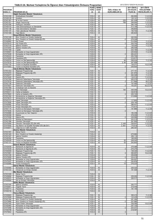 TABLO-3A. Merkezi Yerleştirme İle Öğrenci Alan Yükseköğretim Önlisans Programları                  2012-ÖSYS TERCİH KILAVUZU
                                                                                   PUAN    GENEL                             2011-ÖSYS          2011-ÖSYS
PROGRAM                                                                            TÜRÜ    KONT    ÖZEL KOŞUL VE             EN KÜÇÜK          YERLEŞTİRME
KODU (1)    PROGRAM ADI (2)                                                         (3)     (4)    AÇIKLAMALAR (5)            PUAN (6)        ÖNCELİKLERİ (7)
            Sağlık Hizmetleri Meslek Yüksekokulu
107451239       Ameliyathane Hizmetleri                                            YGS-2    20                                      264.663           11,2,D,93
107450126       Anestezi                                                           YGS-2    30                                      120.141           11,2,D,93
107451381       İlk ve Acil Yardım                                                 YGS-2    20                        233           361.039            11,2,İ,93
107451221       Otopsi Yardımcılığı                                                YGS-2    20                        769           306.954           11,2,D,93
107451406       Perfüzyon Teknikleri                                               YGS-2    25                                      294.104            11,2,İ,93
107450153       Tıbbi Dokümantasyon ve Sekreterlik                                 YGS-3    30                                      413.148           11,2,D,93
107451196       Tıbbi Görüntüleme Teknikleri                                       YGS-1    30                                      346.804                ----
107451187       Tıbbi Laboratuvar Teknikleri                                       YGS-2    30                                      193.702            11,2,İ,93
107451399       Yaşlı Bakımı                                                       YGS-2    35                                      260.824                ----
            Sosyal Bilimler Meslek Yüksekokulu
107451336       Büro Yönetimi ve Yönetici Asistanlığı                              YGS-4    40                                      320.354                ----
107470633       Büro Yönetimi ve Yönetici Asistanlığı (İÖ)                         YGS-4    40                          2           279.049                ----
107450902       Dış Ticaret                                                        YGS-6    50                                      314.594            11,2,İ,91
107470412       Dış Ticaret (İÖ)                                                   YGS-6    50                          2           205.702            10,2,İ,90
107451018       İşletme Yönetimi                                                   YGS-6    50                                      135.540            11,2,İ,92
107470493       İşletme Yönetimi (İÖ)                                              YGS-6    50                          2           256.526                ----
107451309       Lojistik                                                           YGS-6    50                                      222.184            11,2,İ,93
107450947       Muhasebe ve Vergi Uygulamaları                                     YGS-6    50                                      225.552            11,2,İ,93
107470448       Muhasebe ve Vergi Uygulamaları (İÖ)                                YGS-6    50                          2           264.241                ----
107450223       Pazarlama                                                          YGS-6    50                                      254.752                ----
107470209       Pazarlama (İÖ)                                                     YGS-6    50                           2          216.817                ----
107450232       Turizm ve Otel İşletmeciliği                                       YGS-6    50                          46          258.524            11,2,İ,92
107470218       Turizm ve Otel İşletmeciliği (İÖ)                                  YGS-6    50                       2, 46          247.909                ----
107451133       Turizm ve Seyahat Hizmetleri                                       YGS-5    50                                      129.271           10,2,D,90
107470563       Turizm ve Seyahat Hizmetleri (İÖ)                                  YGS-5    50                          2           249.954                ----
            Teknik Bilimler Meslek Yüksekokulu
107451203       Bilgisayar Programcılığı                                           YGS-1    50                                      277.151            11,3,İ,93
107470572       Bilgisayar Programcılığı (İÖ)                                      YGS-1    50                          2           261.875            11,2,İ,92
107450277       Elektrik                                                           YGS-1    60                                      264.326            11,2,İ,93
107470245       Elektrik (İÖ)                                                      YGS-1    60                          2           132.512           11,2,D,92
107451099       Elektronik Haberleşme Teknolojisi                                  YGS-1    50                                      200.275            11,2,İ,92
107470518       Elektronik Haberleşme Teknolojisi (İÖ)                             YGS-1    50                          2           217.868            09,2,İ,92
107451106       Elektronik Teknolojisi                                             YGS-1    60                                      157.482            11,2,İ,91
107470527       Elektronik Teknolojisi (İÖ)                                        YGS-1    60                          2           153.251           92,2,D,76
107451469       Endüstriyel Cam ve Seramik                                         YGS-2    30
107450832       Gıda Teknolojisi                                                   YGS-2    30                        194           305.006           10,2,D,91
107450311       Harita ve Kadastro                                                 YGS-1    50                                      332.816                ----
107470624       Harita ve Kadastro (İÖ)                                            YGS-1    50                          2           255.720                ----
107451054       İklimlendirme ve Soğutma Teknolojisi                               YGS-1    50                                      215.896           11,2,D,92
107470615       İklimlendirme ve Soğutma Teknolojisi (İÖ)                          YGS-1    50                          2
107451212       İnşaat Teknolojisi                                                 YGS-1    50                                      117.800           11,2,D,92
107470606       İnşaat Teknolojisi (İÖ)                                            YGS-1    50                          2           229.140                ----
107450992       Kimya Teknolojisi                                                  YGS-2    50                                      288.401           11,2,D,93
107470475       Kimya Teknolojisi (İÖ)                                             YGS-2    50                          2           173.617                ----
107451115       Kontrol ve Otomasyon Teknolojisi                                   YGS-1    50                                      181.866            11,2,İ,94
107470536       Kontrol ve Otomasyon Teknolojisi (İÖ)                              YGS-1    50                          2
107450886       Kuyumculuk ve Takı Tasarımı                                        YGS-5    40                                      184.038           11,2,D,93
107450356       Makine                                                             YGS-1    50                                      278.026            11,2,İ,93
107470306       Makine (İÖ)                                                        YGS-1    50                          2           238.968           11,2,D,92
107451275       Mobilya ve Dekorasyon                                              YGS-1    35                                      243.215           11,2,D,91
107451266       Otomotiv Teknolojisi                                               YGS-1    40                                      261.955            11,2,İ,93
107470484       Otomotiv Teknolojisi (İÖ) (Bk.449)                                 YGS-1    40                   2, 449             236.647           11,2,D,92
107470545       Saç Bakımı ve Güzellik Hizmetleri (İÖ) (Bk.501)                    YGS-4    50                   2, 501             170.619            11,2,İ,93
107450877       Ulaştırma ve Trafik Hizmetleri                                     YGS-5    40                                      295.357                ----
            Anamur Meslek Yüksekokulu
107451557       Bahçe Tarımı                                                       YGS-6    40                               ----                         ----
107451345       Büro Yönetimi ve Yönetici Asistanlığı                              YGS-4    45                                      275.984               ----
107451027       İşletme Yönetimi                                                   YGS-6    50                                      256.115               ----
107450392       Pazarlama                                                          YGS-6    30                                      168.263               ----
107450426       Turizm ve Otel İşletmeciliği                                       YGS-6    45                         55           249.242               ----
107451151       Turizm ve Seyahat Hizmetleri                                       YGS-5    50                         55           253.853               ----
            Erdemli Meslek Yüksekokulu
107450938       Bankacılık ve Sigortacılık                                         YGS-6    50                                      375.088           11,2,D,94
107470439       Bankacılık ve Sigortacılık (İÖ)                                    YGS-6    50                          2           275.275                ----
107450559       Bilgisayar Programcılığı                                           YGS-1    50                                      108.320           11,3,D,93
107470581       Bilgisayar Programcılığı (İÖ)                                      YGS-1    50                          2           365.657           10,2,D,92
107451036       İşletme Yönetimi                                                   YGS-6    50                                      258.809                ----
107470509       İşletme Yönetimi (İÖ)                                              YGS-6    50                          2           234.419                ----
107450956       Muhasebe ve Vergi Uygulamaları                                     YGS-6    50                                      254.927                ----
107470457       Muhasebe ve Vergi Uygulamaları (İÖ)                                YGS-6    50                          2           230.876                ----
107450868       Turizm Animasyonu                                                  YGS-4    30                         15           278.223                ----
            Gülnar Meslek Yüksekokulu
107450965       Muhasebe ve Vergi Uygulamaları                                     YGS-6    65                                      229.324                ----
107451433       Ormancılık ve Orman Ürünleri                                       YGS-6    40                                      161.529            11,2,İ,91
            Mut Meslek Yüksekokulu
107451009       Bahçe Tarımı                                                       YGS-6    30
107450692       Bilgisayar Programcılığı                                           YGS-1    50                                      235.252           11,2,D,94
107450974       Muhasebe ve Vergi Uygulamaları                                     YGS-6    50                                      226.517                ----
107450929       Süt ve Ürünleri Teknolojisi                                        YGS-6    30
            Silifke Meslek Yüksekokulu
107451045       İşletme Yönetimi                                                   YGS-6    40                                      250.777               ----
107450841       Organik Tarım                                                      YGS-6    40                                      219.449               ----
107450717       Pazarlama                                                          YGS-6    30                                      181.145               ----
107450735       Su Ürünleri                                                        YGS-6    30
            Tarsus Meslek Yüksekokulu
107450823       Bilgisayar Programcılığı                                           YGS-1    50                                      306.410            11,2,İ,82
107470599       Bilgisayar Programcılığı (İÖ)                                      YGS-1    50                          2           123.435           11,2,D,93
107451354       Büro Yönetimi ve Yönetici Asistanlığı                              YGS-4    40                                      291.394                ----
107470669       Büro Yönetimi ve Yönetici Asistanlığı (İÖ)                         YGS-4    40                          2           237.980                ----
107451442       Giyim Üretim Teknolojisi                                           YGS-1    55                                      339.365           10,2,D,90
107450983       Muhasebe ve Vergi Uygulamaları                                     YGS-6    50                                      257.132                ----
107470466       Muhasebe ve Vergi Uygulamaları (İÖ)                                YGS-6    50                          2           223.231                ----
107450798       Pazarlama                                                          YGS-6    40                                      218.097                ----
107470642       Pazarlama (İÖ)                                                     YGS-6    40                          2



                                                                                                                                                 70
 