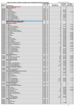 TABLO-3A. Merkezi Yerleştirme İle Öğrenci Alan Yükseköğretim Önlisans Programları                  2012-ÖSYS TERCİH KILAVUZU
                                                                                   PUAN    GENEL                             2011-ÖSYS          2011-ÖSYS
PROGRAM                                                                            TÜRÜ    KONT    ÖZEL KOŞUL VE             EN KÜÇÜK          YERLEŞTİRME
KODU (1)    PROGRAM ADI (2)                                                         (3)     (4)    AÇIKLAMALAR (5)            PUAN (6)        ÖNCELİKLERİ (7)
            SELÇUK ÜNİVERSİTESİ (KONYA)
            Silifke Taşucu Meslek Y.O.
108952256       Bahçe Tarımı                                                       YGS-6    30
108952098       Dış Ticaret                                                        YGS-6    60                                      289.141                ----
108971386       Dış Ticaret (İÖ)                                                   YGS-6    60                          2           253.261                ----
108952468       Elektronik Teknolojisi                                             YGS-1    40                                      193.345           11,2,D,93
108971623       Elektronik Teknolojisi (İÖ)                                        YGS-1    40                          2
108952635       İnşaat Teknolojisi                                                 YGS-1    40                                      211.843               ----
108971756       İnşaat Teknolojisi (İÖ)                                            YGS-1    40                          2           176.704               ----
108951991       Turizm ve Otel İşletmeciliği                                       YGS-6    60                                      234.224               ----
108971323       Turizm ve Otel İşletmeciliği (İÖ)                                  YGS-6    60                          2           178.554               ----
108952486       Turizm ve Seyahat Hizmetleri                                       YGS-5    55                                      242.011               ----
108971641       Turizm ve Seyahat Hizmetleri (İÖ)                                  YGS-5    55                          2
108952017       Yerel Yönetimler                                                   YGS-4    30                                      309.293               ----
            Mesleki ve Teknik Eğitim Bölgesi: MUĞLA
            MUĞLA SITKI KOÇMAN ÜNİVERSİTESİ
            Muğla Meslek Yüksekokulu
107650018      Aşçılık                                                             YGS-4    30                                      238.467            11,3,İ,92
107670579      Aşçılık (İÖ)                                                        YGS-4    30                          2 ----                             ----
107650609      Basım ve Yayın Teknolojileri                                        YGS-5    40                                   283.366              11,3,D,93
107670588      Basım ve Yayın Teknolojileri (İÖ)                                   YGS-5    40                         2 ----                              ----
107650909      Bilgisayar Programcılığı                                            YGS-1    40                         4         291.745               11,3,İ,93
107670164      Bilgisayar Programcılığı (İÖ)                                       YGS-1    40                      2, 4         327.087              11,3,D,93
107650963      Büro Yönetimi ve Yönetici Asistanlığı                               YGS-4    50                                   311.921                   ----
107670446      Büro Yönetimi ve Yönetici Asistanlığı (İÖ)                          YGS-4    50                         2         278.523                   ----
107650045      Çocuk Gelişimi                                                      YGS-4    40                                   347.076              11,3,D,93
107670031      Çocuk Gelişimi (İÖ)                                                 YGS-4    40                         2         353.991               11,2,İ,93
107650054      Dış Ticaret                                                         YGS-6    50                         4         377.442              11,2,D,93
107670049      Dış Ticaret (İÖ)                                                    YGS-6    50                      2, 4         337.313              00,2,D,85
107650063      Elektrik                                                            YGS-1    40                                   280.595               11,2,İ,93
107670058      Elektrik (İÖ)                                                       YGS-1    40                         2         193.260              11,2,D,93
107650796      Elektronik Teknolojisi                                              YGS-1    40                                   243.388               11,2,İ,93
107670367      Elektronik Teknolojisi (İÖ)                                         YGS-1    40                         2         150.317              11,2,D,92
107650081      Harita ve Kadastro                                                  YGS-1    40                                   293.427                   ----
107670076      Harita ve Kadastro (İÖ)                                             YGS-1    40                         2         253.142                   ----
107670094      Mobilya ve Dekorasyon (İÖ) (Bk.575)                                 YGS-1    20                   2, 575          407.464              11,2,D,93
107650654      Muhasebe ve Vergi Uygulamaları                                      YGS-6    60                                   291.447              11,2,D,93
107670322      Muhasebe ve Vergi Uygulamaları (İÖ)                                 YGS-6    60                         2         250.823                   ----
107650115      Pazarlama                                                           YGS-6    60                                   262.969              10,2,D,92
107650954      Radyo ve Televizyon Teknolojisi                                     YGS-1    30                         4         286.556              11,2,D,92
107670597      Radyo ve Televizyon Teknolojisi (İÖ)                                YGS-1    30                      2, 4 - - - -                           ----
107650142      Turizm ve Otel İşletmeciliği                                        YGS-6    60                         4         192.414              11,3,D,93
107670119      Turizm ve Otel İşletmeciliği (İÖ)                                   YGS-6    60                      2, 4         261.049                   ----
107650812      Turizm ve Seyahat Hizmetleri                                        YGS-5    60                         4         186.401              11,2,D,92
107670385      Turizm ve Seyahat Hizmetleri (İÖ)                                   YGS-5    60                      2, 4         265.770                   ----
107651007      Yapı Denetimi                                                       YGS-1    40                                   231.929                   ----
107670525      Yapı Denetimi (İÖ)                                                  YGS-1    40                         2         207.180                   ----
            Muğla Sağlık Hizmetleri M.Y.O.
107650187      Optisyenlik                                                         YGS-1    30                        104           394.569           11,2,D,89
107650196      Tıbbi Dokümantasyon ve Sekreterlik                                  YGS-3    20                        104           327.181           11,2,D,93
107650884      Tıbbi Laboratuvar Teknikleri                                        YGS-2    30                        104           220.660           11,2,D,93
107650893      Tıbbi Tanıtım ve Pazarlama                                          YGS-6    20                        104           207.785           11,2,D,91
            Dalaman Meslek Yüksekokulu
107650221      Dış Ticaret                                                         YGS-6    40                       4, 57          224.978           11,2,D,92
107650787      Lojistik                                                            YGS-6    40                       4, 57          215.864           11,2,D,93
107650663      Muhasebe ve Vergi Uygulamaları                                      YGS-6    40                                      174.869           11,2,D,92
107670507      Muhasebe ve Vergi Uygulamaları (İÖ)                                 YGS-6    40                         2            221.510                ----
107650248      Sivil Hava Ulaştırma İşletmeciliği                                  YGS-6    40                     4, 57            153.768           11,3,D,92
107670491      Sivil Hava Ulaştırma İşletmeciliği (İÖ)                             YGS-6    40                  2, 4, 57            214.725           11,2,D,92
            Datça Kazım Yılmaz Meslek Yüksekokulu
107650275      Aşçılık                                                             YGS-4    20                                      333.810           11,3,D,93
107650672      Muhasebe ve Vergi Uygulamaları                                      YGS-6    50                                      237.109                ----
107650293      Turizm ve Otel İşletmeciliği                                        YGS-6    40                       4, 57          238.617           10,3,D,91
            Fethiye Ali Sıtkı-Mefharet Koçman Meslek Yüksekokulu
107650681      Muhasebe ve Vergi Uygulamaları                                      YGS-6    40                                      198.006           11,2,D,93
107670455      Muhasebe ve Vergi Uygulamaları (İÖ)                                 YGS-6    40                          2           241.344                ----
107651025      Organik Tarım                                                       YGS-6    40                               ----                          ----
107650742      Peyzaj ve Süs Bitkileri                                             YGS-6    40                                      229.721                ----
107670482      Peyzaj ve Süs Bitkileri (İÖ)                                        YGS-6    40                          2
107650972      Seracılık                                                           YGS-6    40
107650336      Turizm ve Otel İşletmeciliği                                        YGS-6    80                     4, 57            287.559            10,3,İ,92
107670473      Turizm ve Otel İşletmeciliği (İÖ)                                   YGS-6    80                  2, 4, 57            239.818                ----
107650857      Turizm ve Seyahat Hizmetleri                                        YGS-5    50                     4, 57            200.221            10,3,İ,91
107670464      Turizm ve Seyahat Hizmetleri (İÖ)                                   YGS-5    50                  2, 4, 57            251.900                ----
            Köyceğiz Meslek Yüksekokulu
107651016      Tıbbi ve Aromatik Bitkiler                                          YGS-6    40                            ----                            ----
107670561      Tıbbi ve Aromatik Bitkiler (İÖ)                                     YGS-6    40                          2 ----                            ----
            Milas Sıtkı Koçman Meslek Yüksekokulu
107651158      Aşçılık                                                             YGS-4    30                               ----                          ----
107650733      İşletme Yönetimi                                                    YGS-6    50                                      230.680           11,2,D,93
107670516      İşletme Yönetimi (İÖ)                                               YGS-6    50                           2          226.127                ----
107650627      Kuyumculuk ve Takı Tasarımı                                         YGS-5    30                          14          151.423           11,2,D,92
107650636      Mimari Restorasyon                                                  YGS-5    40                          14          142.989           11,2,D,93
107670313      Mimari Restorasyon (İÖ)                                             YGS-5    40                       2, 14          294.357                ----
107650699      Muhasebe ve Vergi Uygulamaları                                      YGS-6    50                                      275.858                ----
107670331      Muhasebe ve Vergi Uygulamaları (İÖ)                                 YGS-6    50                          2           194.606                ----
107650399      Pazarlama                                                           YGS-6    50                                      241.377                ----
107670534      Pazarlama (İÖ)                                                      YGS-6    50                         2 ----                              ----
107650424      Turizm ve Otel İşletmeciliği                                        YGS-6    60                     4, 57      279.399                      ----
107670207      Turizm ve Otel İşletmeciliği (İÖ)                                   YGS-6    60                  2, 4, 57      235.733                      ----
            Ortaca Meslek Yüksekokulu
107651167      Aşçılık                                                             YGS-4    30                               ----                         ----
107650715      Bahçe Tarımı                                                        YGS-6    30
107650936      Peyzaj ve Süs Bitkileri                                             YGS-6    30
107650478      Su Ürünleri                                                         YGS-6    30                                      199.295               ----
107650724      Sulama Teknolojisi                                                  YGS-2    30

                                                                                                                                                 71
 