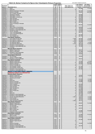 TABLO-3A. Merkezi Yerleştirme İle Öğrenci Alan Yükseköğretim Önlisans Programları                  2012-ÖSYS TERCİH KILAVUZU
                                                                                   PUAN    GENEL                          2011-ÖSYS     2011-ÖSYS
PROGRAM                                                                            TÜRÜ    KONT    ÖZEL KOŞUL VE          EN KÜÇÜK     YERLEŞTİRME
KODU (1)    PROGRAM ADI (2)                                                         (3)     (4)    AÇIKLAMALAR (5)         PUAN (6)   ÖNCELİKLERİ (7)
108350027      Elektrik                                                            YGS-1     60                               323.469        11,2,D,93
108370031      Elektrik (İÖ)                                                       YGS-1     60                      2
108350284      Elektronik Haberleşme Teknolojisi                                   YGS-1     40                                  261.401        11,2,D,93
108350293      Elektronik Teknolojisi                                              YGS-1     60                                  194.891        03,2,D,85
108350496      Gaz ve Tesisatı Teknolojisi                                         YGS-2     30                           ----                       ----
108350424      Geleneksel El Sanatları                                             YGS-4     50                                  249.290             ----
108350221      Halkla İlişkiler ve Tanıtım                                         YGS-4     60                                  305.299             ----
108370243      Halkla İlişkiler ve Tanıtım (İÖ)                                    YGS-4     60                      2           273.726             ----
108350363      İnşaat Teknolojisi                                                  YGS-1     50                                  233.873             ----
108370358      İnşaat Teknolojisi (İÖ)                                             YGS-1     50                      2           182.620             ----
108350442      İşletme Yönetimi                                                    YGS-6     50                                  300.001             ----
108370455      İşletme Yönetimi (İÖ)                                               YGS-6     50                      2           207.404             ----
108350309      Kontrol ve Otomasyon Teknolojisi                                    YGS-1     40
108350099      Makine                                                              YGS-1     60                                  299.754        11,2,D,93
108370085      Makine (İÖ)                                                         YGS-1     60                      2
108350106      Makine, Resim ve Konstrüksiyon                                      YGS-1     40                                  228.839             ----
108350239      Muhasebe ve Vergi Uygulamaları                                      YGS-6     60                                  100.000        11,2,D,92
108370252      Muhasebe ve Vergi Uygulamaları (İÖ)                                 YGS-6     60                      2           172.632             ----
108350275      Otomotiv Teknolojisi                                                YGS-1     60                                  293.952        11,2,D,93
108350133      Turizm ve Otel İşletmeciliği                                        YGS-6     55                                  244.121             ----
108370137      Turizm ve Otel İşletmeciliği (İÖ)                                   YGS-6     55                      2
108350451      Yerel Yönetimler                                                    YGS-4     50                                  297.293            ----
108370464      Yerel Yönetimler (İÖ)                                               YGS-4     50                      2           267.770            ----
            Fatsa Meslek Yüksekokulu
108370155      Çocuk Gelişimi (İÖ) (Bk.308)                                        YGS-4    50                   2, 308          360.546         11,2,İ,93
108350478      Deniz Ulaştırma ve İşletme                                          YGS-1    50                      722          307.264        11,2,D,93
108370394      Deniz Ulaştırma ve İşletme (İÖ)                                     YGS-1    50                   2, 722          326.006             ----
108350399      Gemi Makineleri İşletme                                             YGS-1    60                      722          318.971         11,2,İ,92
108370385      Gemi Makineleri İşletme (İÖ)                                        YGS-1    60                   2, 722          268.770        11,2,D,92
108350248      Muhasebe ve Vergi Uygulamaları                                      YGS-6    50                                   243.702             ----
108370261      Muhasebe ve Vergi Uygulamaları (İÖ)                                 YGS-6    50                       2           181.035             ----
108350151      Su Ürünleri                                                         YGS-6    30
            Mesudiye Meslek Yüksekokulu
108350345      Bilgisayar Programcılığı                                            YGS-1    45                                   185.517             ----
108350178      Mobilya ve Dekorasyon                                               YGS-1    30                                   107.456        11,2,D,93
108350257      Muhasebe ve Vergi Uygulamaları                                      YGS-6    30                                   172.217             ----
108350196      Turizm ve Otel İşletmeciliği                                        YGS-6    30                                   185.835             ----
            Ulubey Meslek Yüksekokulu
108350469      Gıda Teknolojisi                                                    YGS-2    50                                   188.822            ----
108350503      Laborant ve Veteriner Sağlık                                        YGS-2    30                            ----                      ----
108350487      Muhasebe ve Vergi Uygulamaları                                      YGS-6    50                                   190.512            ----
            Ünye Meslek Yüksekokulu
108350354      Bilgisayar Programcılığı                                            YGS-1    50                                   187.252         11,2,İ,92
108370349      Bilgisayar Programcılığı (İÖ)                                       YGS-1    50                       2           245.938        09,2,D,91
108350433      Elektronik Teknolojisi                                              YGS-1    50                                   253.526        10,2,D,88
108370491      Elektronik Teknolojisi (İÖ)                                         YGS-1    50                       2
108350415      İnsan Kaynakları Yönetimi                                           YGS-6    50                                   277.100            ----
108370446      İnsan Kaynakları Yönetimi (İÖ)                                      YGS-6    50                       2           235.794            ----
108350266      Muhasebe ve Vergi Uygulamaları                                      YGS-6    50                                   251.328            ----
108370288      Muhasebe ve Vergi Uygulamaları (İÖ)                                 YGS-6    50                       2
            Mesleki ve Teknik Eğitim Bölgesi: OSMANİYE
            OSMANİYE KORKUT ATA ÜNİVERSİTESİ
            Osmaniye Meslek Yüksekokulu
108550343     Bilgisayar Programcılığı                                             YGS-1    50                                   349.684         11,2,İ,92
108570383     Bilgisayar Programcılığı (İÖ)                                        YGS-1    50                       2           233.272             ----
108550228     Çevre Koruma ve Kontrol                                              YGS-2    50
108550034     Elektrik                                                             YGS-1    50                                   316.332         11,2,İ,92
108570038     Elektrik (İÖ)                                                        YGS-1    50                       2           215.568         10,2,İ,92
108550325     Elektronik Teknolojisi                                               YGS-1    50                                   195.989         11,2,İ,93
108570356     Elektronik Teknolojisi (İÖ)                                          YGS-1    50                       2
108550052     Harita ve Kadastro                                                   YGS-1    50                                   254.525             ----
108570065     Harita ve Kadastro (İÖ)                                              YGS-1    50                       2           233.527             ----
108550388     İnşaat Teknolojisi                                                   YGS-1    50                                   204.881             ----
108570426     İnşaat Teknolojisi (İÖ)                                              YGS-1    50                       2           171.904             ----
108550291     İşletme Yönetimi                                                     YGS-6    50                                   253.496             ----
108570329     İşletme Yönetimi (İÖ)                                                YGS-6    50                       2           220.644             ----
108550088     Makine                                                               YGS-1    60                                   272.585         11,2,İ,92
108570092     Makine (İÖ)                                                          YGS-1    60                       2           268.706        11,2,D,91
108550246     Muhasebe ve Vergi Uygulamaları                                       YGS-6    50                                   247.734             ----
108570277     Muhasebe ve Vergi Uygulamaları (İÖ)                                  YGS-6    50                        2          213.452             ----
108570311     Otomotiv Teknolojisi (İÖ) (Bk.591)                                   YGS-1    50                   2, 591          104.441         11,2,İ,93
108550397     Posta Hizmetleri                                                     YGS-5    50                                   359.901         11,2,İ,92
108570435     Posta Hizmetleri (İÖ)                                                YGS-5    50                        2          192.351         11,2,İ,92
108570268     Tekstil Teknolojisi (İÖ) (Bk.592)                                    YGS-1    30                   2, 592          180.131             ----
            Bahçe Meslek Yüksekokulu
108550352     Bilgisayar Programcılığı                                             YGS-1    35                                   268.891        11,2,D,92
108570392     Bilgisayar Programcılığı (İÖ)                                        YGS-1    35                       2
108550158     Gıda Teknolojisi                                                     YGS-2    40                                   202.518            ----
108570453     Gıda Teknolojisi (İÖ)                                                YGS-2    40                       2
108550307     İşletme Yönetimi                                                     YGS-6    40                                   229.916            ----
108570338     İşletme Yönetimi (İÖ)                                                YGS-6    40                       2
108550282     Kimya Teknolojisi                                                    YGS-2    40                                   147.863        11,2,D,92
108550264     Muhasebe ve Vergi Uygulamaları                                       YGS-6    40                                   219.675             ----
            Düziçi Meslek Yüksekokulu
108550361     Bilgisayar Programcılığı                                             YGS-1    40                                   131.664        11,2,D,93
108550316     İşletme Yönetimi                                                     YGS-6    35                                   223.474             ----
108550273     Muhasebe ve Vergi Uygulamaları                                       YGS-6    40                                   216.949             ----
            Kadirli Meslek Yüksekokulu
108550379     Bilgisayar Programcılığı                                             YGS-1    40                                   343.448         10,2,İ,90
108570417     Bilgisayar Programcılığı (İÖ)                                        YGS-1    40                       2
108550422     Elektrik                                                             YGS-1    40                            ----                       ----
108550334     Elektronik Teknolojisi                                               YGS-1    40                                   100.000        11,2,D,92
108570374     Elektronik Teknolojisi (İÖ)                                          YGS-1    40                       2 ----                          ----
108550255     Muhasebe ve Vergi Uygulamaları                                       YGS-6    60                                   223.776             ----
108570444     Muhasebe ve Vergi Uygulamaları (İÖ)                                  YGS-6    60                       2 ----                          ----
108550404     Pazarlama                                                            YGS-6    30

                                                                                                                                           74
 