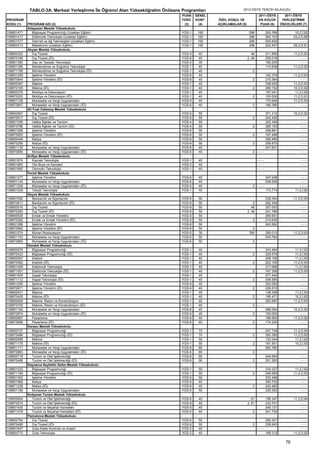 TABLO-3A. Merkezi Yerleştirme İle Öğrenci Alan Yükseköğretim Önlisans Programları                  2012-ÖSYS TERCİH KILAVUZU
                                                                                   PUAN    GENEL                             2011-ÖSYS          2011-ÖSYS
PROGRAM                                                                            TÜRÜ    KONT    ÖZEL KOŞUL VE             EN KÜÇÜK          YERLEŞTİRME
KODU (1)    PROGRAM ADI (2)                                                         (3)     (4)    AÇIKLAMALAR (5)            PUAN (6)        ÖNCELİKLERİ (7)
            Adapazarı Meslek Yüksekokulu
108851471      Bilgisayar Programcılığı (Uzaktan Eğitim)                           YGS-1    150                       296           263.766            10,2,İ,92
108851417      Elektronik Teknolojisi (Uzaktan Eğitim)                             YGS-1    150                       296           264.103           03,2,D,86
108851577      İnternet ve Ağ Teknolojileri (Uzaktan Eğitim)                       YGS-1    150                       296           205.830                ----
108850313      Mekatronik (Uzaktan Eğitim)                                         YGS-1    150                       296           223.407           09,3,D,91
            Akyazı Meslek Yüksekokulu
108850322      Dış Ticaret                                                         YGS-6    40                          46          211.856           11,2,D,93
108870168      Dış Ticaret (İÖ)                                                    YGS-6    40                       2, 46          255.016                ----
108851383      Gaz ve Tesisatı Teknolojisi                                         YGS-2    35                                      190.255                ----
108851356      İklimlendirme ve Soğutma Teknolojisi                                YGS-1    40                                      110.638           11,2,D,92
108871166      İklimlendirme ve Soğutma Teknolojisi (İÖ)                           YGS-1    40                          2
108851259      İşletme Yönetimi                                                    YGS-6    40                                      162.376           11,2,D,93
108870944      İşletme Yönetimi (İÖ)                                               YGS-6    40                          2           210.364                ----
108850367      Makine                                                              YGS-1    40                                      336.629           11,2,D,93
108870195      Makine (İÖ)                                                         YGS-1    40                          2           266.152           10,3,D,92
108850376      Mobilya ve Dekorasyon                                               YGS-1    40                                      197.041            11,2,İ,92
108870202      Mobilya ve Dekorasyon (İÖ)                                          YGS-1    40                          2           100.000           11,2,D,91
108851126      Muhasebe ve Vergi Uygulamaları                                      YGS-6    40                                      170.948           11,2,D,93
108870847      Muhasebe ve Vergi Uygulamaları (İÖ)                                 YGS-6    40                          2           186.386                ----
            Ali Fuat Cebesoy Meslek Yüksekokulu
108850967      Dış Ticaret                                                         YGS-6    55                                      371.212           10,2,D,92
108870617      Dış Ticaret (İÖ)                                                    YGS-6    55                          2           242.426                ----
108851056      Halkla İlişkiler ve Tanıtım                                         YGS-4    55                                      305.346                ----
108870786      Halkla İlişkiler ve Tanıtım (İÖ)                                    YGS-4    55                          2           285.153                ----
108851268      İşletme Yönetimi                                                    YGS-6    50                                      259.891                ----
108870953      İşletme Yönetimi (İÖ)                                               YGS-6    50                          2           197.498                ----
108850446      Maliye                                                              YGS-6    50                                      306.485                ----
108870256      Maliye (İÖ)                                                         YGS-6    50                          2           259.870                ----
108851135      Muhasebe ve Vergi Uygulamaları                                      YGS-6    40                                      247.601                ----
108870856      Muhasebe ve Vergi Uygulamaları (İÖ)                                 YGS-6    40                          2 ----                             ----
            Arifiye Meslek Yüksekokulu
108851674      Kaynak Teknolojisi                                                  YGS-1    40                               ----                         ----
108851683      Oto Boya ve Karoseri                                                YGS-2    40                               ----                         ----
108851692      Otomotiv Teknolojisi                                                YGS-1    40                               ----                         ----
            Ferizli Meslek Yüksekokulu
108851277      İşletme Yönetimi                                                    YGS-6    40                                      247.048                ----
108851144      Muhasebe ve Vergi Uygulamaları                                      YGS-6    40                                      238.528                ----
108871209      Muhasebe ve Vergi Uygulamaları (İÖ)                                 YGS-6    40                          2 ----                             ----
108851029      Tekstil Teknolojisi                                                 YGS-1    40                                      173.774            11,2,İ,92
            Geyve Meslek Yüksekokulu
108851092      Bankacılık ve Sigortacılık                                          YGS-6    50                                      239.394           11,2,D,93
108870811      Bankacılık ve Sigortacılık (İÖ)                                     YGS-6    50                           2          262.449                ----
108850516      Dış Ticaret                                                         YGS-6    50                          46          357.003                ----
108870283      Dış Ticaret (İÖ)                                                    YGS-6    50                       2, 46          241.789                ----
108850525      Emlak ve Emlak Yönetimi                                             YGS-5    50                                      265.651                ----
108870292      Emlak ve Emlak Yönetimi (İÖ)                                        YGS-5    50                          2           215.635                ----
108851286      İşletme Yönetimi                                                    YGS-6    50                                      243.562                ----
108870962      İşletme Yönetimi (İÖ)                                               YGS-6    50                          2
108851074      Mimari Restorasyon                                                  YGS-5    30                        765           290.013           11,2,D,93
108851153      Muhasebe ve Vergi Uygulamaları                                      YGS-6    50                                      245.764                ----
108870865      Muhasebe ve Vergi Uygulamaları (İÖ)                                 YGS-6    50                          2
            Hendek Meslek Yüksekokulu
108850676      Bilgisayar Programcılığı                                            YGS-1    40                                      243.484            11,3,İ,93
108870423      Bilgisayar Programcılığı (İÖ)                                       YGS-1    40                          2           229.576            11,2,İ,93
108850597      Elektrik                                                            YGS-1    40                                      258.156            11,2,İ,93
108870362      Elektrik (İÖ)                                                       YGS-1    40                          2           223.100           11,2,D,93
108851408      Elektronik Teknolojisi                                              YGS-1    40                                      217.688            11,2,İ,92
108871051      Elektronik Teknolojisi (İÖ)                                         YGS-1    40                          2           167.306           11,2,D,93
108851505      İnşaat Teknolojisi                                                  YGS-1    40                                      277.440                ----
108871112      İnşaat Teknolojisi (İÖ)                                             YGS-1    40                          2           208.585                ----
108851295      İşletme Yönetimi                                                    YGS-6    40                                      302.092                ----
108870971      İşletme Yönetimi (İÖ)                                               YGS-6    40                          2           226.810                ----
108850631      Makine                                                              YGS-1    40                                      138.358            11,2,İ,93
108870405      Makine (İÖ)                                                         YGS-1    40                          2           195.471            10,2,İ,92
108850649      Makine, Resim ve Konstrüksiyon                                      YGS-1    40                                      283.997           11,2,D,93
108870705      Makine, Resim ve Konstrüksiyon (İÖ)                                 YGS-1    40                          2 ----                             ----
108851162      Muhasebe ve Vergi Uygulamaları                                      YGS-6    40                                      286.054           10,2,D,92
108870874      Muhasebe ve Vergi Uygulamaları (İÖ)                                 YGS-6    40                          2           193.000                ----
108850667      Pazarlama                                                           YGS-6    40                                      188.905           11,2,D,92
108870698      Pazarlama (İÖ)                                                      YGS-6    40                          2           174.245                ----
            Karasu Meslek Yüksekokulu
108850737      Bilgisayar Programcılığı                                            YGS-1    70                                      247.749           11,3,D,94
108870486      Bilgisayar Programcılığı (İÖ)                                       YGS-1    70                          2           300.385           11,2,D,92
108850958      Makine                                                              YGS-1    50                                      133.344            11,2,İ,92
108871175      Makine (İÖ)                                                         YGS-1    50                          2           161.501            10,2,İ,92
108851171      Muhasebe ve Vergi Uygulamaları                                      YGS-6    80                                      262.760                ----
108870883      Muhasebe ve Vergi Uygulamaları (İÖ)                                 YGS-6    80                          2
108850719      Turizm ve Otel İşletmeciliği                                        YGS-6    90                                      244.954               ----
108870468      Turizm ve Otel İşletmeciliği (İÖ)                                   YGS-6    90                          2           201.293               ----
            Kaynarca Seyfettin Selim Meslek Yüksekokulu
108851532      Bilgisayar Programcılığı                                            YGS-1    50                                      316.327            11,2,İ,92
108871184      Bilgisayar Programcılığı (İÖ)                                       YGS-1    50                          2           248.589           11,2,D,93
108851302      İşletme Yönetimi                                                    YGS-6    50                                      233.498                ----
108851568      Maliye                                                              YGS-6    40                                      290.752                ----
108871236      Maliye (İÖ)                                                         YGS-6    40                          2           242.482                ----
108851189      Muhasebe ve Vergi Uygulamaları                                      YGS-6    50                                      235.353                ----
            Kırkpınar Turizm Meslek Yüksekokulu
108850904      Turizm ve Otel İşletmeciliği                                        YGS-6    40                          61          156.347           11,2,D,94
108870574      Turizm ve Otel İşletmeciliği (İÖ)                                   YGS-6    40                       2, 61          233.751                ----
108851435      Turizm ve Seyahat Hizmetleri                                        YGS-5    40                                      245.131                ----
108871078      Turizm ve Seyahat Hizmetleri (İÖ)                                   YGS-5    40                          2           241.730                ----
            Pamukova Meslek Yüksekokulu
108850764      Dış Ticaret                                                         YGS-6    50                                      282.301                ----
108870495      Dış Ticaret (İÖ)                                                    YGS-6    50                          2           238.943                ----
108851647      Gıda Kalite Kontrolü ve Analizi                                     YGS-2    40                               ----                          ----
108850773      Gıda Teknolojisi                                                    YGS-2    40                                      169.312           11,2,D,92

                                                                                                                                                 76
 