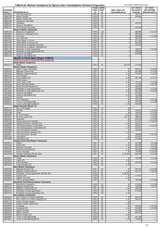 TABLO-3A. Merkezi Yerleştirme İle Öğrenci Alan Yükseköğretim Önlisans Programları                  2012-ÖSYS TERCİH KILAVUZU
                                                                                   PUAN    GENEL                             2011-ÖSYS     2011-ÖSYS
PROGRAM                                                                            TÜRÜ    KONT    ÖZEL KOŞUL VE             EN KÜÇÜK     YERLEŞTİRME
KODU (1)    PROGRAM ADI (2)                                                         (3)     (4)    AÇIKLAMALAR (5)            PUAN (6)   ÖNCELİKLERİ (7)
108870502     Gıda Teknolojisi (İÖ)                                                YGS-2     40                          2       187.177           ----
108851205     İşletme Yönetimi                                                     YGS-6     50                                  240.360           ----
108870917     İşletme Yönetimi (İÖ)                                                YGS-6     50                          2
108851656     Laboratuvar Teknolojisi                                              YGS-2     40                              ----                       ----
108850791     Pazarlama                                                            YGS-6     50                                      234.791            ----
108851347     Peyzaj ve Süs Bitkileri                                              YGS-6     30
108851047     Süt ve Ürünleri Teknolojisi                                          YGS-6     40                                      207.564            ----
            Sapanca Meslek Yüksekokulu
108851083     Bankacılık ve Sigortacılık                                           YGS-6    120                                      266.995        11,2,D,93
108870802     Bankacılık ve Sigortacılık (İÖ)                                      YGS-6    120                          2           268.180             ----
108850843     Dış Ticaret                                                          YGS-6     80                                      209.660        11,2,D,93
108870653     Dış Ticaret (İÖ)                                                     YGS-6     80                          2           253.107             ----
108851065     Halkla İlişkiler ve Tanıtım                                          YGS-4     40                                      311.052             ----
108870795     Halkla İlişkiler ve Tanıtım (İÖ)                                     YGS-4     40                          2           292.248             ----
108851365     İklimlendirme ve Soğutma Teknolojisi                                 YGS-1    75                                       201.904             ----
108871024     İklimlendirme ve Soğutma Teknolojisi (İÖ)                            YGS-1    75                           2
108851198     Muhasebe ve Vergi Uygulamaları                                       YGS-6    40                                       198.016        11,2,D,92
108870908     Muhasebe ve Vergi Uygulamaları (İÖ)                                  YGS-6    40                           2           229.682             ----
108851338     Peyzaj ve Süs Bitkileri                                              YGS-6     40                                      225.296             ----
108871015     Peyzaj ve Süs Bitkileri (İÖ)                                         YGS-6     40                          2
            Mesleki ve Teknik Eğitim Bölgesi: SAMSUN
            ONDOKUZ MAYIS ÜNİVERSİTESİ (SAMSUN)
            Adalet Meslek Yüksekokulu
108251017      Adalet                                                              YGS-3    45                  46, 276              371.835            ----
            Samsun Meslek Yüksekokulu
108250725      Basım ve Yayın Teknolojileri                                        YGS-5    40                          46           200.351        11,3,D,93
108250346      Bilgisayar Programcılığı                                            YGS-1    40                          46           253.488         11,3,İ,92
108270402      Bilgisayar Programcılığı (İÖ)                                       YGS-1    40                       2, 46           434.297         11,2,İ,93
108251053      Çocuk Gelişimi                                                      YGS-4    40                          46 - - - -                       ----
108270253      Çocuk Gelişimi (İÖ)                                                 YGS-4    40                       2, 46           393.194         11,2,İ,74
108251123      Grafik Tasarımı                                                     YGS-5    40                          46 - - - -                       ----
108270677      Grafik Tasarımı (İÖ)                                                YGS-5    40                       2, 46           147.757         11,2,İ,92
108250258      Mimari Dekoratif Sanatlar                                           YGS-4    40                          46           174.593        11,2,D,93
108270298      Mimari Dekoratif Sanatlar (İÖ)                                      YGS-4    40                       2, 46           283.818             ----
108250734      Muhasebe ve Vergi Uygulamaları                                      YGS-6    40                          46           236.689         11,2,İ,92
108270686      Muhasebe ve Vergi Uygulamaları (İÖ)                                 YGS-6    40                       2, 46           384.339        11,2,D,93
108250964      Peyzaj ve Süs Bitkileri                                             YGS-6    40                          46           237.944             ----
108270862      Peyzaj ve Süs Bitkileri (İÖ)                                        YGS-6    40                       2, 46           167.028             ----
108250276      Seracılık                                                           YGS-6    30                          46           180.751             ----
108250867      Tarım Makineleri                                                    YGS-1    40                          46           235.249        11,2,D,92
108250301      Turizm ve Otel İşletmeciliği                                        YGS-6    40                          46           276.542         11,2,İ,92
108270323      Turizm ve Otel İşletmeciliği (İÖ)                                   YGS-6    40                       2, 46           255.258             ----
            Sağlık Hizmetleri Meslek Y.O.
108251141      Ağız ve Diş Sağlığı                                                 YGS-2    40                        46 - - - -                         ----
108250364      Anestezi                                                            YGS-2    31                        46             344.834        11,2,D,93
108251026      Diyaliz                                                             YGS-2    30                        46             128.516         11,2,İ,93
108250946      İlk ve Acil Yardım                                                  YGS-2    41                     6, 46             334.418         11,2,İ,93
108270871      İlk ve Acil Yardım (İÖ)                                             YGS-2    41                  2, 6, 46             188.653         11,2,İ,93
108250382      Optisyenlik                                                         YGS-1    30                        46             229.195         11,2,İ,93
108251035      Patoloji Laboratuvar Teknikleri                                     YGS-2    45                        46             241.621        11,2,D,93
108270889      Patoloji Laboratuvar Teknikleri (İÖ)                                YGS-2    45                     2, 46             315.811             ----
108250407      Tıbbi Dokümantasyon ve Sekreterlik                                  YGS-3    46                        46             308.551        11,2,D,92
108270668      Tıbbi Dokümantasyon ve Sekreterlik (İÖ)                             YGS-3    46                     2, 46             372.431             ----
108250858      Tıbbi Görüntüleme Teknikleri                                        YGS-1    30                        46             336.937             ----
108270977      Tıbbi Görüntüleme Teknikleri (İÖ)                                   YGS-1    30                     2, 46 - - - -                         ----
108250831      Tıbbi Laboratuvar Teknikleri                                        YGS-2    31                        46             289.696        11,2,D,94
108251044      Yaşlı Bakımı                                                        YGS-2    45                        46             235.651             ----
108270898      Yaşlı Bakımı (İÖ)                                                   YGS-2    45                     2, 46             216.565             ----
            Yeşilyurt Demir Çelik Meslek Yüksekokulu
108250973      Elektrik                                                            YGS-1    45                        46             331.939         11,2,İ,93
108270262      Elektrik (İÖ)                                                       YGS-1    45                     2, 46             220.062         11,2,İ,93
108250797      Elektronik Teknolojisi                                              YGS-1    45                        46             297.103         11,2,İ,93
108270756      Elektronik Teknolojisi (İÖ)                                         YGS-1    45                     2, 46             250.886        11,2,D,93
108250955      Kimya Teknolojisi                                                   YGS-2    45                        46             179.526        11,2,D,94
108270738      Otomotiv Teknolojisi (İÖ) (Bk. 602)                                 YGS-1    45                2, 46, 602             264.106         11,2,İ,93
            Alaçam Meslek Yüksekokulu
108250991      Lojistik                                                            YGS-6    50                          46         154.586           11,2,İ,93
108270923      Lojistik (İÖ)                                                       YGS-6    50                       2, 46 - - - -                       ----
108251008      Posta Hizmetleri                                                    YGS-5    50                          46         208.763           11,2,İ,92
108270932      Posta Hizmetleri (İÖ)                                               YGS-5    50                       2, 46 - - - -                       ----
            Bafra Meslek Yüksekokulu
108250452      Bilgisayar Programcılığı                                            YGS-1    50                        46             202.257        11,3,D,92
108270456      Bilgisayar Programcılığı (İÖ)                                       YGS-1    50                     2, 46             229.313        11,2,D,93
108270695      Muhasebe ve Vergi Uygulamaları (İÖ) (Bk. 605)                       YGS-6    95                2, 46, 605
108250894      Organik Tarım                                                       YGS-6    40                        46             215.521            ----
108270826      Organik Tarım (İÖ)                                                  YGS-6    40                     2, 46
108250901      Tıbbi ve Aromatik Bitkiler                                          YGS-6    45                        46             180.460        11,2,D,92
            Çarşamba Ticaret Borsası Meslek Yüksekokulu
108250982      Bankacılık ve Sigortacılık                                          YGS-6     40                         46           215.436         11,2,İ,93
108250716      Bilgisayar Programcılığı                                            YGS-1    100                         46           185.932         11,2,İ,93
108270765      Bilgisayar Programcılığı (İÖ)                                       YGS-1    100                      2, 46           220.276             ----
108250743      Muhasebe ve Vergi Uygulamaları                                      YGS-6    100                         46           310.225             ----
108270702      Muhasebe ve Vergi Uygulamaları (İÖ)                                 YGS-6    100                      2, 46
            Havza Meslek Yüksekokulu
108250937      Büro Yönetimi ve Yönetici Asistanlığı                               YGS-4    50                          46           293.412             ----
108270853      Büro Yönetimi ve Yönetici Asistanlığı (İÖ)                          YGS-4    50                       2, 46           248.191             ----
108251132      Emlak ve Emlak Yönetimi                                             YGS-5    50                          46 - - - -                       ----
108270968      Emlak ve Emlak Yönetimi (İÖ)                                        YGS-5    50                       2, 46 - - - -                       ----
108250928      Fizyoterapi                                                         YGS-2    60                          46           408.165        11,2,D,93
108270844      Fizyoterapi (İÖ)                                                    YGS-2    60                       2, 46           323.881        11,2,D,92
108250876      İnşaat Teknolojisi                                                  YGS-1    50                          46           224.903             ----
108250788      İşletme Yönetimi                                                    YGS-6    50                          46           263.543             ----
108270959      İşletme Yönetimi (İÖ)                                               YGS-6    50                       2, 46 - - - -                       ----
108250497      Turizm ve Otel İşletmeciliği                                        YGS-6    50                          46           241.745             ----
108270641      Turizm ve Otel İşletmeciliği (İÖ)                                   YGS-6    50                       2, 46           183.906             ----



                                                                                                                                               77
 