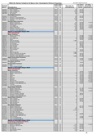 TABLO-3A. Merkezi Yerleştirme İle Öğrenci Alan Yükseköğretim Önlisans Programları                  2012-ÖSYS TERCİH KILAVUZU
                                                                                   PUAN    GENEL                             2011-ÖSYS          2011-ÖSYS
PROGRAM                                                                            TÜRÜ    KONT    ÖZEL KOŞUL VE             EN KÜÇÜK          YERLEŞTİRME
KODU (1)    PROGRAM ADI (2)                                                         (3)     (4)    AÇIKLAMALAR (5)            PUAN (6)        ÖNCELİKLERİ (7)
            Kavak Meslek Yüksekokulu
108250504      Harita ve Kadastro                                                  YGS-1    40                          46         274.791                ----
108270483      Harita ve Kadastro (İÖ)                                             YGS-1    40                       2, 46         235.770                ----
108250885      İnşaat Teknolojisi                                                  YGS-1    40                          46         222.558                ----
108251062      Yapı Denetimi                                                       YGS-1    40                          46 - - - -                        ----
            Terme Meslek Yüksekokulu
108250522      Gıda Teknolojisi                                                    YGS-2    41                          46          232.158               ----
108250752      Muhasebe ve Vergi Uygulamaları                                      YGS-6    41                          46          257.834               ----
108270711      Muhasebe ve Vergi Uygulamaları (İÖ)                                 YGS-6    41                       2, 46
108250691      Pazarlama                                                           YGS-6    35                          46          206.771               ----
            Vezirköprü Meslek Yüksekokulu
108250849      Bilgisayar Programcılığı                                            YGS-1    60                          46          420.845           11,2,D,93
108270792      Bilgisayar Programcılığı (İÖ)                                       YGS-1    60                       2, 46          202.720                ----
108250707      Çocuk Gelişimi                                                      YGS-4    70                          46          355.007            11,2,İ,92
108270659      Çocuk Gelişimi (İÖ)                                                 YGS-4    70                       2, 46          304.267            11,2,İ,93
108250919      Mobilya ve Dekorasyon                                               YGS-1    45                          46          168.203           11,2,D,91
108250761      Muhasebe ve Vergi Uygulamaları                                      YGS-6    50                          46          238.809                ----
108270729      Muhasebe ve Vergi Uygulamaları (İÖ)                                 YGS-6    50                       2, 46
            Mesleki ve Teknik Eğitim Bölgesi: SİİRT
            SİİRT ÜNİVERSİTESİ
            Meslek Yüksekokulu
109050169      Bilgisayar Programcılığı                                            YGS-1    40                                      447.998           11,2,D,92
109050018      Çocuk Gelişimi                                                      YGS-4    80                                      302.998            11,2,İ,82
109070013      Çocuk Gelişimi (İÖ)                                                 YGS-4    80                          2           459.028           11,2,D,89
109050081      Elektrik                                                            YGS-1    40                                      322.957           10,3,D,90
109070022      Elektrik (İÖ) (Bk.608)                                              YGS-1    80                   2, 608
109050124      Geleneksel El Sanatları                                             YGS-4    30                                      227.347               ----
109050106      Gıda Teknolojisi                                                    YGS-2    30                                      200.010               ----
109070076      Gıda Teknolojisi (İÖ)                                               YGS-2    30                          2           169.297               ----
109050187      İnşaat Teknolojisi                                                  YGS-1    30                                      199.565               ----
109050178      İşletme Yönetimi                                                    YGS-6    40                                      231.168               ----
109070101      İşletme Yönetimi (İÖ)                                               YGS-6    40                          2 ----                            ----
109050142      Kimya Teknolojisi                                                   YGS-2    30                                      173.715               ----
109050099      Makine                                                              YGS-1    40                                      198.804               ----
109070031      Makine (İÖ) (Bk.608)                                                YGS-1    50                   2, 608
109070049      Mobilya ve Dekorasyon (İÖ) (Bk.608)                                 YGS-1    30                   2, 608             192.342               ----
109050133      Muhasebe ve Vergi Uygulamaları                                      YGS-6    50                                      236.160               ----
109070085      Muhasebe ve Vergi Uygulamaları (İÖ) (Bk.609)                        YGS-6    80                   2, 609             210.299               ----
            Sağlık Hizmetleri Meslek Yüksekokulu
109050239      İlk ve Acil Yardım                                                  YGS-2    40                                      410.528           11,2,D,93
109050054      Tıbbi Dokümantasyon ve Sekreterlik                                  YGS-3    40                                      174.901           11,2,D,89
            Eruh Meslek Yüksekokulu
109050203      Organik Tarım                                                       YGS-6    30                                      193.943               ----
            Kurtalan Meslek Yüksekokulu
109050248      Maliye                                                              YGS-6    35                                      253.829               ----
109050221      Turizm ve Seyahat Hizmetleri                                        YGS-5    40                                      231.167               ----
            Mesleki ve Teknik Eğitim Bölgesi: SİNOP
            SİNOP ÜNİVERSİTESİ
            Meslek Yüksekokulu
109150168     Bilgisayar Programcılığı                                             YGS-1    30                                      149.550           11,3,D,93
109170163     Bilgisayar Programcılığı (İÖ)                                        YGS-1    30                          2           261.710            10,3,İ,92
109150026     Elektrik                                                             YGS-1    30                                      141.951            11,2,İ,93
109170136     Elektrik (İÖ)                                                        YGS-1    30                          2           100.000            87,2,İ,67
109150035     Makine                                                               YGS-1    30                                      472.319           11,2,D,93
109170145     Makine (İÖ)                                                          YGS-1    30                          2           295.796            09,2,İ,91
109150202     Mekatronik                                                           YGS-1    30                                      100.000            11,2,İ,92
109170172     Mekatronik (İÖ)                                                      YGS-1    30                          2           178.976           10,3,D,92
109150123     Muhasebe ve Vergi Uygulamaları                                       YGS-6    30                                      216.883           11,2,D,93
109170154     Muhasebe ve Vergi Uygulamaları (İÖ)                                  YGS-6    30                          2           215.651                ----
109150229     Su Ürünleri                                                          YGS-6    40
109150265     Turizm ve Otel İşletmeciliği                                         YGS-6    30                               ----                         ----
            Ayancık Meslek Yüksekokulu
109150211     Bilgisayar Programcılığı                                             YGS-1    30                                      201.189           11,2,D,93
109170181     Bilgisayar Programcılığı (İÖ)                                        YGS-1    30                          2           164.518                ----
109150195     Elektronik Teknolojisi                                               YGS-1    30                                      139.806           11,2,D,93
109170075     Elektronik Teknolojisi (İÖ)                                          YGS-1    30                          2 ----                             ----
109150238     Kontrol ve Otomasyon Teknolojisi                                     YGS-1    30                                      186.612                ----
109150132     Muhasebe ve Vergi Uygulamaları                                       YGS-6    30                                      222.078                ----
109170066     Muhasebe ve Vergi Uygulamaları (İÖ)                                  YGS-6    30                          2 ----                             ----
            Boyabat Meslek Yüksekokulu
109150062     Harita ve Kadastro                                                   YGS-1    40                                      247.587               ----
109170109     Harita ve Kadastro (İÖ)                                              YGS-1    40                          2           224.813               ----
109150177     İnşaat Teknolojisi                                                   YGS-1    30                                      187.845               ----
109170093     İnşaat Teknolojisi (İÖ)                                              YGS-1    30                          2
109150186     Tekstil Teknolojisi                                                  YGS-1    30
            Gerze Meslek Yüksekokulu
109150247     Bilgisayar Programcılığı                                             YGS-1    30                                  281.754               11,2,D,93
109170215     Bilgisayar Programcılığı (İÖ)                                        YGS-1    30                        2         194.310                    ----
109150274     Deniz ve Liman İşletmeciliği                                         YGS-6    30                      110 - - - -                            ----
109170233     Deniz ve Liman İşletmeciliği (İÖ)                                    YGS-6    30                   2, 110 - - - -                            ----
109150256     Giyim Üretim Teknolojisi                                             YGS-1    40                          ----                               ----
109170224     Giyim Üretim Teknolojisi (İÖ)                                        YGS-1    40                        2 ----                               ----
109150141     Muhasebe ve Vergi Uygulamaları                                       YGS-6    40                                  232.956                    ----
109170118     Muhasebe ve Vergi Uygulamaları (İÖ)                                  YGS-6    40                        2 ----                               ----
109150114     Tekstil Teknolojisi                                                  YGS-1    30                                  172.624                10,3,İ,92
109150105     Turizm ve Otel İşletmeciliği                                         YGS-6    30                                  243.565                    ----
109170039     Turizm ve Otel İşletmeciliği (İÖ)                                    YGS-6    30                        2
            Mesleki ve Teknik Eğitim Bölgesi: SİVAS
            CUMHURİYET ÜNİVERSİTESİ (SİVAS)
            Cumhuriyet Meslek Yüksekokulu
102651446     Bankacılık ve Sigortacılık                                           YGS-6    50                      713             379.080           11,2,D,93
102670267     Bankacılık ve Sigortacılık (İÖ)                                      YGS-6    50                   2, 713             270.910                ----
102650387     Dış Ticaret                                                          YGS-6    50                      713             270.405                ----
102670134     Dış Ticaret (İÖ)                                                     YGS-6    50                   2, 713             248.148                ----
102652311     İnsan Kaynakları Yönetimi                                            YGS-6    50                      713 - - - -                            ----
102651613     İşletme Yönetimi                                                     YGS-6    50                      713             269.114                ----

                                                                                                                                                 78
 