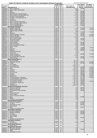 TABLO-3A. Merkezi Yerleştirme İle Öğrenci Alan Yükseköğretim Önlisans Programları                   2012-ÖSYS TERCİH KILAVUZU
                                                                                   PUAN    GENEL                          2011-ÖSYS       2011-ÖSYS
PROGRAM                                                                            TÜRÜ    KONT    ÖZEL KOŞUL VE          EN KÜÇÜK       YERLEŞTİRME
KODU (1)    PROGRAM ADI (2)                                                         (3)     (4)    AÇIKLAMALAR (5)         PUAN (6)     ÖNCELİKLERİ (7)
102670294      İşletme Yönetimi (İÖ)                                               YGS-6     50                  2, 713         240.190           ----
102652408      İşletme Yönetimi (Uzaktan Eğitim)                                   YGS-6    100                     226 - - - -                   ----
102650403      Maliye                                                              YGS-6     50                     713         290.049           ----
102670152      Maliye (İÖ)                                                         YGS-6     50                  2, 713         262.769           ----
102651861      Menkul Kıymetler ve Sermaye Piyasası                                YGS-6     50                     713         257.278           ----
102670452      Menkul Kıymetler ve Sermaye Piyasası (İÖ)                           YGS-6     50                  2, 713         228.790           ----
102651491      Muhasebe ve Vergi Uygulamaları                                      YGS-6     50                     713         267.451           ----
102670276      Muhasebe ve Vergi Uygulamaları (İÖ)                                 YGS-6     50                  2, 713         236.126           ----
102651976      Pazarlama                                                           YGS-6     50                     713         225.170           ----
102670513      Pazarlama (İÖ)                                                      YGS-6     50                  2, 713         179.699           ----
102652047      Radyo ve Televizyon Programcılığı                                   YGS-4     50                     713         326.373           ----
102670479      Radyo ve Televizyon Programcılığı (İÖ)                              YGS-4     50                  2, 713         288.931           ----
102650448      Turizm ve Otel İşletmeciliği                                        YGS-6     50                     713         241.810           ----
102670213      Turizm ve Otel İşletmeciliği (İÖ)                                   YGS-6     50                  2, 713         218.070           ----
            Sivas Meslek Yüksekokulu
102650378      Bilgisayar Programcılığı                                            YGS-1    40                        713           210.046         11,3,İ,93
102670125      Bilgisayar Programcılığı (İÖ)                                       YGS-1    40                     2, 713           303.800         10,3,İ,90
102651931      Doğal Yapı Taşları Teknolojisi                                      YGS-6    40                        713
102650245      Elektrik                                                            YGS-1    40                        713           173.340         11,2,İ,93
102670028      Elektrik (İÖ)                                                       YGS-1    40                     2, 713           182.475             ----
102651719      Elektronik Haberleşme Teknolojisi                                   YGS-1    40                        713           294.759        11,2,D,92
102651728      Elektronik Teknolojisi                                              YGS-1    40                        713           313.542        10,2,D,92
102670301      Elektronik Teknolojisi (İÖ)                                         YGS-1    40                     2, 713
102651701      Gaz ve Tesisatı Teknolojisi                                         YGS-2    40                        713           197.320            ----
102652011      Geleneksel El Sanatları                                             YGS-4    30                        713           236.662            ----
102651394      Halıcılık ve Kilimcilik                                             YGS-4    40                        713
102651825      İnşaat Teknolojisi                                                  YGS-1    40                        713           229.296            ----
102670337      İnşaat Teknolojisi (İÖ)                                             YGS-1    40                     2, 713           193.184            ----
102651737      Kontrol ve Otomasyon Teknolojisi                                    YGS-1    40                        713           222.552            ----
102651852      Maden Teknolojisi                                                   YGS-2    40                        713
102650306      Makine                                                              YGS-1    40                        713           173.065         11,2,İ,93
102670064      Makine (İÖ)                                                         YGS-1    40                     2, 713           239.053             ----
102652002      Mekatronik                                                          YGS-1    40                        713           285.632         11,2,İ,92
102652392      Mimari Dekoratif Sanatlar                                           YGS-4    40                        713 - - - -                       ----
102652417      Organik Tarım                                                       YGS-6    30                        713 - - - -                       ----
102651588      Otomotiv Teknolojisi                                                YGS-1    40                        713           366.499        11,2,D,93
102670285      Otomotiv Teknolojisi (İÖ)                                           YGS-1    40                     2, 713
102652083      Raylı Sistemler Makine Teknolojisi                                  YGS-1    30                        713           320.361         11,3,İ,93
102651401      Tekstil Teknolojisi                                                 YGS-1    40                        713           210.452             ----
            Sağlık Hizmetleri Meslek Y.O.
102652144      Ağız ve Diş Sağlığı                                                 YGS-2    40                    87, 713 - - - -                       ----
102650475      Ameliyathane Hizmetleri                                             YGS-2    30                    87, 713           269.047        11,2,D,93
102650484      Anestezi                                                            YGS-2    30                    87, 713           257.155        10,2,D,92
102652171      Çocuk Gelişimi                                                      YGS-4    40                    87, 713 - - - -                       ----
102670522      Çocuk Gelişimi (İÖ)                                                 YGS-4    40                 2, 87, 713 - - - -                       ----
102651755      Diş Protez Teknolojisi                                              YGS-2    20                    87, 713           226.898        11,2,D,91
102650509      Diyaliz                                                             YGS-2    30                    87, 713           419.910        11,2,D,93
102670497      Diyaliz (İÖ)                                                        YGS-2    30                 2, 87, 713           307.191        11,2,D,92
102650518      Fizyoterapi                                                         YGS-2    30                    87, 713           430.455        11,2,D,93
102651967      İlk ve Acil Yardım                                                  YGS-2    30                    87, 713           229.257         11,2,İ,93
102650527      Odyometri                                                           YGS-1    30                    87, 713           497.338        11,2,D,94
102650536      Optisyenlik                                                         YGS-1    30                    87, 713           366.398        11,2,D,91
102670488      Optisyenlik (İÖ)                                                    YGS-1    30                 2, 87, 713           311.360        11,2,D,93
102650554      Tıbbi Dokümantasyon ve Sekreterlik                                  YGS-3    40                    87, 713           241.716        11,2,D,93
102670197      Tıbbi Dokümantasyon ve Sekreterlik (İÖ)                             YGS-3    40                 2, 87, 713           366.103             ----
102651816      Tıbbi Görüntüleme Teknikleri                                        YGS-1    30                    87, 713           327.659             ----
102651782      Tıbbi Laboratuvar Teknikleri                                        YGS-2    40                    87, 713           192.671        11,2,D,93
102670328      Tıbbi Laboratuvar Teknikleri (İÖ)                                   YGS-2    40                 2, 87, 713           299.691             ----
102652074      Yaşlı Bakımı                                                        YGS-2    40                    87, 713           229.736             ----
102670504      Yaşlı Bakımı (İÖ)                                                   YGS-2    40                 2, 87, 713           214.314             ----
            Divriği Nuri Demirağ Meslek Yüksekokulu
102651455      Bankacılık ve Sigortacılık                                          YGS-6    50                       713            258.667            ----
102651791      Bilgisayar Programcılığı                                            YGS-1    40                       713            208.173            ----
102652092      Büro Yönetimi ve Yönetici Asistanlığı                               YGS-4    50                       713            240.368            ----
102650581      Elektrik                                                            YGS-1    50                       713
102652108      Elektronik Teknolojisi                                              YGS-1    50                       713
102651622      İşletme Yönetimi                                                    YGS-6    50                       713
102651746      Kontrol ve Otomasyon Teknolojisi                                    YGS-1    50                       713
102650615      Maliye                                                              YGS-6    50                       713            254.788            ----
102651834      Metalurji                                                           YGS-1    50                       713
102651507      Muhasebe ve Vergi Uygulamaları                                      YGS-6    50                       713
            Gemerek Meslek Yüksekokulu
102651482      Bankacılık ve Sigortacılık                                          YGS-6    50                       713            253.826            ----
102651994      Dış Ticaret                                                         YGS-6    40                       713            231.957            ----
102651437      Halkla İlişkiler ve Tanıtım                                         YGS-4    40                       713            286.233            ----
102651631      İşletme Yönetimi                                                    YGS-6    50                       713
102651985      Maliye                                                              YGS-6    50                       713            250.511            ----
102651516      Muhasebe ve Vergi Uygulamaları                                      YGS-6    50                       713
            Gürün Meslek Yüksekokulu
102651385      Bankacılık ve Sigortacılık                                          YGS-6    60                       713            252.040            ----
102650775      Bilgisayar Programcılığı                                            YGS-1    50                       713            205.690            ----
102651376      Dış Ticaret                                                         YGS-6    50                       713            232.460            ----
102651367      Gıda Teknolojisi                                                    YGS-2    35                       713
102651649      İşletme Yönetimi                                                    YGS-6    50                       713
102652117      Maliye                                                              YGS-6    45                       713            245.318            ----
102651525      Muhasebe ve Vergi Uygulamaları                                      YGS-6    50                       713
            Hafik Meslek Yüksekokulu
102652065      Dış Ticaret                                                         YGS-6    40                       713         218.655               ----
102652162      Gıda Teknolojisi                                                    YGS-2    40                       713 - - - -                       ----
            İmranlı Meslek Yüksekokulu
102652056      İşletme Yönetimi                                                    YGS-6    40                       713
            Kangal Meslek Yüksekokulu
102652374      Bankacılık ve Sigortacılık                                          YGS-6    50                       713 - - - -                       ----
102651807      Bilgisayar Programcılığı                                            YGS-1    40                       713         207.260               ----
102650793      Elektrik                                                            YGS-1    40                       713
102652383      Halkla İlişkiler ve Tanıtım                                         YGS-4    50                       713 - - - -                       ----

                                                                                                                                              79
 
