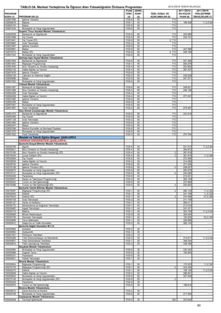 TABLO-3A. Merkezi Yerleştirme İle Öğrenci Alan Yükseköğretim Önlisans Programları                  2012-ÖSYS TERCİH KILAVUZU
                                                                                   PUAN    GENEL                            2011-ÖSYS          2011-ÖSYS
PROGRAM                                                                            TÜRÜ    KONT    ÖZEL KOŞUL VE            EN KÜÇÜK          YERLEŞTİRME
KODU (1)    PROGRAM ADI (2)                                                         (3)     (4)    AÇIKLAMALAR (5)           PUAN (6)        ÖNCELİKLERİ (7)
102651658      İşletme Yönetimi                                                    YGS-6     50                      713
102650818      Makine                                                              YGS-1     40                      713         189.308             11,2,D,93
102652153      Maliye                                                              YGS-6     50                      713 - - - -                          ----
102651534      Muhasebe ve Vergi Uygulamaları                                      YGS-6     50                      713
            Suşehri Timur Karabal Meslek Yüksekokulu
102652038      Bankacılık ve Sigortacılık                                          YGS-6    60                      713            253.689               ----
102651888      Dış Ticaret                                                         YGS-6    50                      713            232.101               ----
102670461      Dış Ticaret (İÖ)                                                    YGS-6    50                   2, 713
102650863      Gıda Teknolojisi                                                    YGS-2    50                      713
102651667      İşletme Yönetimi                                                    YGS-6    50                      713
102650881      Maliye                                                              YGS-6    60                      713            247.599               ----
102670373      Maliye (İÖ)                                                         YGS-6    60                   2, 713            226.199               ----
102651543      Muhasebe ve Vergi Uygulamaları                                      YGS-6    50                      713
            Şarkışla Aşık Veysel Meslek Yüksekokulu
102651464      Bankacılık ve Sigortacılık                                          YGS-6    55                       713           251.308               ----
102651843      Bilgisayar Programcılığı                                            YGS-1    45                       713           204.279               ----
102651949      Büro Yönetimi ve Yönetici Asistanlığı                               YGS-4    45                       713           253.802               ----
102652135      Halkla İlişkiler ve Tanıtım                                         YGS-4    50                       713           267.427               ----
102651676      İşletme Yönetimi                                                    YGS-6    55                       713
102652126      Laborant ve Veteriner Sağlık                                        YGS-2    55                       713           230.038               ----
102650996      Maliye                                                              YGS-6    60                       713           247.571               ----
102651552      Muhasebe ve Vergi Uygulamaları                                      YGS-6    55                       713
            Yıldızeli Meslek Yüksekokulu
102651067      Bankacılık ve Sigortacılık                                          YGS-6    60                       713           248.621               ----
102651958      Büro Yönetimi ve Yönetici Asistanlığı                               YGS-4    60                       713           246.158               ----
102652329      Gıda Teknolojisi                                                    YGS-2    40                       713 - - - -                         ----
102652029      Halkla İlişkiler ve Tanıtım                                         YGS-4    50                       713           277.437               ----
102651685      İşletme Yönetimi                                                    YGS-6    60                       713
102652338      Maliye                                                              YGS-6    40                       713 - - - -                         ----
102651561      Muhasebe ve Vergi Uygulamaları                                      YGS-6    60                       713
102651897      Yerel Yönetimler                                                    YGS-4    60                       713           275.487               ----
            Zara Ahmet Çuhadaroğlu Meslek Yüksekokulu
102651473      Bankacılık ve Sigortacılık                                          YGS-6    90                       713         243.518                 ----
102652365      Dış Ticaret                                                         YGS-6    50                       713 - - - -                         ----
102651128      Gıda Teknolojisi                                                    YGS-2    40                       713
102651694      İşletme Yönetimi                                                    YGS-6    40                       713
102652347      Maliye                                                              YGS-6    50                       713 - - - -                         ----
102652356      Menkul Kıymetler ve Sermaye Piyasası                                YGS-6    50                       713 - - - -                         ----
102651579      Muhasebe ve Vergi Uygulamaları                                      YGS-6    40                       713
102651922      Yerel Yönetimler                                                    YGS-4    40                       713         274.794                 ----
            Mesleki ve Teknik Eğitim Bölgesi: ŞANLIURFA
            HARRAN ÜNİVERSİTESİ (ŞANLIURFA)
            Şanlıurfa Sosyal Bilimler Meslek Yüksekokulu
105050799      Aşçılık                                                             YGS-4    40                                     231.913           11,2,D,94
105050921      Büro Yönetimi ve Yönetici Asistanlığı                               YGS-4    50                                     294.872                ----
105070185      Büro Yönetimi ve Yönetici Asistanlığı (İÖ)                          YGS-4    50                         2           261.618                ----
105070034      Çocuk Gelişimi (İÖ)                                                 YGS-4    60                         2           361.818            11,2,İ,86
105050084      Dış Ticaret                                                         YGS-6    40                                     272.468                ----
105050639      Halkla İlişkiler ve Tanıtım                                         YGS-4    35                                     314.090                ----
105050754      İşletme Yönetimi                                                    YGS-6    50                                     271.536                ----
105070158      İşletme Yönetimi (İÖ)                                               YGS-6    50                         2           236.007                ----
105050675      Muhasebe ve Vergi Uygulamaları                                      YGS-6    60                                     263.579                ----
105070131      Muhasebe ve Vergi Uygulamaları (İÖ)                                 YGS-6    60                         2           240.069                ----
105050206      Pazarlama                                                           YGS-6    40                                     215.251                ----
105050957      Radyo ve Televizyon Programcılığı                                   YGS-4    40                                     300.148                ----
105050242      Turizm ve Otel İşletmeciliği                                        YGS-6    50                                     237.669                ----
105070088      Turizm ve Otel İşletmeciliği (İÖ)                                   YGS-6    50                         2           220.822                ----
            Şanlıurfa Teknik Bilimler Meslek Yüksekokulu
105070097      Bilgisayar Programcılığı (İÖ)                                       YGS-1    50                         2           280.135            11,2,İ,92
105050093      Elektrik                                                            YGS-1    50                                     241.109            11,2,İ,93
105070043      Elektrik (İÖ)                                                       YGS-1    50                         2           474.068            07,2,İ,89
105050109      Gıda Teknolojisi                                                    YGS-2    40                                     211.149                ----
105050127      Harita ve Kadastro                                                  YGS-1    40                                     284.011                ----
105050772      İklimlendirme ve Soğutma Teknolojisi                                YGS-1    40                                     213.516                ----
105050887      İnşaat Teknolojisi                                                  YGS-1    40                                     241.471                ----
105050172      Makine                                                              YGS-1    40                                     353.738           11,2,D,93
105050666      Mimari Restorasyon                                                  YGS-5    35                                     304.044                ----
105050736      Otomotiv Teknolojisi                                                YGS-1    40                                     100.000            04,2,İ,65
105050869      Tarım Makineleri                                                    YGS-1    30                                     206.999                ----
105050912      Ulaştırma ve Trafik Hizmetleri                                      YGS-5    40                                     285.143                ----
            Şanlıurfa Sağlık Hizmetleri M.Y.O.
105050984      Anestezi                                                            YGS-2    20                             ----                           ----
105050993      Optisyenlik                                                         YGS-1    20                             ----                           ----
105051001      Perfüzyon Teknikleri                                                YGS-2    15                             ----                           ----
105050296      Tıbbi Dokümantasyon ve Sekreterlik                                  YGS-3    25                                     314.817           11,2,D,93
105050851      Tıbbi Görüntüleme Teknikleri                                        YGS-1    25                                     346.534                ----
105050815      Tıbbi Laboratuvar Teknikleri                                        YGS-2    25                                     338.186                ----
            Akçakale Meslek Yüksekokulu
105050684      Muhasebe ve Vergi Uygulamaları                                      YGS-6    35                                     230.342               ----
105050966      Organik Tarım                                                       YGS-6    40                                     194.802               ----
105050321      Pazarlama                                                           YGS-6    30
105050621      Tekstil Teknolojisi                                                 YGS-1    30
            Birecik Meslek Yüksekokulu
105050824      Bilgisayar Programcılığı                                            YGS-1    50                                     170.203            11,2,İ,92
105070176      Bilgisayar Programcılığı (İÖ)                                       YGS-1    50                         2           203.446                ----
105050375      Elektrik                                                            YGS-1    50                                     195.129           11,2,D,93
105050648      Halkla İlişkiler ve Tanıtım                                         YGS-4    50                                     286.841                ----
105050693      Muhasebe ve Vergi Uygulamaları                                      YGS-6    50                                     227.549                ----
105070149      Muhasebe ve Vergi Uygulamaları (İÖ)                                 YGS-6    50                         2
105050409      Pazarlama                                                           YGS-6    30
105050975      Turizm ve Otel İşletmeciliği                                        YGS-6    30                                     198.810               ----
            Bozova Meslek Yüksekokulu
105050612      Çevre Koruma ve Kontrol                                             YGS-2    30
105050709      Muhasebe ve Vergi Uygulamaları                                      YGS-6    40                                     217.528               ----
            Ceylanpınar Meslek Yüksekokulu
105050948      Tarımsal İşletmecilik                                               YGS-6    30                       282           203.620               ----

                                                                                                                                                80
 