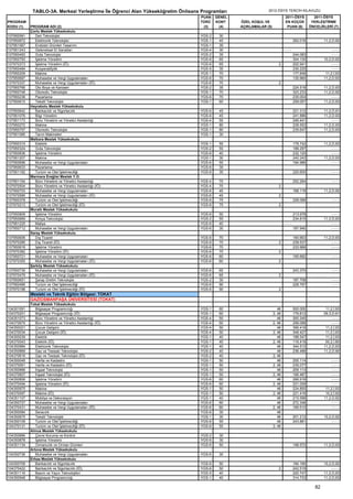 TABLO-3A. Merkezi Yerleştirme İle Öğrenci Alan Yükseköğretim Önlisans Programları                  2012-ÖSYS TERCİH KILAVUZU
                                                                                   PUAN    GENEL                             2011-ÖSYS          2011-ÖSYS
PROGRAM                                                                            TÜRÜ    KONT    ÖZEL KOŞUL VE             EN KÜÇÜK          YERLEŞTİRME
KODU (1)    PROGRAM ADI (2)                                                         (3)     (4)    AÇIKLAMALAR (5)            PUAN (6)        ÖNCELİKLERİ (7)
            Çorlu Meslek Yüksekokulu
107950581     Deri Teknolojisi                                                     YGS-2    30
107950872     Elektronik Teknolojisi                                               YGS-1    45                                      262.016           11,2,D,92
107951067     Endüstri Ürünleri Tasarımı                                           YGS-1    35
107951243     Geleneksel El Sanatları                                              YGS-4    30                               ----                          ----
107950493     Gıda Teknolojisi                                                     YGS-2    35                                      244.083                ----
107950793     İşletme Yönetimi                                                     YGS-6    65                                      304.130           10,2,D,92
107970373     İşletme Yönetimi (İÖ)                                                YGS-6    65                          2           202.941                ----
107950484     Kooperatifçilik                                                      YGS-5    35                                      230.225                ----
107950209     Makine                                                               YGS-1    70                                      177.846            11,2,İ,93
107950687     Muhasebe ve Vergi Uygulamaları                                       YGS-6    70                                      135.960           11,2,D,93
107970337     Muhasebe ve Vergi Uygulamaları (İÖ)                                  YGS-6    70                          2
107950766     Oto Boya ve Karoseri                                                 YGS-2    35                                      224.518           11,2,D,93
107950748     Otomotiv Teknolojisi                                                 YGS-1    70                                      323.233           11,2,D,92
107950236     Pazarlama                                                            YGS-6    70                                      235.004                ----
107950615     Tekstil Teknolojisi                                                  YGS-1    60                                      259.057           11,2,D,93
            Hayrabolu Meslek Yüksekokulu
107950642     Bankacılık ve Sigortacılık                                           YGS-6    45                                      221.312           11,2,D,91
107951076     Bilgi Yönetimi                                                       YGS-6    45                                      241.886           11,2,D,93
107951173     Büro Yönetimi ve Yönetici Asistanlığı                                YGS-4    55                                      246.441                ----
107950272     Makine                                                               YGS-1    80                                      228.552           11,2,D,93
107950757     Otomotiv Teknolojisi                                                 YGS-1    80                                      235.647           11,2,D,93
107951085     Tarım Makineleri                                                     YGS-1    30
            Malkara Meslek Yüksekokulu
107950315     Elektrik                                                             YGS-1    55                                      179.742           11,2,D,93
107950324     Gıda Teknolojisi                                                     YGS-2    55                                      188.297                ----
107950836     İşletme Yönetimi                                                     YGS-6    40                                      232.120                ----
107951207     Makine                                                               YGS-1    30                                      240.243           11,2,D,93
107950696     Muhasebe ve Vergi Uygulamaları                                       YGS-6    55                                      194.986                ----
107950633     Pazarlama                                                            YGS-6    30
107951182     Turizm ve Otel İşletmeciliği                                         YGS-6    35                                      220.600               ----
            Marmara Ereğlisi Meslek Y.O.
107951164     Büro Yönetimi ve Yönetici Asistanlığı                                YGS-4    70                                      252.294               ----
107970504     Büro Yönetimi ve Yönetici Asistanlığı (İÖ)                           YGS-4    70                          2
107950703     Muhasebe ve Vergi Uygulamaları                                       YGS-6    45                                      168.118           11,2,D,92
107970585     Muhasebe ve Vergi Uygulamaları (İÖ)                                  YGS-6    45                          2
107950378     Turizm ve Otel İşletmeciliği                                         YGS-6    75                                      226.089               ----
107970213     Turizm ve Otel İşletmeciliği (İÖ)                                    YGS-6    75                          2
            Muratlı Meslek Yüksekokulu
107950809     İşletme Yönetimi                                                     YGS-6    50                                      213.978                ----
107950669     Kimya Teknolojisi                                                    YGS-2    55                                      234.815           11,2,D,93
107951225     Maliye                                                               YGS-6    40                               ----                          ----
107950712     Muhasebe ve Vergi Uygulamaları                                       YGS-6    30                                      187.940                ----
            Saray Meslek Yüksekokulu
107950606     Dış Ticaret                                                          YGS-6    70                                      160.663           11,2,D,93
107970285     Dış Ticaret (İÖ)                                                     YGS-6    70                          2           239.537                ----
107950818     İşletme Yönetimi                                                     YGS-6    70                                      233.966                ----
107970382     İşletme Yönetimi (İÖ)                                                YGS-6    70                          2
107950721     Muhasebe ve Vergi Uygulamaları                                       YGS-6    60                                      195.682               ----
107970355     Muhasebe ve Vergi Uygulamaları (İÖ)                                  YGS-6    60                          2
            Şarköy Meslek Yüksekokulu
107950739     Muhasebe ve Vergi Uygulamaları                                       YGS-6    65                                      243.370               ----
107970479     Muhasebe ve Vergi Uygulamaları (İÖ)                                  YGS-6    65                          2
107950651     Şarap Üretim Teknolojisi                                             YGS-2    30                                      187.708               ----
107950466     Turizm ve Otel İşletmeciliği                                         YGS-6    90                                      228.797               ----
107970188     Turizm ve Otel İşletmeciliği (İÖ)                                    YGS-6    90                          2
            Mesleki ve Teknik Eğitim Bölgesi: TOKAT
            GAZİOSMANPAŞA ÜNİVERSİTESİ (TOKAT)
            Tokat Meslek Yüksekokulu
104351091      Bilgisayar Programcılığı                                            YGS-1    60                          46          500.000            11,2,İ,93
104370201      Bilgisayar Programcılığı (İÖ)                                       YGS-1    60                       2, 46          179.812           09,3,D,91
104351073      Büro Yönetimi ve Yönetici Asistanlığı                               YGS-4    50                          46          300.345                ----
104370679      Büro Yönetimi ve Yönetici Asistanlığı (İÖ)                          YGS-4    50                       2, 46          256.068                ----
104350021      Çocuk Gelişimi                                                      YGS-4    50                          46          399.416            11,2,İ,93
104370034      Çocuk Gelişimi (İÖ)                                                 YGS-4    50                       2, 46          348.427            11,2,İ,93
104350039      Elektrik                                                            YGS-1    40                          46          188.547            11,2,İ,93
104370043      Elektrik (İÖ)                                                       YGS-1    40                       2, 46          116.418            00,2,İ,80
104350984      Elektronik Teknolojisi                                              YGS-1    40                          46          344.512           11,2,D,93
104350869      Gaz ve Tesisatı Teknolojisi                                         YGS-2    40                          46          236.486           11,2,D,90
104370616      Gaz ve Tesisatı Teknolojisi (İÖ)                                    YGS-2    40                       2, 46
104350048      Harita ve Kadastro                                                  YGS-1    50                          46          255.114                ----
104370061      Harita ve Kadastro (İÖ)                                             YGS-1    50                       2, 46          235.077                ----
104350966      İnşaat Teknolojisi                                                  YGS-1    50                          46          209.113                ----
104370607      İnşaat Teknolojisi (İÖ)                                             YGS-1    50                       2, 46          166.487                ----
104350806      İşletme Yönetimi                                                    YGS-6    60                          46          266.916                ----
104370494      İşletme Yönetimi (İÖ)                                               YGS-6    60                       2, 46          221.009                ----
104350975      Makine                                                              YGS-1    50                          46          224.850            11,2,İ,93
104370097      Makine (İÖ)                                                         YGS-1    50                       2, 46          221.416            10,2,İ,92
104351107      Mobilya ve Dekorasyon                                               YGS-1    40                          46          215.596           11,2,D,92
104350727      Muhasebe ve Vergi Uygulamaları                                      YGS-6    60                          46          272.348                ----
104370431      Muhasebe ve Vergi Uygulamaları (İÖ)                                 YGS-6    60                       2, 46          169.510                ----
104350084      Seracılık                                                           YGS-6    30                          46
104350675      Tekstil Teknolojisi                                                 YGS-1    30                          46          201.212           10,2,D,92
104350109      Turizm ve Otel İşletmeciliği                                        YGS-6    55                          46          243.881                ----
104370131      Turizm ve Otel İşletmeciliği (İÖ)                                   YGS-6    55                       2, 46
            Almus Meslek Yüksekokulu
104350666      Çevre Koruma ve Kontrol                                             YGS-2    30
104350878      İşletme Yönetimi                                                    YGS-6    30
104351134      Ormancılık ve Orman Ürünleri                                        YGS-6    50                                      198.572           11,2,D,93
            Artova Meslek Yüksekokulu
104350736      Muhasebe ve Vergi Uygulamaları                                      YGS-6    30
            Erbaa Meslek Yüksekokulu
104350709      Bankacılık ve Sigortacılık                                          YGS-6    50                                      194.190           10,2,D,92
104370422      Bankacılık ve Sigortacılık (İÖ)                                     YGS-6    50                          2           242.519                ----
104351116      Basım ve Yayın Teknolojileri                                        YGS-5    40                                      220.747           11,2,D,93
104350948      Bilgisayar Programcılığı                                            YGS-1    40                                      314.733           11,2,D,93

                                                                                                                                                 82
 