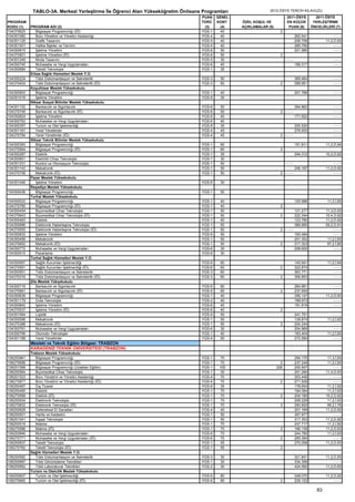 TABLO-3A. Merkezi Yerleştirme İle Öğrenci Alan Yükseköğretim Önlisans Programları                  2012-ÖSYS TERCİH KILAVUZU
                                                                                   PUAN    GENEL                            2011-ÖSYS         2011-ÖSYS
PROGRAM                                                                            TÜRÜ    KONT    ÖZEL KOŞUL VE            EN KÜÇÜK         YERLEŞTİRME
KODU (1)    PROGRAM ADI (2)                                                         (3)     (4)    AÇIKLAMALAR (5)           PUAN (6)       ÖNCELİKLERİ (7)
104370625      Bilgisayar Programcılığı (İÖ)                                       YGS-1     40                        2
104351082      Büro Yönetimi ve Yönetici Asistanlığı                               YGS-4     40                                   262.541                ----
104351125      Grafik Tasarımı                                                     YGS-5     40                                   206.709           11,2,D,93
104351001      Halkla İlişkiler ve Tanıtım                                         YGS-4     40                                   285.790                ----
104350815      İşletme Yönetimi                                                    YGS-6     50                                   221.980                ----
104370501      İşletme Yönetimi (İÖ)                                               YGS-6     50                        2
104351249      Moda Tasarımı                                                       YGS-5     30                            ----                         ----
104350745      Muhasebe ve Vergi Uygulamaları                                      YGS-6     45                                   189.317               ----
104350684      Tekstil Teknolojisi                                                 YGS-1     30
            Erbaa Sağlık Hizmetleri Meslek Y.O.
104350224      Tıbbi Dokümantasyon ve Sekreterlik                                  YGS-3    50                                    369.464               ----
104370404      Tıbbi Dokümantasyon ve Sekreterlik (İÖ)                             YGS-3    50                        2           358.951               ----
            Koyulhisar Meslek Yüksekokulu
104350903      Bilgisayar Programcılığı                                            YGS-1    40                                    201.768               ----
104351019      İşletme Yönetimi                                                    YGS-6    30
            Niksar Sosyal Bilimler Meslek Yüksekokulu
104351152      Bankacılık ve Sigortacılık                                          YGS-6    50                                    264.862               ----
104370749      Bankacılık ve Sigortacılık (İÖ)                                     YGS-6    50                         2 ----                           ----
104350824      İşletme Yönetimi                                                    YGS-6    45                                    171.922               ----
104350763      Muhasebe ve Vergi Uygulamaları                                      YGS-6    40
104350357      Turizm ve Otel İşletmeciliği                                        YGS-6    30                                    200.520               ----
104351161      Yerel Yönetimler                                                    YGS-4    45                                    276.933               ----
104370794      Yerel Yönetimler (İÖ)                                               YGS-4    45                         2 ----                           ----
            Niksar Teknik Bilimler Meslek Yüksekokulu
104350393      Bilgisayar Programcılığı                                            YGS-1    60                                    151.811           11,2,D,94
104370564      Bilgisayar Programcılığı (İÖ)                                       YGS-1    60                         2
104350287      Elektrik                                                            YGS-1    35                                    294.312           10,2,D,92
104350851      Elektrikli Cihaz Teknolojisi                                        YGS-1    30
104351231      Kontrol ve Otomasyon Teknolojisi                                    YGS-1    50                             ----                          ----
104351143      Mekatronik                                                          YGS-1    50                                    246.197           11,2,D,92
104370758      Mekatronik (İÖ)                                                     YGS-1    50                         2 ----                            ----
            Pazar Meslek Yüksekokulu
104351046      İşletme Yönetimi                                                    YGS-6    30
            Reşadiye Meslek Yüksekokulu
104350436      Bilgisayar Programcılığı                                            YGS-1    50
            Turhal Meslek Yüksekokulu
104350533      Bilgisayar Programcılığı                                            YGS-1    40                                    120.988            11,2,İ,92
104370785      Bilgisayar Programcılığı (İÖ)                                       YGS-1    40                         2
104350454      Biyomedikal Cihaz Teknolojisi                                       YGS-1    50                                    121.277           11,3,D,93
104370643      Biyomedikal Cihaz Teknolojisi (İÖ)                                  YGS-1    50                        2           222.344           10,4,D,92
104350463      Elektrik                                                            YGS-1    40                                    123.780           11,2,D,92
104350896      Elektronik Haberleşme Teknolojisi                                   YGS-1    50                                    368.895           09,2,D,91
104370555      Elektronik Haberleşme Teknolojisi (İÖ)                              YGS-1    50                        2 ----                             ----
104350833      İşletme Yönetimi                                                    YGS-6    50                                    193.494                ----
104350499      Mekatronik                                                          YGS-1    50                                    201.302            11,2,İ,93
104370652      Mekatronik (İÖ)                                                     YGS-1    50                         2          317.323            97,2,İ,80
104350772      Muhasebe ve Vergi Uygulamaları                                      YGS-6    30                                    208.600                ----
104350515      Pazarlama                                                           YGS-6    30
            Turhal Sağlık Hizmetleri Meslek Y.O.
104350957      Sağlık Kurumları İşletmeciliği                                      YGS-6    60                                    140.941            11,2,İ,94
104370591      Sağlık Kurumları İşletmeciliği (İÖ)                                 YGS-6    60                        2           322.874                ----
104350551      Tıbbi Dokümantasyon ve Sekreterlik                                  YGS-3    60                                    363.771                ----
104370316      Tıbbi Dokümantasyon ve Sekreterlik (İÖ)                             YGS-3    60                        2           356.853                ----
            Zile Meslek Yüksekokulu
104350718      Bankacılık ve Sigortacılık                                          YGS-6    60                                    264.861                ----
104370661      Bankacılık ve Sigortacılık (İÖ)                                     YGS-6    60                         2          237.655                ----
104350639      Bilgisayar Programcılığı                                            YGS-1    40                                    356.147           11,2,D,93
104351179      Gıda Teknolojisi                                                    YGS-2    40                                    188.973                ----
104350842      İşletme Yönetimi                                                    YGS-6    40                                    191.819                ----
104370537      İşletme Yönetimi (İÖ)                                               YGS-6    40                         2
104351064      Lojistik                                                            YGS-6    50                                    241.751                ----
104350596      Mekatronik                                                          YGS-1    50                                    139.874            11,2,İ,93
104370388      Mekatronik (İÖ)                                                     YGS-1    50                         2          204.244                ----
104350781      Muhasebe ve Vergi Uygulamaları                                      YGS-6    30                                    204.969                ----
104350799      Otomotiv Teknolojisi                                                YGS-1    40                                    183.404            11,2,İ,93
104351188      Yerel Yönetimler                                                    YGS-4    50                                    272.584                ----
            Mesleki ve Teknik Eğitim Bölgesi: TRABZON
            KARADENİZ TEKNİK ÜNİVERSİTESİ (TRABZON)
            Trabzon Meslek Yüksekokulu
106250961      Bilgisayar Programcılığı                                            YGS-1     70                                   294.175            11,3,İ,93
106270656      Bilgisayar Programcılığı (İÖ)                                       YGS-1     70                        2          237.249            11,2,İ,93
106251068      Bilgisayar Programcılığı (Uzaktan Eğitim)                           YGS-1    100                      226          200.947                ----
106250564      Biyomedikal Cihaz Teknolojisi                                       YGS-1     30                                   201.290           11,4,D,93
106251023      Büro Yönetimi ve Yönetici Asistanlığı                               YGS-4     70                                   303.449                ----
106270877      Büro Yönetimi ve Yönetici Asistanlığı (İÖ)                          YGS-4    70                        2           271.939                ----
106250467      Dış Ticaret                                                         YGS-6     35                                   178.654            11,2,İ,92
106250485      Elektrik                                                            YGS-1     70                                   184.094            11,2,İ,93
106270568      Elektrik (İÖ)                                                       YGS-1     70                        2          204.180           10,2,D,92
106250934      Elektronik Teknolojisi                                              YGS-1     70                                   209.229            11,2,İ,93
106270832      Elektronik Teknolojisi (İÖ)                                         YGS-1     70                        2          250.820            95,2,İ,76
106250828      Geleneksel El Sanatları                                             YGS-4     40                                   201.169           11,2,D,92
106250501      Harita ve Kadastro                                                  YGS-1     50                                   307.977                ----
106251041      İnşaat Teknolojisi                                                  YGS-1     50                                   317.353           11,2,D,92
106250519      Makine                                                              YGS-1     70                                   247.717            11,2,İ,92
106270586      Makine (İÖ)                                                         YGS-1     70                        2          166.139           11,2,D,93
106250846      Muhasebe ve Vergi Uygulamaları                                      YGS-6     70                                   244.780            11,2,İ,93
106270771      Muhasebe ve Vergi Uygulamaları (İÖ)                                 YGS-6     70                       2           265.384                ----
106250837      Tekstil Teknolojisi                                                 YGS-1     55                                   270.058           11,2,D,93
106270762      Tekstil Teknolojisi (İÖ)                                            YGS-1     55                        2
            Sağlık Hizmetleri Meslek Y.O.
106250582      Tıbbi Dokümantasyon ve Sekreterlik                                  YGS-3    30                                    321.841           11,2,D,93
106250997      Tıbbi Görüntüleme Teknikleri                                        YGS-1    30                                    334.358                ----
106250952      Tıbbi Laboratuvar Teknikleri                                        YGS-2    30                                    424.560           11,2,D,93
            Turizm ve Otelcilik Meslek Yüksekokulu
106250607      Turizm ve Otel İşletmeciliği                                        YGS-6    80                                    248.070           11,2,D,92
106270665      Turizm ve Otel İşletmeciliği (İÖ)                                   YGS-6    80                         2          229.122                ----

                                                                                                                                               83
 