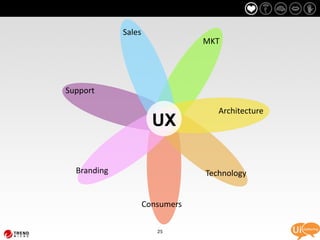 Sales
                                 MKT




Support

                                    Architecture




  Branding                       Technology


                     Consumers

                        25
 