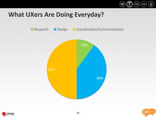 What UXers Are Doing Everyday?
        Research     Design   Coordination/Communication



                                   10%




               50%

                                         40%




                              28
 