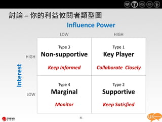 討論 – 你的利益攸關者類型圖
          Influence Power
                         LOW                  HIGH

                         Type 3              Type 1

            HIGH   Non-supportive        Key Player
 Interest




                     Keep Informed     Collaborate Closely


                         Type 4              Type 2

            LOW       Marginal           Supportive
                       Monitor           Keep Satisfied

                                  31
 
