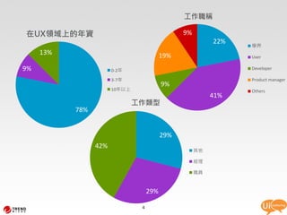 工作職稱

在UX領域上的年資                                       9%
                                                          22%
                                                                學界
     13%                                  19%                   Uxer

9%                     0-2年                                     Developer

                       3-7年                                     Product manager
                                          9%
                       10年以上                                    Others
                                                          41%
                               工作類型
           78%


                                          29%
                 42%
                                                     其他

                                                     經理

                                                     職員



                                    29%

                                4
 