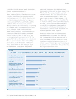 GLOBAL




that more companies are now feeling enough pain               particularly challenging, particularly in Hungary
to begin doing something about it.                            (38%), the U.S. (37%), Italy (30%) and Japan (27%).
                                                              A further 8% offer increased starting salaries to
One in four employers (25%) actively provide further          attract candidates. This “pay more” approach is
training to existing team members, a proportion               being implemented most often in China (27%),
which increases from 21% in 2011. Countries with              the U.S. and Panama (16%) and Slovakia (15%).
the highest incidence of boosting training efforts            Three further strategies are each indicated by 7%
include Mexico (49%), Turkey (48%), Peru (48%)                of employers: offering enhanced benefits packages
and Brazil (46%). The second most common                      including a sign-on bonus; increasing the focus
strategy to address the talent shortage is expanding          on improving the organization’s talent pipeline;
                                                              and partnering with educational institutions to
the candidate search outside the immediate region
                                                              create a curriculum more closely aligned with their
(12%); employers in the United States (28%),
                                                              organization’s talent needs. (Figure 9)
Taiwan (23%) and Spain (21%) most often employ
this strategy. Ranking third is appointing people             An analysis of the subset of companies feeling
who do not currently have the skills for the role,            the greatest impact from talent gaps indicates
but show potential to learn and grow (12%). This              that these are the companies doing the most to
approach of finding individuals who are a “teachable          close those gaps. Compared to the norm, these
fit” is most common in the United States (36%),               organizations are prioritizing the development of
Taiwan (31%), South Africa (30%) and Bulgaria                 skills in-house and focusing on retaining employees
(26%). Almost one in ten (9%) employers focus                 in positions where recruitment is difficult, rather than
on Staff retention in roles where recruitment is              focusing on external recruitment.


   Figure 9
       GLOBAL: STRATEGIES EMPLOYED TO OVERCOME THE TALENT SHORTAGE

   Providing additional training and
   development to existing Staff                                                                     25%

   Broadening search outside of
   local region                                                    12%
   Appointing people without job
   skills currently, but do have                                   12%
   potential to learn/grow

   Focusing more on Staff retention in
   jobs where recruitment is difficult                      9%

   Increasing starting salaries                         8%

   Enhancing benefits packages,
   including signing bonus                             7%

   Increasing the focus on
   improving pipeline                                  7%
   Partnering with educational
   institutions to create curriculum                   7%
   aligned to talent needs

                                         0%                 10%                      20%                       30%




2012 TALENT SHORTAGE SURVEY RESEARCH RESULTS                                                                       10
 
