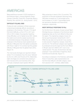AMERICAS




AMERICAS
ManpowerGroup surveyed 10,232 employers in                     filling vacancies in seven of the 10 countries. The
the Americas region, covering Argentina, Brazil,               proportion of Peruvian employers reporting hiring
Canada, Colombia, Costa Rica, Guatemala, Mexico,               difficulties increases by 31 percentage points,
Panama, Peru and the U.S., during Quarter 1 2012.              and increases of 14 and 11 percentage points
                                                               are reported by Brazilian and Panamanian
DIFFICULTY FILLING JOBS
                                                               employers, respectively.
Finding the right candidates to fill job vacancies
is becoming increasingly difficult, according to               MOST DIFFICULT POSITIONS TO FILL
employers in the Americas. This year, 41% report               For the first time in the series of seven annual Talent
this kind of difficulty, up from 37% in 2011 and               Shortage Surveys, employers in the Americas report
34% in 2010. Indeed, the proportion reporting                  engineering roles are the most difficult to fill across
hiring difficulties is at its highest since 2007, before       the region. The engineering category moves into
the credit crunch and the weaker economy led                   the top spot having been ranked fourth in 2011.
to diminished employer hiring demand. Overall,                 While the role does not top the list in any country,
employers in the Americas report greater levels of             it ranks second in Argentina, Canada, Costa Rica
difficulty in filling jobs than their global counterparts      and the U.S. The technician category was regarded
with those in eight of 10 countries reporting greater          by employers across the region as the most difficult
difficulty in filling jobs than the global mean (34%).         to fill each year from 2008 to 2011, but is now
(Figure 10)                                                    ranked second. This year, the technician role tops
                                                               employers’ most-wanted lists in Argentina, Brazil,
The most acute shortages are reported in Brazil,
                                                               Colombia and Guatemala. (Figure 11)
where 71% of employers face this issue, followed
by the U.S. (49%) and Panama (47%). Meanwhile,                 According to employers in the Americas, particularly
talent shortages are somewhat less pressing in                 those in Costa Rica, sales representatives are
both Canada (25%) and Colombia (33%). Year-                    the third most difficult-to-fill skills category, down
over-year, employers report greater difficulty                 from second in 2011. Similarly, skilled trades


    Figure 10
                          AMERICAS: % HAVING DIFFICULTY FILLING JOBS
    80%

                             62%
    60%         70%
                40%          41%                                                                       41%
                                                            36%         34%             37%
    40%                                      31%

    20%                                                     30%         31%            34%             34%
                                             28%

    0%
                2006          2007            2008          2009          2010           2011           2012




2012 TALENT SHORTAGE SURVEY RESEARCH RESULTS                                                                         11
 