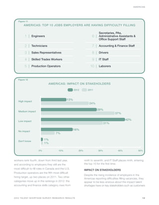AMERICAS




    Figure 11
         AMERICAS: TOP 10 JOBS EMPLOYERS ARE HAVING DIFFICULTY FILLING

                                                                            Secretaries, PAs,
          1 | Engineers                                               6 | Administrative Assistants &
                                                                            Office Support Staff

          2 | Technicians                                             7 | Accounting & Finance Staff
          3 | Sales Representatives                                   8 | Drivers
          4 | Skilled Trades Workers                                  9 | IT Staff
          5 | Production Operators                                  10 | Laborers


   Figure 12

                               AMERICAS: IMPACT ON STAKEHOLDERS

                                                      2012        2011



                                                13%
   High impact
                                                                   24%

                                                                          28%
   Medium impact
                                                                                          37%

   Low impact
                                                                                                    42%
                                                                                 31%

                                                      16%
   No impact
                                      7%

                           1%
   Don’t know
                           1%

                      0%                10%              20%               30%               40%               50%



workers rank fourth, down from third last year,                ninth to seventh; and IT Staff places ninth, entering
and according to employers they still are the                  the top 10 for the first time.
most difficult-to-fill roles in Canada and the U.S.            IMPACT ON STAKEHOLDERS
Production operators are the fifth most difficult
                                                               Despite the rising incidence of employers in the
hiring target, up two places on 2011. Two other
                                                               Americas reporting difficulties filling vacancies, they
categories move up in the rankings in 2012: the                appear to be less anxious about the impact talent
accounting and finance skills category rises from              shortages have on key stakeholders such as customers



2012 TALENT SHORTAGE SURVEY RESEARCH RESULTS                                                                       12
 