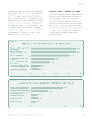 AMERICAS




and investors. Overall, 41% feel the talent shortage is      REASONS FOR DIFFICULTY FILLING JOBS
having a high or medium impact, compared to 61%              When asked to explain what lies behind the talent
in 2011. Correspondingly, the proportion feeling there       shortages in their local labor markets, more than
will be low impact is up from 31% to 42%, and the            a third of employers in the Americas cite the
proportion who believe talent shortages bear no impact       overall lack of available applicants. The shortage
increases from 7% to 16%. (Figure 12) Regionally,            of applicants is most often identified by employers
employers in Brazil (59%) and Argentina (47%) fear           in the U.S. (55%), Peru (42%) and Canada (41%).
the greatest impact to stakeholders. Conversely,             Even in Mexico, with the lowest regional proportion
employers who are least concerned about impact               of employers reporting a shortage of applicants,
to stakeholders—citing low or no impact—are in               22% say the lack of available applicants is a
Mexico (67%) and Canada (63%).                               problem. (Figure 13)



   Figure 13
                       AMERICAS: REASONS FOR DIFFICULTY FILLING JOBS

   Lack of available applicants/
   no applicants                                                                                      36%
   Lack of technical
   competencies (hard skills)                                                                         36%
   Lack of experience                                                                          31%
   Looking for more pay than
   is offered                                                           19%
   Lack of employability skills
   (soft skills)                                                  15%
   Candidate unwilling to work
   ‘part-time’/‘contingent’ roles                   8%
   Overqualified candidates                     6%

                                       0%             10%               20%              30%               40%




    Figure 14
                AMERICAS: TECHNICAL SKILLS DEFICIENCIES (HARD SKILLS)

   Industry-specific qualifications/
   certifications—professional                                                     19%
   Industry-specific qualifications/
   certifications—skilled trades                             10%
   Operating mechanical/
   industrial equipment                        4%
   Computer/IT skills                          4%
   Foreign language                         3%

                                       0%                   10%                    20%                     30%




2012 TALENT SHORTAGE SURVEY RESEARCH RESULTS                                                                  13
 