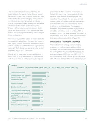 AMERICAS




The second-most cited reason underlying the                    percentage of all the countries in the region. A
region’s talent shortage is the candidates’ lack of            further 19% report that they struggle to fill roles
technical competencies, otherwise known as “hard               because applicants are expecting higher pay
skills.” Within this overall category, employers are           rates than those offered. The pay issue is most
most likely to be referring to a lack of industry-             pronounced in U.S. where over half of employers
specific professional qualifications (19%) and a lack          indicate that inadequate compensation makes
of relevant skilled trades qualifications (10%).               it difficult to land candidates. This suggests
(Figure 14) This issue is most pervasive in Brazil             employers may need to consider paying more to
(56%) and Argentina (46%) and points to the need               attract the talent they need. In addition, 15% of
to have focused programs that help individuals gain            employers report that applicants lack “soft skills” or
these certifications.                                          employability skills, such as enthusiasm/motivation

However, analysis of the subset of employers in the            (5%) and professionalism (5%). (Figure 15)
Americas saying that talent shortages are having a             OVERCOMING THE TALENT SHORTAGE
high impact on their businesses reveals lack of hard
                                                               The most common strategy implemented by
skills is a particular problem for those organizations
                                                               employers in the Americas to address talent
seeking IT Staff. Similarly challenging is the level of
                                                               shortages is additional training and development
pay being sought by IT candidates.
                                                               for existing Staff. The proportion that adopts this
Overall lack of experience among candidates is a               approach stands at 37%, up from 32% in 2011,
factor cited by 31% of employers in the Americas,              and considerably more than the global average of
with those in the U.S. (44%) reporting the highest             25%. Mexican (49%) and Peruvian (48%) employers



   Figure 15

               AMERICAS: EMPLOYABILITY SKILLS DEFICIENCIES (SOFT SKILLS)

   Enthusiasm/motivation                                  5%
   Professionalism (e.g. personal
   appearance, punctuality)                               5%
   Interpersonal skills                              4%

   Attention to detail                               4%
   Collaboration/team work                       3%
   Flexibility/adaptability/agility              3%
   Ability to deal with ambiguity/               3%
   complexity
   Problem solving & decision
   making                                        3%
   Learning mindset/Intellectual
   curiosity                                     3%
   Critical/analytical thinking                  3%

                                      0%                                 10%                                      20%




2012 TALENT SHORTAGE SURVEY RESEARCH RESULTS                                                                         14
 