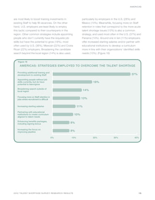AMERICAS




are most likely to boost training investments in            particularly by employers in the U.S. (28%) and
existing Staff to help fill vacancies. On the other         Mexico (14%). Meanwhile, focusing more on Staff
hand, U.S. employers are least likely to employ             retention in roles that correspond to the more acute
this tactic compared to their counterparts in the           talent shortage issues (13%) is also a common
region. Other common strategies include appointing          strategy, and used most often in the U.S. (37%) and
people who don’t currently have the requisite job           Panama (14%). Around one in ten (11%) employers
skills but have the potential to grow (18%), most           offer increased starting salaries and/or partner with
often used by U.S. (36%), Mexican (22%) and Costa           educational institutions to develop a curriculum
Rican (22%) employers. Broadening the candidate             more in line with their organizations’ identified skills
search beyond the local region (14%) is also used,          needs (10%). (Figure 16)


   Figure 16

     AMERICAS: STRATEGIES EMPLOYED TO OVERCOME THE TALENT SHORTAGE

   Providing additional training and
   development to existing Staff                                                                           37%
   Appointing people without job
   skills currently, but do have                                      18%
   potential to learn/grow

   Broadening search outside of
   local region                                              14%

   Focusing more on Staff retention in
   jobs where recruitment is difficult                      13%

   Increasing starting salaries                        11%
   Partnering with educational
   institutions to create curriculum                  10%
   aligned to talent needs

   Enhancing benefits packages,
   including signing bonus                      8%

   Increasing the focus on
   improving pipeline                           8%

                                         0%      10%                  20%                 30%                40%




2012 TALENT SHORTAGE SURVEY RESEARCH RESULTS                                                                     15
 