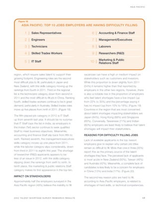 ASIA PACIFIC




    Figure 18
       ASIA PACIFIC: TOP 10 JOBS EMPLOYERS ARE HAVING DIFFICULTY FILLING

          1 | Sales Representatives                                6 | Accounting & Finance Staff
          2 | Engineers                                            7 | Management/Executives
          3 | Technicians                                          8 | Laborers
          4 | Skilled Trades Workers                               9 | Researchers (R&D)
                                                                         Marketing & Public
          5 | IT Staff                                           10 | Relations Staff


region, which require sales talent to support their         vacancies can have a high or medium impact on
growing footprint. Engineering roles are the second         stakeholders such as customers and investors.
most difficult jobs to fill, particularly in Japan and      While this proportion is down slightly from 2011
New Zealand, with this skills category moving up the        (54%) it remains higher than that reported by
rankings from fourth in 2011. Third on the regional         employers in the other two regions. However, there
list is the technicians category, down from second in       is also a notable rise in the proportion of employers
2011 and the most difficult-to-fill job in China. Ranking   who feel talent shortages have a low impact (up
fourth, skilled trades workers continue to be in great      from 22% to 30%) and the percentage saying it
demand, particularly in Australia. Skilled trades roles     has no impact (up from 10% to 18%). (Figure 19)
move up five places from ninth in 2011. (Figure 18)         Countries in the region that are most concerned
                                                            about talent shortages impacting stakeholders are
The fifth-placed job category in 2012 is IT Staff,
                                                            Japan (84%), Hong Kong (68%) and Singapore
up from seventh last year. It should be no surprise
                                                            (65%). Conversely, Taiwanese (71%) and Indian
that IT Staff tops the list in India, as employers in
                                                            (60%) employers are least likely to believe that talent
the Indian ITeS sector continue to seek qualified
                                                            shortages will impact their stakeholders.
Staff to meet business objectives. Meanwhile,
accounting and finance Staff slip back from fifth to        REASONS FOR DIFFICULTY FILLING JOBS
sixth. Ranked seventh, the management/executives            Lack of available applicants is the top reason
skills category moves up one place from 2011,               employers give to explain why certain job titles
while the laborer category slips considerably, down         remain so difficult to fill. More than one in three (35%)
from third in 2011 to eighth this year. The shortage        report this as the primary source of the talent
of researcher (R&D) applicants appears to be                shortages they face. The perceived lack of applicants
less of an issue in 2012, with the skills category          is most acute in New Zealand (50%), Taiwan (46%)
slipping down the rankings from sixth to ninth. In          and Australia (42%). Meanwhile, a complete lack of
tenth place, the marketing & public relations Staff         candidates is less likely to be a concern for employers
category makes its first appearance in the top ten.         in China (13%) and India (17%). (Figure 20)
IMPACT ON STAKEHOLDERS                                      The second key reason jobs are hard to fill,
Approximately half the employers surveyed in the            according to Asia Pacific employers, is related to
Asia Pacific region (49%) believe the inability to fill     shortages of hard skills, or technical competencies.



2012 TALENT SHORTAGE SURVEY RESEARCH RESULTS                                                                       17
 