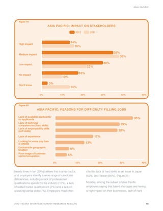 ASIA PACIFIC




    Figure 19

                             ASIA PACIFIC: IMPACT ON STAKEHOLDERS

                                                      2012           2011



                                                  14%
    High impact
                                                    16%

                                                                                          35%
    Medium impact
                                                                                             38%

    Low impact
                                                                                  30%
                                                                  22%

                                                          18%
    No impact
                                          10%

                               3%
    Don’t know
                                                  14%

                      0%                10%                 20%                30%               40%               50%



   Figure 20

                    ASIA PACIFIC: REASONS FOR DIFFICULTY FILLING JOBS

   Lack of available applicants/
   no applicants                                                                                            35%
   Lack of technical
   competencies (hard skills)                                                                    29%
   Lack of employability skills
   (soft skills)                                                                               28%
   Lack of experience                                                    17%
   Looking for more pay than
   is offered                                                     13%
   Undesirable geographic
   location                                      6%
   Poor image of business
   sector/occupation                           5%

                                   0%                 10%                   20%                 30%                40%


Nearly three in ten (29%) believe this is a key factor,           cite this lack of hard skills as an issue in Japan
and employers identify a wide range of candidate                  (62%) and Taiwan (56%). (Figure 21)
deficiencies, including a lack of professional
qualifications specific to the industry (10%), a lack             Notably, among the subset of Asia Pacific
of skilled trades qualifications (7%) and a lack of               employers saying that talent shortages are having
speaking/verbal skills (7%). Employers most often                 a high impact on their businesses, lack of hard



2012 TALENT SHORTAGE SURVEY RESEARCH RESULTS                                                                           18
 