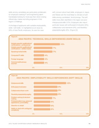 ASIA PACIFIC




skills among candidates are particularly problematic   with concern about hard skills, employers in Japan
for employers seeking IT and engineering talent.       and Taiwan are the most likely to cite lack of soft
Candidates looking for more pay than what is being     skills among candidates’ shortcomings. The soft
offered also makes recruiting engineers in this        skills most often identified in the region are poor
region a challenge.
                                                       interpersonal skills (12%). Employers also report
A shortage of applicants with suitable employability   particular issues with enthusiasm/motivation (9%),
skills—soft skills—is highlighted as an issue by       collaboration and teamwork (9%), and flexibility/
28% of Asia Pacific employers. As was the case         adaptability/agility (9%). (Figure 22)


   Figure 21
               ASIA PACIFIC: TECHNICAL SKILLS DEFICIENCIES (HARD SKILLS)

   Industry-specific qualifications/
   certifications—professional                                     10%
   Industry-specific qualifications/
   certifications—skilled trades                        7%
   Speaking/verbal skills                               7%
   Computer/IT skills                             4%
   Foreign language                               4%
   Commercial/business
   acumen                                         4%

                                       0%                        10%                                    20%




   Figure 22
           ASIA PACIFIC: EMPLOYABILITY SKILLS DEFICIENCIES (SOFT SKILLS)

   Interpersonal skills                                                     12%

   Enthusiasm/motivation                                       9%

   Collaboration/team work                                     9%

   Flexibility/adaptability/agility                            9%
   Problem solving & decision
   making                                               7%
   Professionalism (e.g. personal
   appearance, punctuality)                            6%

   Attention to detail                                 6%
   Ability to deal with ambiguity/                     6%
   complexity

                                       0%                        10%                                    20%




2012 TALENT SHORTAGE SURVEY RESEARCH RESULTS                                                                 19
 