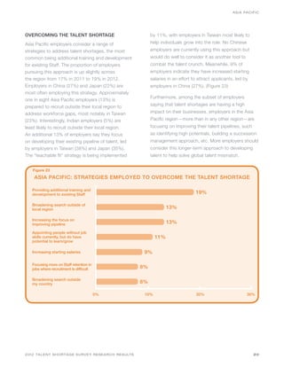 ASIA PACIFIC




OVERCOMING THE TALENT SHORTAGE                              by 11%, with employers in Taiwan most likely to
Asia Pacific employers consider a range of                  help individuals grow into the role. No Chinese
strategies to address talent shortages, the most            employers are currently using this approach but
common being additional training and development            would do well to consider it as another tool to
for existing Staff. The proportion of employers             combat the talent crunch. Meanwhile, 9% of
pursuing this approach is up slightly across                employers indicate they have increased starting
the region from 17% in 2011 to 19% in 2012.                 salaries in an effort to attract applicants, led by
Employers in China (27%) and Japan (22%) are                employers in China (27%). (Figure 23)
most often employing this strategy. Approximately
                                                            Furthermore, among the subset of employers
one in eight Asia Pacific employers (13%) is
prepared to recruit outside their local region to           saying that talent shortages are having a high
address workforce gaps, most notably in Taiwan              impact on their businesses, employers in the Asia
(23%). Interestingly, Indian employers (5%) are             Pacific region—more than in any other region—are
least likely to recruit outside their local region.         focusing on improving their talent pipelines, such
An additional 13% of employers say they focus               as identifying high potentials, building a succession
on developing their existing pipeline of talent, led        management approach, etc. More employers should
by employers in Taiwan (38%) and Japan (35%).               consider this longer-term approach to developing
The “teachable fit” strategy is being implemented           talent to help solve global talent mismatch.


   Figure 23

    ASIA PACIFIC: STRATEGIES EMPLOYED TO OVERCOME THE TALENT SHORTAGE

   Providing additional training and
   development to existing Staff                                                   19%

   Broadening search outside of
   local region                                                     13%

   Increasing the focus on
   improving pipeline                                               13%
   Appointing people without job
   skills currently, but do have                              11%
   potential to learn/grow

   Increasing starting salaries                         9%

   Focusing more on Staff retention in
   jobs where recruitment is difficult                 8%

   Broadening search outside
   my country                                          8%

                                         0%             10%                         20%                       30%




2012 TALENT SHORTAGE SURVEY RESEARCH RESULTS                                                                      20
 
